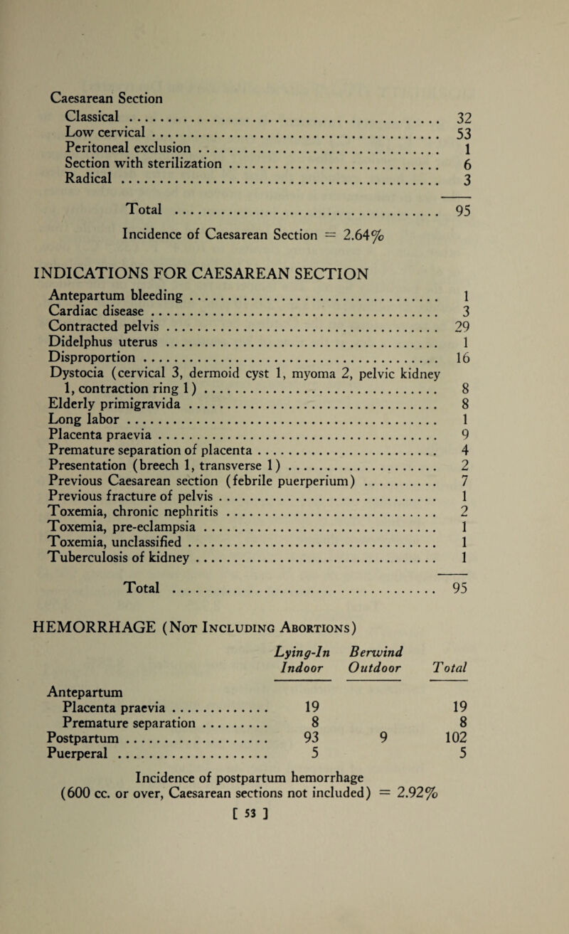 Caesarean Section Classical . 32 Low cervical. 53 Peritoneal exclusion. 1 Section with sterilization. 6 Radical . 3 Total . 95 Incidence of Caesarean Section = 2.64% INDICATIONS FOR CAESAREAN SECTION Antepartum bleeding. 1 Cardiac disease. 3 Contracted pelvis. 29 Didelphus uterus. 1 Disproportion. 16 Dystocia (cervical 3, dermoid cyst 1, myoma 2, pelvic kidney 1, contraction ring 1). 8 Elderly primigravida. 8 Long labor. 1 Placenta praevia. 9 Premature separation of placenta. 4 Presentation (breech 1, transverse 1). 2 Previous Caesarean section (febrile puerperium) . 7 Previous fracture of pelvis. 1 Toxemia, chronic nephritis. 2 Toxemia, pre-eclampsia. 1 Toxemia, unclassified. 1 Tuberculosis of kidney. 1 Total . 95 HEMORRHAGE (Not Including Abortions) Lying-In Berwind Indoor Outdoor T otal Antepartum Placenta praevia. . 19 19 Premature separation . .. . , . 8 8 Postpartum. . 93 9 102 Puerperal . . 5 5 Incidence of postpartum hemorrhage (600 cc. or over, Caesarean sections not included) = 2.92%