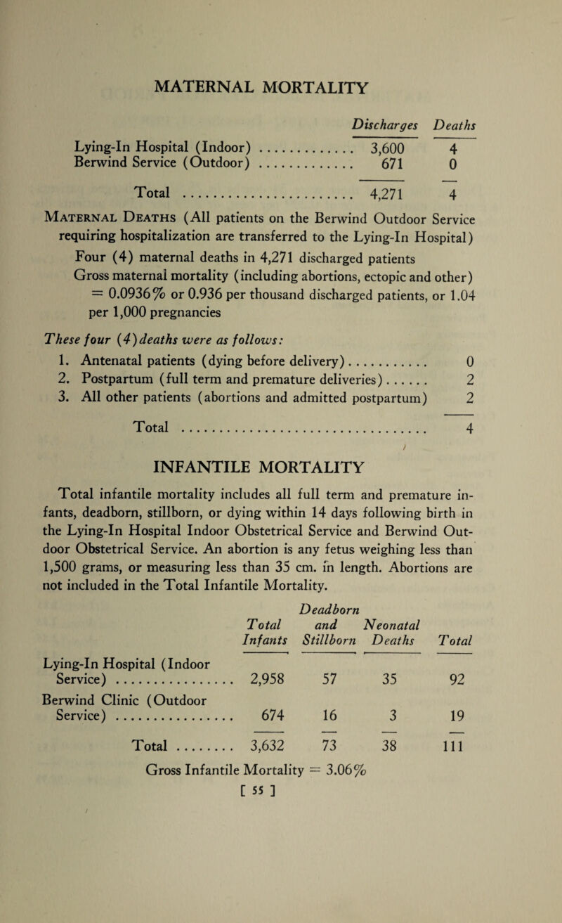 MATERNAL MORTALITY Discharges Deaths Lying-In Hospital (Indoor). 3,600 4 Berwind Service (Outdoor) . 671 0 Total . 4,271 4 Maternal Deaths (All patients on the Berwind Outdoor Service requiring hospitalization are transferred to the Lying-In Hospital) Four (4) maternal deaths in 4,271 discharged patients Gross maternal mortality (including abortions, ectopic and other) = 0.0936% or 0.936 per thousand discharged patients, or 1.04 per 1,000 pregnancies These four (4)deaths were as follows: 1. Antenatal patients (dying before delivery). 0 2. Postpartum (full term and premature deliveries). 2 3. All other patients (abortions and admitted postpartum) 2 Total . 4 > INFANTILE MORTALITY Total infantile mortality includes all full term and premature in¬ fants, deadborn, stillborn, or dying within 14 days following birth in the Lying-In Hospital Indoor Obstetrical Service and Berwind Out¬ door Obstetrical Service. An abortion is any fetus weighing less than 1,500 grams, or measuring less than 35 cm. fn length. Abortions are not included in the Total Infantile Mortality. Total Infants Deadborn and Stillborn Neonatal Deaths T otal Lying-In Hospital (Indoor Service) . . 2,958 57 35 92 Berwind Clinic (Outdoor Service) ... 674 16 3 19 Total. . 3,632 73 38 111 Gross Infantile Mortality = 3.06%