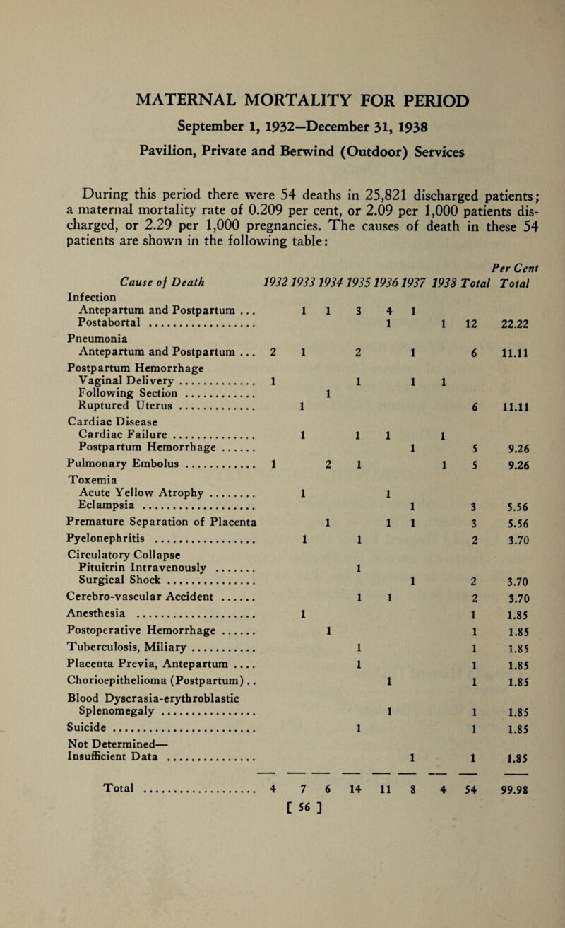 MATERNAL MORTALITY FOR PERIOD September 1, 1932—December 31, 1938 Pavilion, Private and Berwind (Outdoor) Services During this period there were 54 deaths in 25,821 discharged patients; a maternal mortality rate of 0.209 per cent, or 2.09 per 1,000 patients dis¬ charged, or 2.29 per 1,000 pregnancies. The causes of death in these 54 patients are shown in the following table: Cause of Death Infection Antepartum and Postpartum ... Postabortal . Pneumonia Antepartum and Postpartum ... Postpartum Hemorrhage Vaginal Delivery. Following Section . Ruptured Uterus. Cardiac Disease Cardiac Failure. Postpartum Hemorrhage. Pulmonary Embolus. Toxemia Acute Yellow Atrophy. Eclampsia . Premature Separation of Placenta Pyelonephritis . Circulatory Collapse Pituitrin Intravenously . Surgical Shock. Cerebro-vascular Accident . Anesthesia . Postoperative Hemorrhage. Tuberculosis, Miliary. Placenta Previa, Antepartum .... Chorioepithelioma (Postpartum).. Blood Dyscrasia-erythroblastic Splenomegaly. Suicide. Not Determined— Insufficient Data . Per Cent 1932 1933 1934 1935 1936 1937 1938 Total Total 113 4 1 1 1 12 22.22 11.11 11.11 5 5 9.26 9.26 1 1 1 1 3 3 2 5.56 5.56 3.70 1 1 2 2 1 1 1 1 1 3.70 3.70 1.85 1.85 1.85 1.85 1.85 1.85 1.85 1.85 99.98