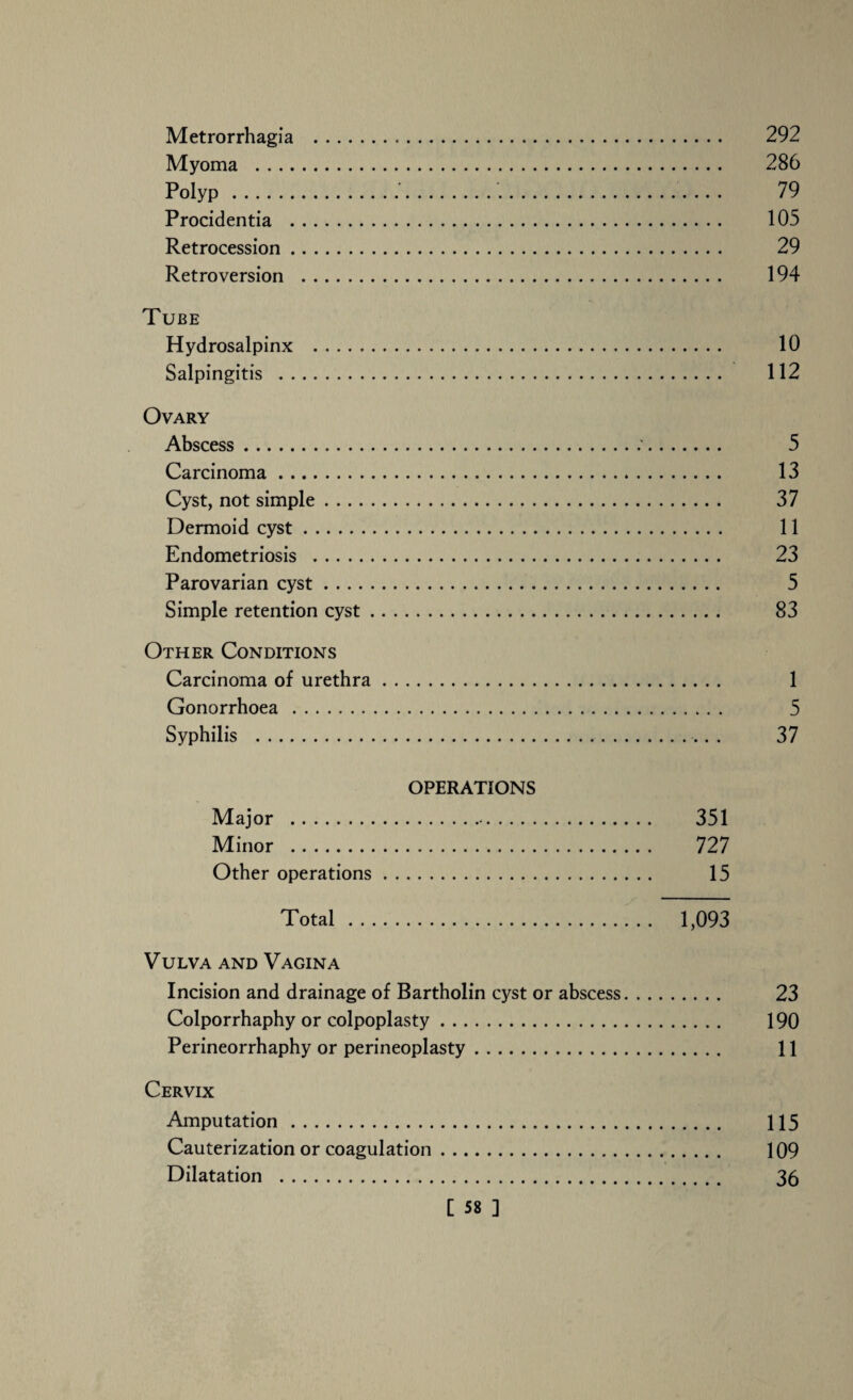 Metrorrhagia . 292 Myoma . 286 Polyp. 79 Procidentia . 105 Retrocession. 29 Retroversion . 194 Tube Hydrosalpinx . 10 Salpingitis . 112 Ovary Abscess. 5 Carcinoma. 13 Cyst, not simple. 37 Dermoid cyst. 11 Endometriosis . 23 Parovarian cyst. 5 Simple retention cyst. 83 Other Conditions Carcinoma of urethra. 1 Gonorrhoea . 5 Syphilis . 37 OPERATIONS Major . 351 Minor . 727 Other operations. 15 Total. 1,093 Vulva and Vagina Incision and drainage of Bartholin cyst or abscess. 23 Colporrhaphy or colpoplasty. 190 Perineorrhaphy or perineoplasty. 11 Cervix Amputation. 115 Cauterization or coagulation. 109 Dilatation . 36