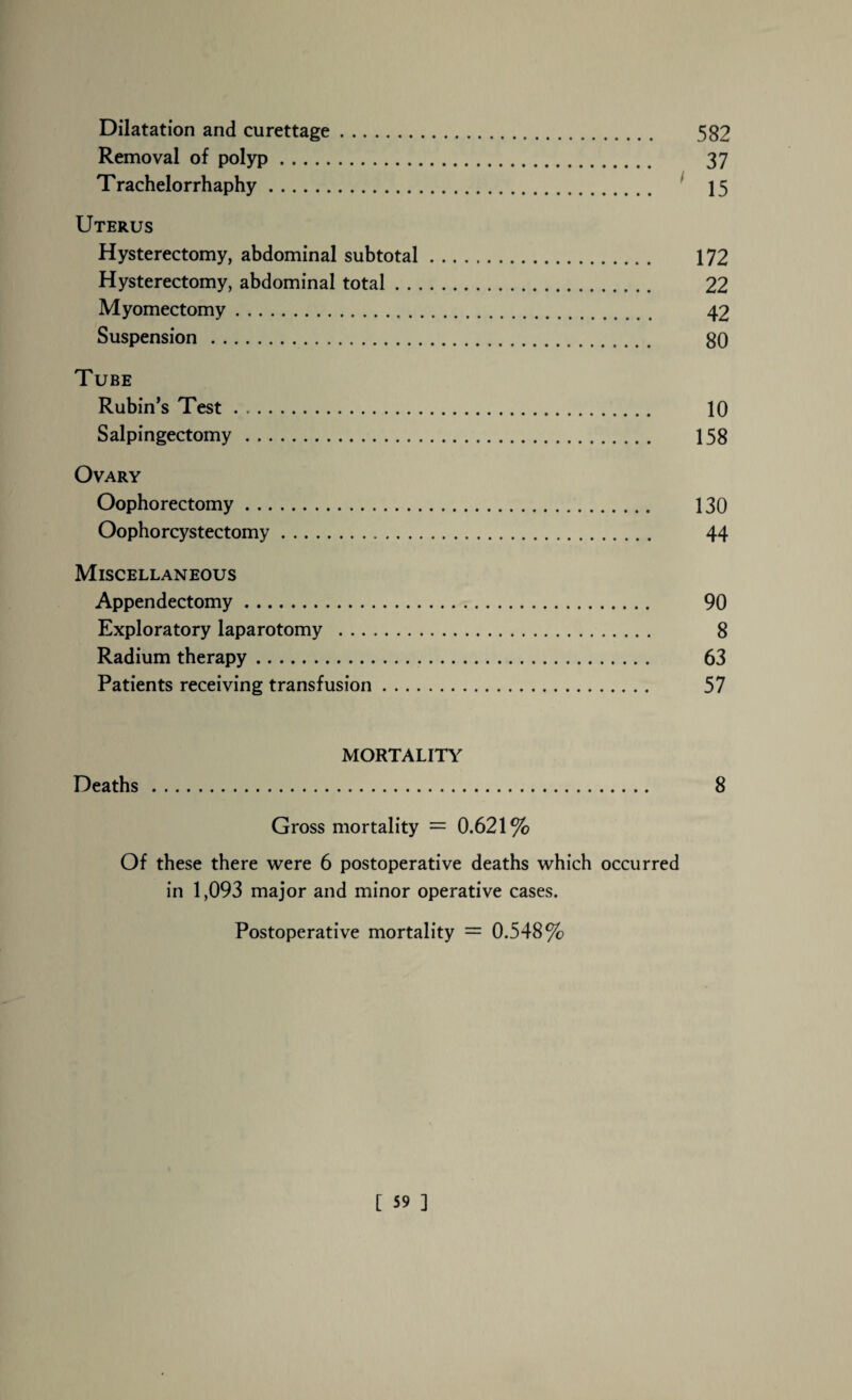Dilatation and curettage. 582 Removal of polyp. 37 Trachelorrhaphy. 15 Uterus Hysterectomy, abdominal subtotal. 172 Hysterectomy, abdominal total. 22 Myomectomy. 42 Suspension. 80 Tube Rubin’s Test. 10 Salpingectomy. 158 Ovary Oophorectomy. 130 Oophorcystectomy. 44 Miscellaneous Appendectomy. 90 Exploratory laparotomy . 8 Radium therapy. 63 Patients receiving transfusion. 57 MORTALITY Deaths. 8 Gross mortality = 0.621% Of these there were 6 postoperative deaths which occurred in 1,093 major and minor operative cases. Postoperative mortality = 0.548%