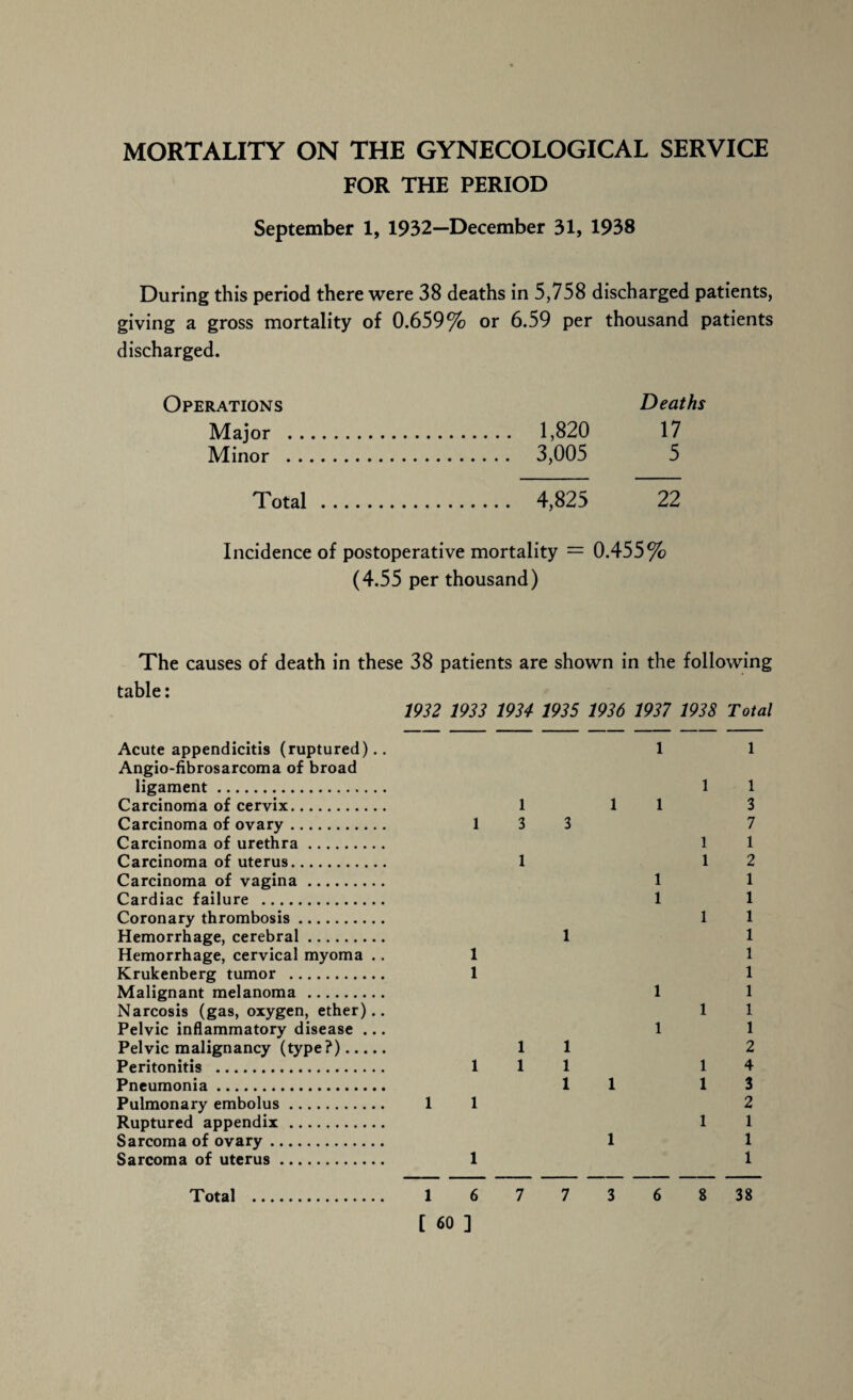 MORTALITY ON THE GYNECOLOGICAL SERVICE FOR THE PERIOD September 1, 1932—December 31, 1938 During this period there were 38 deaths in 5,758 discharged patients, giving a gross mortality of 0.659% or 6.59 per thousand patients discharged. Operations Major . 1,820 Minor . 3,005 Total . 4,825 Deaths 17 5 22 Incidence of postoperative mortality — 0.455% (4.55 per thousand) The causes of death in these 38 patients are shown in the following table: 1932 1933 1934 1935 1936 1937 1938 Total Acute appendicitis (ruptured).. Angio-fibrosarcoma of broad ligament. Carcinoma of cervix. Carcinoma of ovary. Carcinoma of urethra. Carcinoma of uterus. Carcinoma of vagina. Cardiac failure . Coronary thrombosis. Hemorrhage, cerebral. Hemorrhage, cervical myoma .. Krukenberg tumor . Malignant melanoma . Narcosis (gas, oxygen, ether).. Pelvic inflammatory disease ... Pelvic malignancy (type?). Peritonitis . Pneumonia. Pulmonary embolus. Ruptured appendix . Sarcoma of ovary. Sarcoma of uterus. 1 1 1 1 1 1 1 3 1 3 3 7 1 1 1 1 2 1 1 1 1 1 1 1 1 1 1 1 1 1 1 1 1 1 1 1 1 2 1 1 1 1 4 1 1 1 3 1 1 2 1 1 1 1 1 1 [ 60 ]