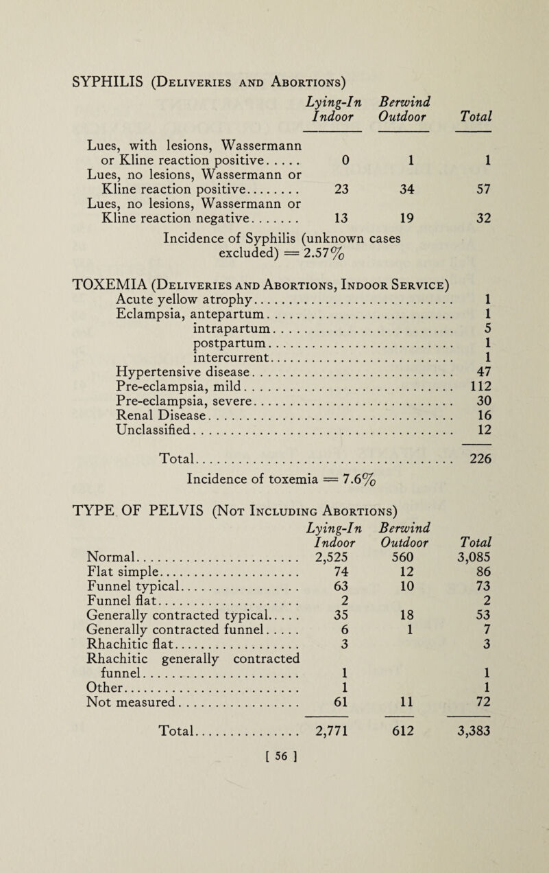 SYPHILIS (Deliveries and Abortions) Lying-In Indoor Berwind Outdoor Total Lues, with lesions, Wassermann or Kline reaction positive. 0 1 1 Lues, no lesions, Wassermann or Kline reaction positive. 23 34 57 Lues, no lesions, Wassermann or Kline reaction negative. 13 19 32 Incidence of Syphilis (unknown cases excluded) = 2.57% TOXEMIA (Deliveries and Abortions, Indoor Service) Acute yellow atrophy. 1 Eclampsia, antepartum. 1 intrapartum. 5 postpartum. 1 intercurrent. 1 Hypertensive disease. 47 Pre-eclampsia, mild. 112 Pre-eclampsia, severe. 30 Renal Disease. 16 Unclassified. 12 Total. 226 Incidence of toxemia = 7.6% TYPE OF PELVIS (Not Including Abortions) Lying-In Berwind Indoor Outdoor Total Normal. 2,525 560 3,085 Flat simple. 74 12 86 Funnel typical. 63 10 73 Funnel flat. 2 2 Generally contracted typical. 35 18 53 Generally contracted funnel. 6 1 7 Rhachitic flat. 3 3 Rhachitic generally contracted funnel. 1 1 Other. 1 1 Not measured. 61 11 72 Total. 2,771 612 3,383