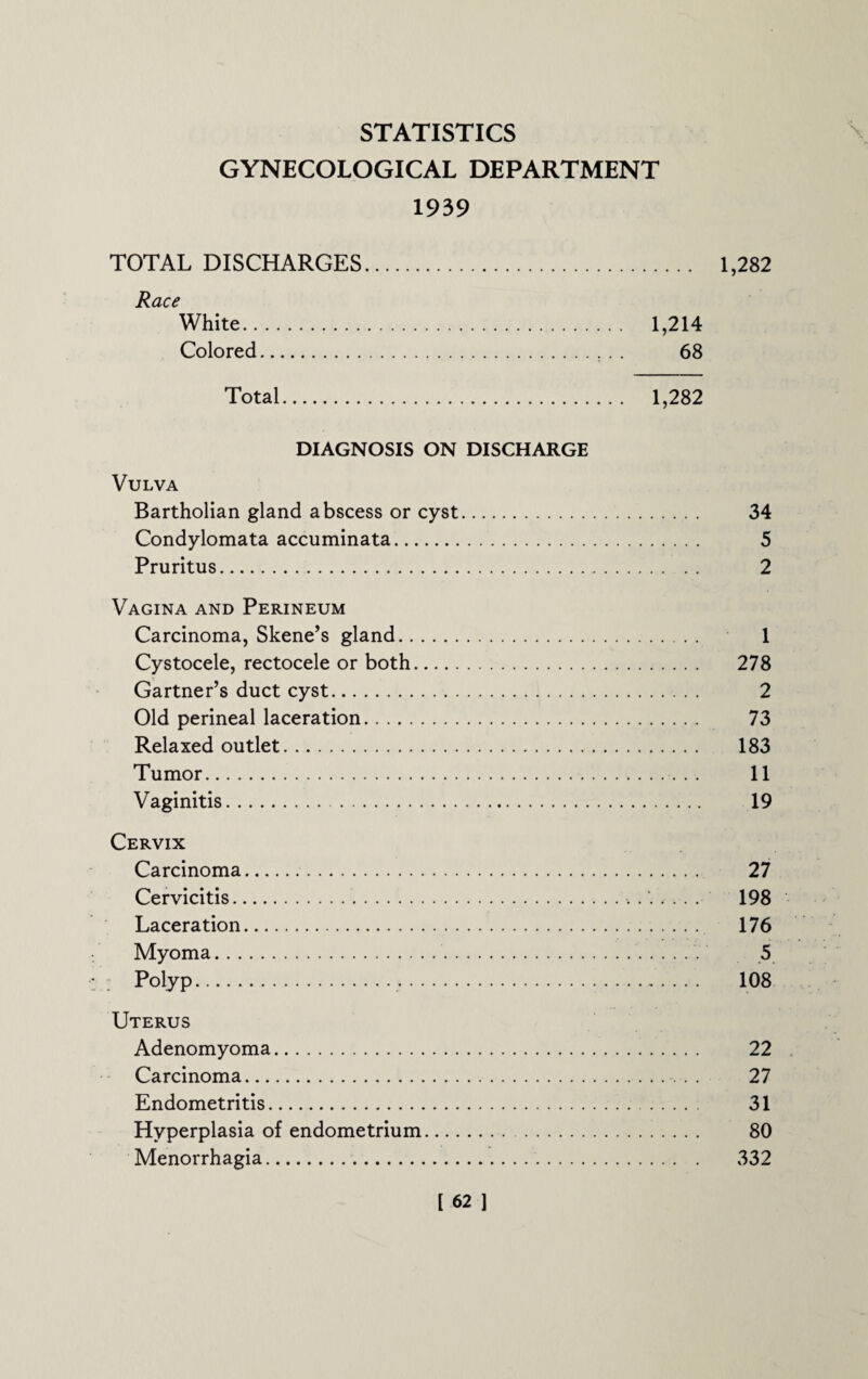 STATISTICS GYNECOLOGICAL DEPARTMENT 1939 TOTAL DISCHARGES. 1,282 Race White. 1,214 Colored. 68 Total. 1,282 DIAGNOSIS ON DISCHARGE Vulva Bartholian gland abscess or cyst. 34 Condylomata accuminata. 5 Pruritus. 2 Vagina and Perineum Carcinoma, Skene’s gland. 1 Cystocele, rectocele or both. 278 Gartner’s duct cyst. 2 Old perineal laceration. 73 Relaxed outlet. 183 Tumor. 11 Vaginitis. 19 Cervix Carcinoma. 27 Cervicitis. 198 Laceration. 176 Myoma. 5 : Polyp. 108 Uterus Adenomyoma. 22 Carcinoma. 27 Endometritis. 31 Hyperplasia of endometrium. 80 Menorrhagia. 332