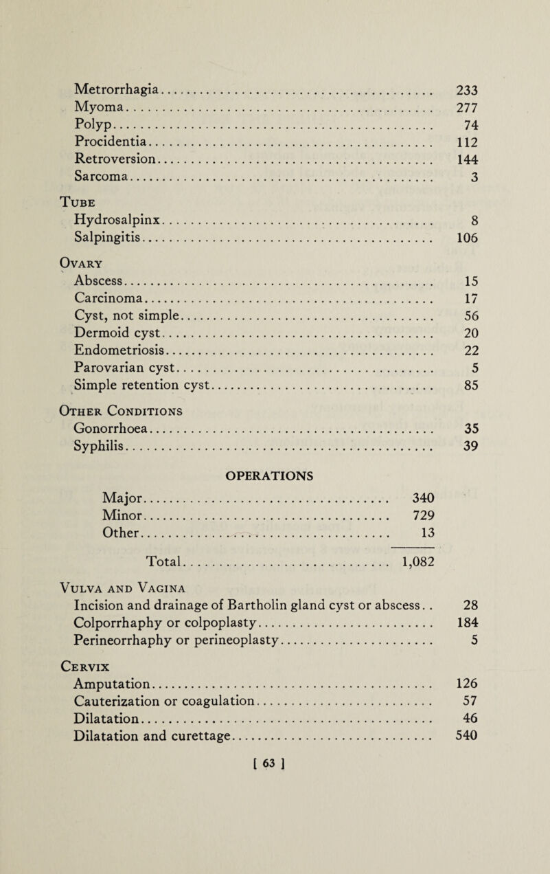 Metrorrhagia. 233 Myoma. 277 Polyp. 74 Procidentia. 112 Retroversion. 144 Sarcoma. 3 Tube Hydrosalpinx. 8 Salpingitis. 106 Ovary Abscess. 15 Carcinoma. 17 Cyst, not simple. 56 Dermoid cyst. 20 Endometriosis. 22 Parovarian cyst. 5 Simple retention cyst. 85 Other Conditions Gonorrhoea. 35 Syphilis. 39 OPERATIONS Major. 340 Minor. 729 Other. 13 Total. 1,082 Vulva and Vagina Incision and drainage of Bartholin gland cyst or abscess. . 28 Colporrhaphy or colpoplasty. 184 Perineorrhaphy or perineoplasty. 5 Cervix Amputation. 126 Cauterization or coagulation. 57 Dilatation. 46 Dilatation and curettage. 540
