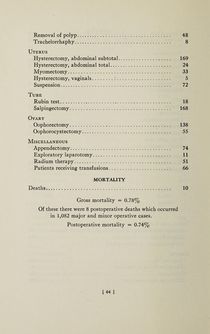 Removal of polyp. 48 Trachelorrhaphy. 8 Uterus Hysterectomy, abdominal subtotal. 169 Hysterectomy, abdominal total. 24 Myomectomy. 33 Hysterectomy, vaginals.:. 5 Suspension. 72 Tube Rubin test. 18 Salpingectomy. 168 Ovary Oophorectomy. 138 Oophorocystectomy. 55 Miscellaneous Appendectomy. 74 Exploratory laparotomy. 11 Radium therapy. 51 Patients receiving transfusions. 66 MORTALITY Deaths*. 10 Gross mortality = 0.78% Of these there were 8 postoperative deaths which occurred in 1,082 major and minor operative cases. Postoperative mortality = 0.74%