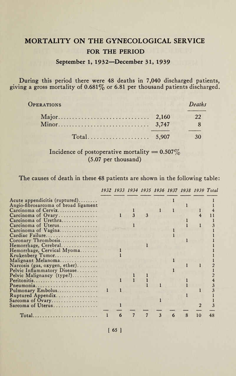 MORTALITY ON THE GYNECOLOGICAL SERVICE FOR THE PERIOD September 1, 1932—December 31, 1939 During this period there were 48 deaths in 7,040 discharged patients, giving a gross mortality of 0.681% or 6.81 per thousand patients discharged. Operations Deaths Major. . 2,160 22 Minor. . 3,747 8 Total. . 5,907 30 Incidence of postoperative mortality = 0.507% (5.07 per thousand) The causes of death in these 48 patients are shown in the following table: 1932 1933 1934 1935 1936 1937 1938 1939 Total Acute appendicitis (ruptured). Angio-fibrosarcoma of broad ligament Carcinoma of Cervix. Carcinoma of Ovary. Carcinoma of Urethra. Carcinoma of Uterus. Carcinoma of Vagina. Cardiac Failure.c. Coronary Thrombosis. Hemorrhage, Cerebral. Hemorrhage, Cervical Myoma. Krukenberg Tumor. Malignant Melanoma. Narcosis (gas, oxygen, ether). Pelvic Inflammatory Disease. Pelvic Malignancy (type?). Peritonitis. Pneumonia. Pulmonary Embolus. Ruptured Appendix. Sarcoma of Ovary. Sarcoma of Uterus. 1 1 1 3 3 1 1 1 1 1 1 1 1 1 1 1 1 1 1 1 1 1 1 4 4 11 1 1 1 1 3 1 1 1 1 1 1 1 1 1 1 1 1 1 2 1 1 2 1 4 1 3 1 3 1 1 1 2 3 Total 6 7 7 3 6 8 10 48