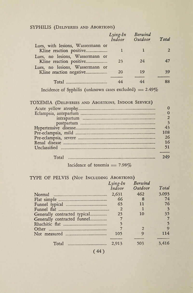 SYPHILIS (Deliveries and Abortions) Lying-In Berivind Indoor Outdoor Total Lues, with lesions, Wassermann or Kline reaction positive. Lues, no lesions, Wassermann or 1 1 2 Kline reaction positive. Lues, no lesions, Wassermann or 23 24 47 Kline reaction negative. 20 19 39 Total . 44 44 88 Incidence of Syphilis (unknown cases excluded) = 2.49% TOXEMIA (Deliveries and Abortions, Indoor Service) Acute yellow atrophy. 0 Eclampsia, antepartum. 0 intrapartum . 2 postpartum . 3 Hypertensive disease. 43 Pre-eclampsia, mild . 108 Pre-eclampsia, severe . 26 Renal disease . 16 Unclassified . 51 Total . 249 Incidence of toxemia = 7.98% TYPE OF PELVIS (Not Including Abortions) Lying-In Indoor Berivind Outdoor Total Normal . . 2,631 462 3,093 Flat simple . 66 8 74 Funnel typical . 65 11 76 Funnel flat . . 2 1 3 Generally contracted typical. 25 10 35 Generally contracted funnel. . 7 7 Rhachitic flat . 5 5 Other . . 7 2 9 Not measured . 105 9 114 Total . . 2,913 503 3,416