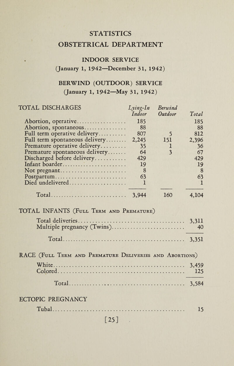 STATISTICS OBSTETRICAL DEPARTMENT INDOOR SERVICE (January 1, 1942—December 31, 1942) BERWIND (OUTDOOR) SERVICE (January 1, 1942—May 31, 1942) TOTAL DISCHARGES Lying-In Bcrwind Indoor Outdoor Total Abortion, operative. 185 185 Abortion, spontaneous. 88 88 Full term operative delivery. 807 5 812 Full term spontaneous delivery. . • 2,245 151 2,396 Premature operative delivery. 35 1 36 Premature spontaneous delivery. 64 3 67 Discharged before delivery. 429 429 Infant boarder. 19 19 Not pregnant. 8 8 Postpartum. 63 63 Died undelivered. 1 1 Total. . . 3,944 160 4,104 TOTAL INFANTS (Full Term and Total deliveries. Premature) . 3,311 Multiple pregnancy (Twins).... 40 Total. 3,331 RACE (Full Term and Premature Deliveries and Abortions) White. 3,459 Colored. 125 Total. 3,584 ECTOPIC PREGNANCY Tubal. 15 [25]
