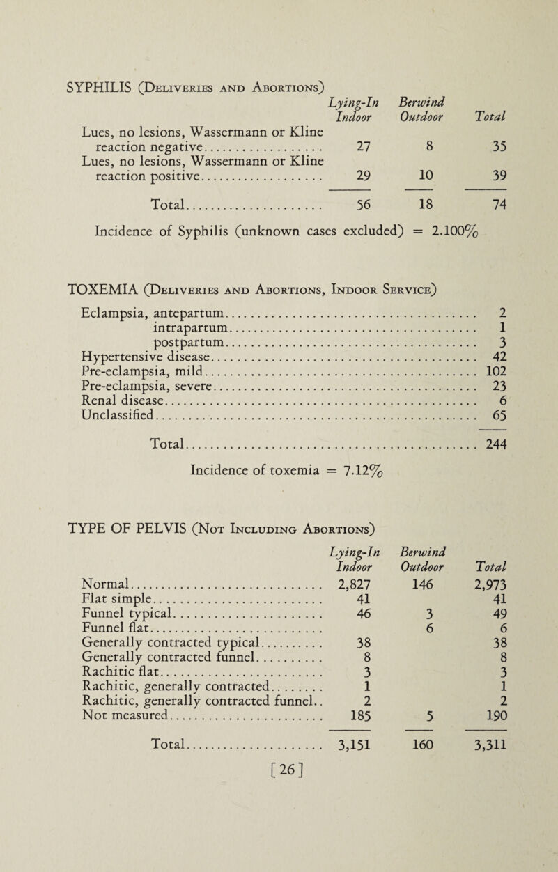 SYPHILIS (Deliveries and Abortions) Lying-In Indoor Berwind Outdoor Total Lues, no lesions, Wassermann or Kline reaction negative. 21 8 35 Lues, no lesions, Wassermann or Kline reaction positive. 29 10 39 Total. 56 18 74 Incidence of Syphilis (unknown cases excluded) = 2.100% TOXEMIA (Deliveries and Abortions, Indoor Service) Eclampsia, antepartum. 2 intrapartum. 1 postpartum. 3 Hypertensive disease. 42 Pre-eclampsia, mild. 102 Pre-eclampsia, severe. 23 Renal disease. 6 Unclassified. 65 Total. 244 Incidence of toxemia = 7.12% TYPE OF PELVIS (Not Including Abortions) Normal. Flat simple. Funnel typical. Funnel flat. Generally contracted typical. Generally contracted funnel. Rachitic flat. Rachitic, generally contracted. Rachitic, generally contracted funnel.. Not measured. Lying-In Berwind Indoor Outdoor Total 2,827 146 2,973 41 41 46 3 49 6 6 38 38 8 8 3 3 1 1 2 2 185 5 190 Total 3,151 160 [26] 3,311