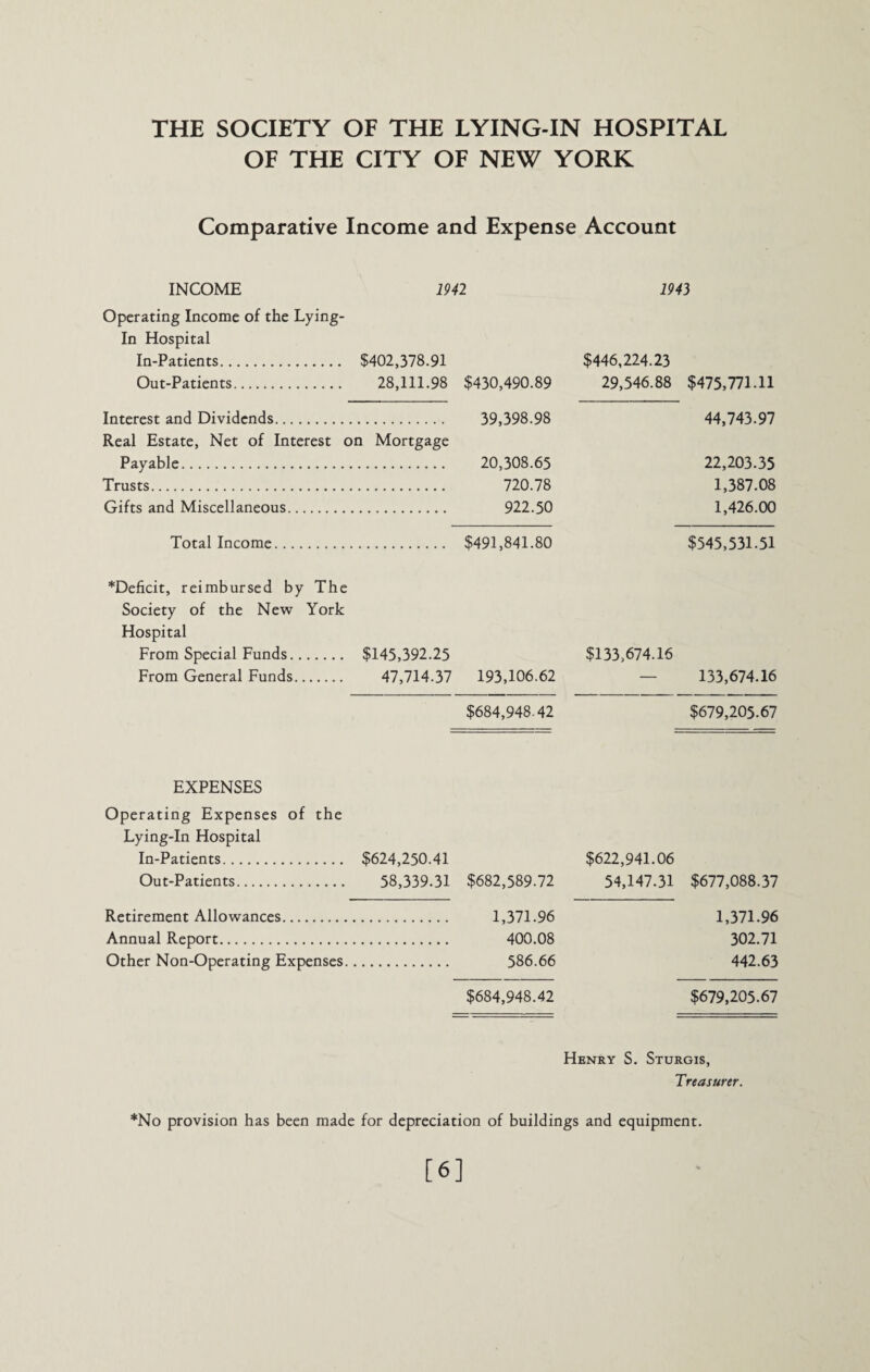 OF THE CITY OF NEW YORK Comparative Income and Expense Account INCOME 1942 1943 Operating Income of the Lying- In Hospital In-Patients. $402,378.91 $446,224.23 Out-Patients. 28,111.98 $430,490.89 29,546.88 $475,771.11 Interest and Dividends. Real Estate, Net of Interest on Mortgage 39,398.98 44,743.97 Payable. 20,308.65 22,203.35 Trusts. 720.78 1,387.08 Gifts and Miscellaneous. 922.50 1,426.00 Total Income. *Deficit, reimbursed by The Society of the New York Hospital From Special Funds. $145,392.25 $491,841.80 $133,674.16 $545,531.51 From General Funds. 47,714.37 193,106.62 — 133,674.16 $684,948.42 $679,205.67 EXPENSES Operating Expenses of the Lying-In Hospital In-Patients. $624,250.41 $622,941.06 Out-Patients. 58,339.31 $682,589.72 54,147-31 $677,088.37 Retirement Allowances. 1,371.96 Annual Report. 400.08 Other Non-Operating Expenses. 586.66 1,371.96 302.71 442.63 $684,948.42 $679,205.67 Henry S. Sturgis, Treasurer. *No provision has been made for depreciation of buildings and equipment. [6]