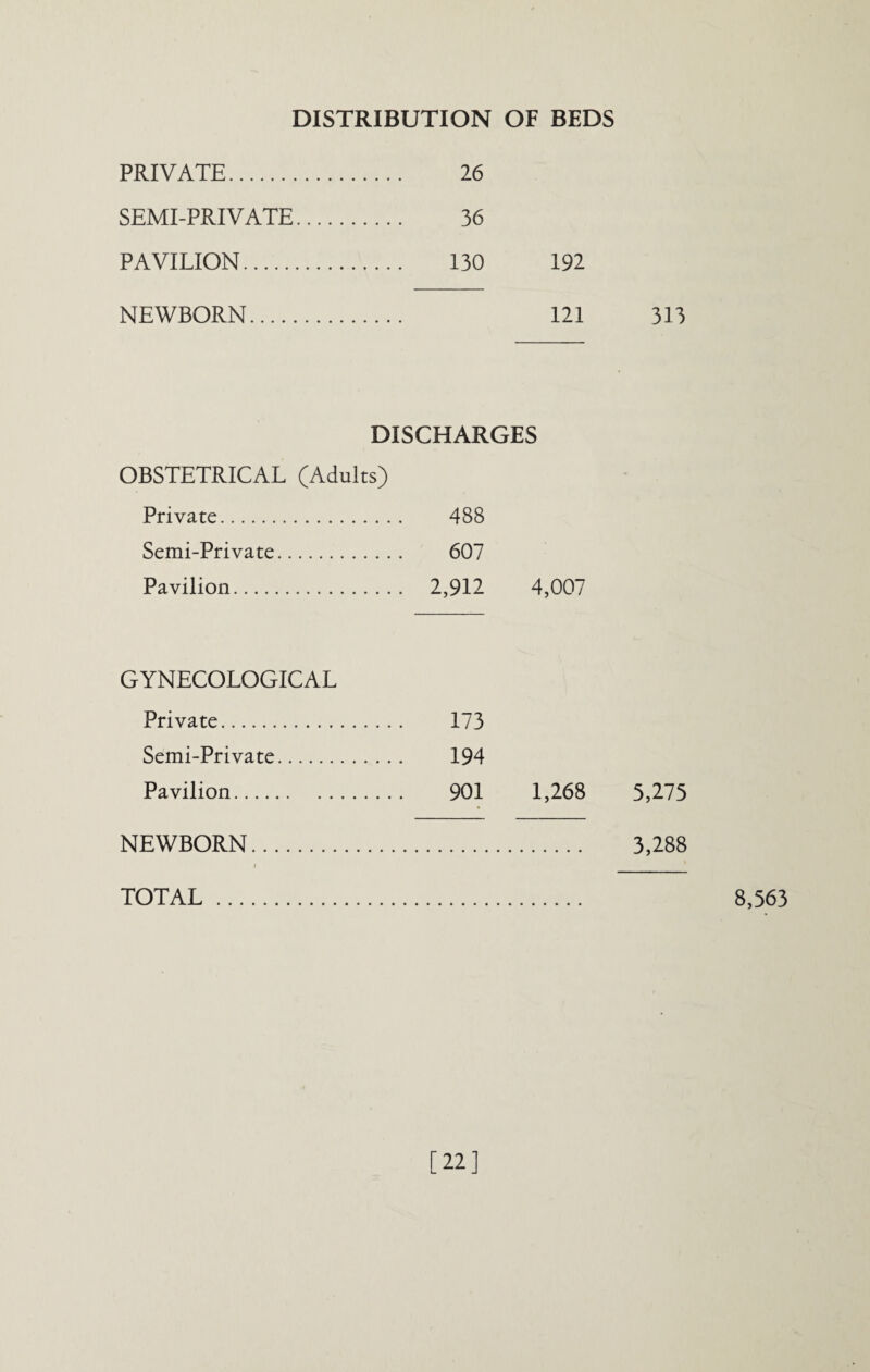 DISTRIBUTION OF BEDS PRIVATE. 26 SEMI-PRIVATE. 36 PAVILION. 130 192 NEWBORN. 121 313 DISCHARGES OBSTETRICAL (Adults) Private. 488 Semi-Private. 607 Pavilion. 2,912 4,007 GYNECOLOGICAL Private. 173 Semi-Private. 194 Pavilion. 901 1,268 3,275 NEWBORN. 3,288 i TOTAL. 8,563 [22]