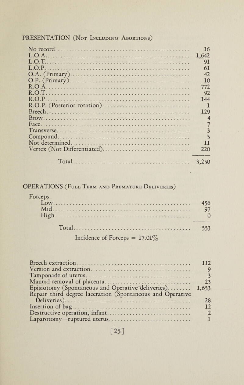 PRESENTATION (Not Including Abortions) No record. 16 L.O.A. 1,642 L.O.T. 91 L.O.P. 61 O.A. (Primary). 42 O.P. (Primary). 10 R.O.A. 772 R.O.T. 92 R.O.P. 144 R.O.P. (Posterior rotation). 1 Breech. 129 Brow. 4 Face. 7 Transverse. 3 Compound. 5 Not determined. 11 Vertex (Not Differentiated). 220 Total. 3,250 OPERATIONS (Full Term and Premature Deliveries) Forceps Low. 456 Mid. 97 High. 0 Total. 553 Incidence of Forceps = 17.01% Breech extraction. 112 Version and extraction. 9 Tamponade of uterus. 3 Manual removal of placenta. 23 Episiotomy (Spontaneous and Operative deliveries). 1,653 Repair third degree laceration (Spontaneous and Operative Deliveries). 28 Insertion of bag. 12 Destructive operation, infant... 2 Laparotomy—ruptured uterus. 1 [25]