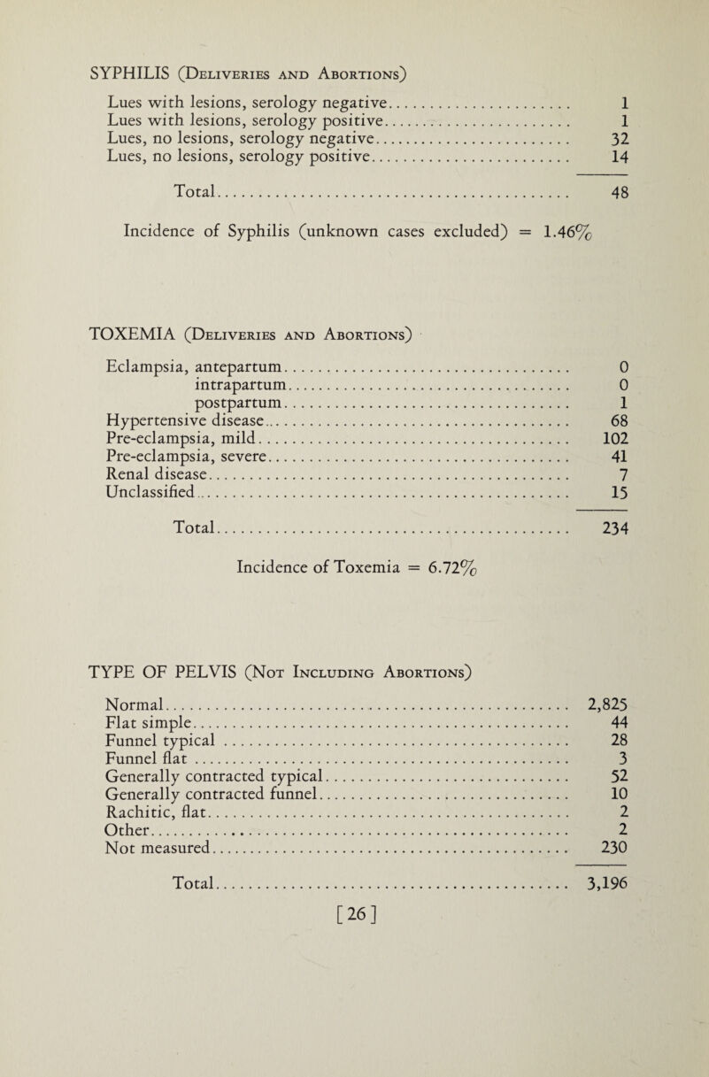 SYPHILIS (Deliveries and Abortions) Lues with lesions, serology negative. 1 Lues with lesions, serology positive. 1 Lues, no lesions, serology negative. 32 Lues, no lesions, serology positive. 14 Total. 48 Incidence of Syphilis (unknown cases excluded) = 1.46% TOXEMIA (Deliveries and Abortions) Eclampsia, antepartum. 0 intrapartum. 0 postpartum. 1 Hypertensive disease. 68 Pre-eclampsia, mild. 102 Pre-eclampsia, severe. 41 Renal disease. 7 Unclassified. 15 Total. 234 Incidence of Toxemia = 6.72% TYPE OF PELVIS (Not Including Abortions) Normal. 2,825 Flat simple. 44 Funnel typical. 28 Funnel flat. 3 Generally contracted typical. 52 Generally contracted funnel. 10 Rachitic, flat. 2 Other. 2 Not measured. 230 Total. 3,196 [26]
