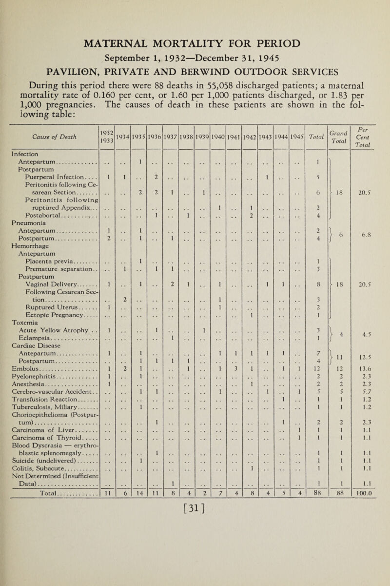 MATERNAL MORTALITY FOR PERIOD September 1, 1932—December 31, 1945 PAVILION, PRIVATE AND BERWIND OUTDOOR SERVICES During this period there were 88 deaths in 55,058 discharged patients; a maternal mortality rate of 0.160 per cent, or 1.60 per 1,000 patients discharged, or 1.83 per 1,000 pregnancies. The causes of death in these patients are shown in the fol¬ lowing table: Cause of Death 1932 1933 1934 1935 1936 1937 1938 1939 1940 1941 1942 1943 1944 1945 Total Grand Total Per Cent Total Infection Antepartum. . . • . 1 1 \ Postpartum Puerperal Infection. . . . 1 1 . . 2 • . . . , . . . # # 1 . . . . 5 Peritonitis following Ce- sarean Section. . . . . 2 2 1 , , 1 . . , , . , . . 6 f 18 20.5 Peritonitis following ruptured Appendix... . . . . . . • . . . , , • . 1 , , 1 , . . . 2 Postabortal. 1 1 2 4 Pneumonia Antepartum. 1 1 • . . . . . . . . . . , , , . , • . . . 2 1 6 A Q Postpartum. 2 . . 1 • • 1 « . . . • . . . . . • . . . 4 / 6 O.o Hemorrhage Antepartum Placenta previa. . . . . 1 . . . . • • . . . . • • . • 1 Premature separation.. • • 1 . . 1 1 . , . . . . • , . . • • 3 Postpartum Vaginal Delivery. 1 . . 1 . . 2 1 . . 1 • • 1 1 8 18 20.5 Following Cesarean Sec- tion. . . 2 • • • • . • • . . . 1 . , , • . . 3 Ruptured Uterus. 1 . . . . . , . . 1 , , . . . . 2 Ectopic Pregnancy. • . . . . . • . . . . . . . 1 . . . . 1 Toxemia Acute Yellow Atrophy . . 1 • • 1 • . . . 1 . . • • . . . . 3 l 4 A C Eclampsia. 1 1 J *t. J Cardiac Disease ) Antepartum. 1 1 • . . • . . 1 1 1 1 1 7 X 11 Postpartum. 1 1 1 1 4 I \ L.J Embolus. 1 2 1 1 1 3 1 1 1 12 12 13.6 Pyelonephritis. 1 1 • • • • 2 2 2.3 Anesthesia. 1 • . . • 1 . . 2 2 2.3 Cerebro-vascular Accident. . 1 1 1 1 . . 1 5 5 5.7 Transfusion Reaction. . . . . 1 1 1 1.2 Tuberculosis, Miliary. 1 • • . . 1 1 1.2 Chorioepithelioma (Postpar- turn). . . 1 1 . . 2 2 2.3 Carcinoma of Liver. . a . • . , 1 1 1 1.1 Carcinoma of Thyroid. . . • • • • 1 1 1 1.1 Blood Dyscrasia — erythro- blastic splenomegaly. . . 1 . . 1 1 1.1 Suicide (undelivered). 1 • . • . • • 1 1 1.1 Colitis, Subacute. . . # t 1 . . . . 1 1 1.1 Not Determined (Insufficient Data). . . . . • • 1 . . . . . . . . . . . . • • . • 1 1 1.1 Total. 11 6 14 11 8 4 2 7 4 8 4 5 4 88 88 100.0 [31]