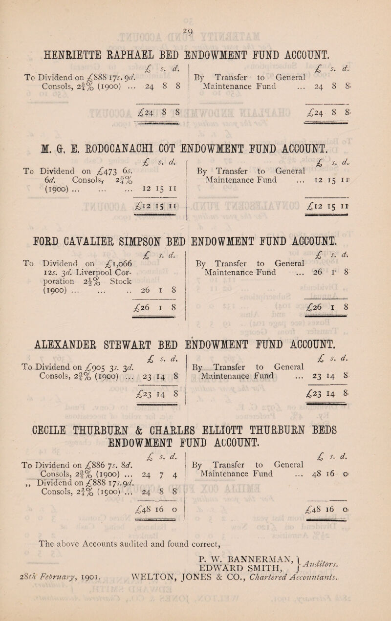 29 HENRIETTE RAPHAEL BED ENDOWMENT FUND ACCOUNT. £ s. d. £ s. d. To Dividend on ^888 17s. 9d. Consols, 2f% (1900) ... 24 8 8 By Transfer to General Maintenance Fund ... 24 8 8- £24 8 8 £24 8 8. M. 0, E. RODOCANACH1 COT ENDOWMENT FUND ACCOUNT. £ s. d. To Dividend on ,£473 6.r. 6 d. Consolsy 2§% (1900). 12 15 11 ... £ s. d.~ By Transfer to General Maintenance Fund ... 12 15 1 r £12 15 11 £12 15 11 FORD CAVALIER SIMPSON BED ENDOWMENT FUND ACCOUNT. £ s. d. To Dividend on £1,066 12s. 3cl. Liverpool Cor¬ poration 2^% Stock (1900). .. 26 1 8 £ s. d>. By Transfer to General Maintenance Fund ... 26' r 8 £26 1 8 £26 1 8 ALEXANDER STEWART BED ENDOWMENT FUND ACCOUNT. £ s. d. To Dividend on ^905 3v. 3d. Consols, 2f% (1900) ... 23 14 8 £ s. d. By Transfer to General Maintenance Fund ... 23 14 8 £2 3 14 8 £23 14 8 CECIL® THURBURN & CHARLES ELLIOTT THURBURN BEDS ENDOWMENT FUND ACCOUNT. £ s. d. £ j. d. To Dividend on ,£886 Js. 8d. Consols, 2|% (1900) ... 24 7 4 ,, Dividend, on ,£888 ijs.gd. Consols, 2f% (1900) ... 24 8 8 By Transfer to General Maintenance Fund ... 48 16 O' £48 16 0 £48 16 0, The above Accounts audited and found correct, P. W. BANNERMAN, 1 . EDWARD SMITH, J Audltors-