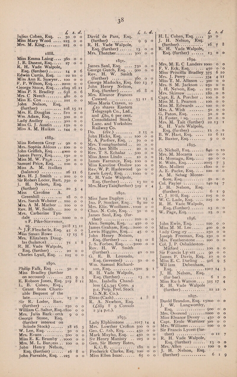 3» £ s. d. Julius Cohen, Esq. .. 50 0 O Miss Mary Wood .... 225 0 O Mrs. M. King... 225 0 O 1888. Miss Emma Laing.. .. 360 0 O L B. Dasent, Esq. 27 0 O R. H. Vade Walpole, Esq. (further). 14 2 6 Edwin Curtis, Esq. .. 22 IO O Miss Ann E. Sawyer.. TOO O O F. P. Wilson, Esq. 2000 O O George Stone, Esq.... 1629 16 II Miss P. S. Bradley .. 638 O 6 Mrs. C Neech. 480 O O Miss E. Cox. IOI O O John Nelson, Esq. (further) . 108 15 II Mrs. E. Douglas .... 810 O O Wm. Adam, Esq. 500 O O Lady Audley . 300 O O Miss G. J. Austin .... 150 O O Miss A. M. Hu Ikes .. 144 O O 1889. Miss Rebecca Gray .. 90 O O Mrs. Sophia Aldous .. IOO O O [ohn Griffith, Esq. 4000 O O fames Perry, Esq. 150 O O Miss M. W. Page .... 50 O O Samuel Price, Esq. .. IOO O O Miss A. M. Hu Ikes (balance) . 26 II 6 Mrs. H. J. Smith .. . 200 O O Sir Robert Loder, Bart. 750 O O J. H. Nelson, Esq. (further) . 20 Miss Caroline A. Greenhill. 18 M rs. Sarah Webster .. 100 Mrs. A M. Mather .. 100 Rev. H. W. Smith.... 200 Mrs. Catherine Tyn- dale .1000 n F. Pike-Sen vener, . sq. 5088 13 11 J.F.Fleschelle, Esq. 45 o o Miss Susan Rowe .... 1715 6 Mrs. Elizabeth Doug¬ las (balance). 71 1 8 R. H. Vade Walpole, Esq. (further). 20 o o Charles Lyall, Esq. .. 105 o o 5 4 o o o o o o o o o o 1890. Philip Falk, Esq .... 50 o Miss Bradley (further on account) . 375 9 E. Robson Jones, Esq. 519 8 L. B. Cohen, Esq., Grant from Charit¬ able Bequest of the late.’.. 15 o Sir R. Loder, Bart. (further) . 250 o William C. Salter, Esq. 1800 o Mrs. Julia Bark.-orth 9 o George Stone, Esq. (further interest on Scinde Stock). 18 16 W. Lee, Esq. 50 o Mrs. Evans. 500 o Miss E. K. Brumby ..2000 o Mrs. M. L. Burgess .. 100 o ' John Henry Nelson, Esq. (further) ...... 16 8 John Barrable, Esq. ..225 o o 5 11 o o o o 5 o o o o o o £ d, David de Pass, Esq. (further) . 9 9 o R. H. Vade Walpole, Esq. (further). 13 o o Mrs. Thatcher. 300 o o 1891. James Saul, Esq.750 o o George Gutch, Esq. .. 900 o o Rev. H. W. Smith (further) . 360 o o George Madocks, Esq. 620 13 7 John Henry Nelson, Esq. (further). 16 8 o Mrs. Eleanor Frances Coward. 53 11 8 Miss Maria Craven, to £10 shares Eastern Telegraph Co., Ltd., and £80, 6 per cent. Consolidated Stock, Lane, and Yorkshire Railway Co. Do. (div.) . 2 15 O John Hicks, Esq. IOO 0 O R. A. Parfrev, Esq. .. 70 0 O Mrs. Younghusband .. 20 0 O Mrs. Ann Mills. 20 0 O Rev. T S. Echalaz .. 500 0 O Miss Anna Lindo .... IO 0 O James Farrance, Esq. IOO 0 O Miss Karoline Onslow IOO 0 O Rev. W. P. Haslewood 90 0 O Lewis Loyd, Esq.: R. H. Vade Walpole, [OOO 0 O Esq. (further).. G IO O Mrs. Mary Tait(further) 529 2 4 1892. Miss Jane Daplyn .... IT 13 4 Jno. P. Stocker, Esq.. 89 IO O Mrs. Eliz. Woollams..i [OOO 0 O Chas. N. Cole, Esq. .. 50 0 O James Saul, Esq. (fur- ther) . 210 0 O Alex. Semple, Esq. .. 450 0 O James Graham, Esq...: Lewis Higgins, Esq... 2000 0 O 45 0 O John Henry Nelson, Esq. (further). 143 0 8 J. S. Forbes, Esq. 5000 0 O Rev. H. W. Smith (further). 40 0 IO G. E. B. Lousada, Esq. (invested) .... 5° 0 0 Wm. Samuel Richard- son, Esq. 1500 9 I w 11 j J—.. • • R. H. Vade Walpole, Esq. (further) . 13 o o Mrs. Isabella Chand- less (£3,345 Cons. 4 p.c. Perp. Pref. Stock G.N.R. Co.). Ditto (Cash). 488 R. A. Newbon, Esq. (£889 8 9 Consols 2 3/4 p.c.). 1893. Lady Elphinstone ....1017 14 4 Mrs. Lowther Crcfton 500 o o Geo. C. Ash, Esq. - 450 o o Mark Mayho, Esq. .. 450 o o Sir Henry Manisty .. 225 o o Gen. Sir Henry Bates, K.C.B. 180 o o Frederick Clarke, Esq. 100 o o Miss Ellen Isaac. 65 o o £ s. d H. L. Cohen, Esq. 30 o J. H. Nelson, Esq. (further). 16 7 8 R. H. Vade Walpole, Esq. (further) . 13 o o 1894. Mrs. M. E. C Landers 1000 o o F. V. Eck, Esq. .. .... 450 o o Miss Priscilla Bradley 375 6 10 Mrs. J. Perry. 334 4 11 Miss T. M. Allason .. 300 o o Mrs. S. M. Jackson .. 250 o o J. H. Nelson, Esq. .. 223 10 8 Mrs. Skirrow . 180 0 0 Capt. E. A. Porcher .. IOO 0 O Miss M. I. Pearson .. IOO 0 0 Miss M. Edwards .... TOO 0 O Mrs. A. Wish . 50 0 O G. Paton, Esq. 50 0 0 H. Foster, i sq. 50 0 0 Mrs. M. Tait (further) 22 T3 I R. H. Vade Walpole, Esq. (fuither) . 13 0 0 B. W. Hart, Esq. 12 6 11 R. Baxter, Esq. • 9 O 0 1895. G. Nicholl, Esq. 840 O TO Mrs. M. Mocatta .. .. 20 O O H. Montagu, Esq. 50 O O R. Wain, Esq. 2015 7 3 Mrs. Mullett . 1800 O O A. E. Packe, Esq. .... IOO O O A. M. Sebag Monte- fiore, Esq. 50 O O Col. Payler . 140 14 7 J. H. Nelson, Esq. (further). 619 C. J. H'll, Esq. 105 o o W. C. Lade, Esq.225 o o R. H. Vade Walpole, Esq. (further) . 13 o o W. Page, Esq. 25 o o 1896. John Ewin, Esq.100 o o Miss M. M. Lee. 400 o o 1 ,ady Greg >ry. 250 o o Joseph Freeman, Esq. 250 o o Mrs. Featherstone .... 200 o o Col. J. P. Osbaldeston- Mitford. 100 o o Sir Francis Lyrett- 90 o o James P. Davis, Esq. 10 o o Miss E. C. Darling .. 916 9 5 Wil iam Debenham, Esq.iot2 14 3 J. H. Nelson, Esq. (fur her). 610 Miss Ru<h Watson.... 325 17 4 R. H. Vade Walpole (further). 12 12 o 1897. David Brandon, Esq. 15000 o o J. W. Langworthy, Esq.900 o o Mrs. Overend.1000 o o Miss Eleanor Devey .. 450 o o Capt. Ernie Warriner 300 o o Mrs. Williams. 100 o o ; Sir Francis Lycett (fur¬ ther) . on 7 R. H. Vade Walpole, Esq. (further) . 13 o o Mrs. Allen . 100 o o j J. H. Nelson, Esq. 1 (further) . 6 1 9