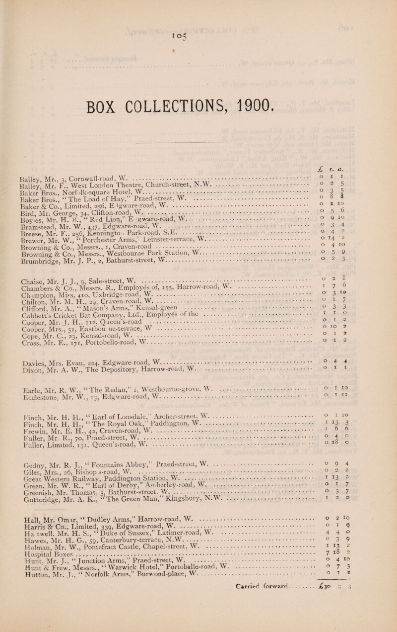 BOX COLLECTIONS, 1900. Bailey, Mr,, 3, Cornwall-road, W.... • • • • Bailey, Mr. F., West London Theatre, Church-street, N.W Baker Bros., Norf >lk-square Hotel, W. Baker Bros., “ The Load of Hay,” Praed-street, W. Baker & Co., Limited, 256, E )gware-road, W. Bird, Mr. George, 34, Clifton-road, W... Boyles, Mr. H. B., “ Red Lion,” E gware-road, \Y. Bramstead, Mr. W., 437, Edgware-road, W. .. Breese, Mr. F.. 256, Kenningto > Park-road. S.E. Brewer, Mr. W., “ Porchester Arms,’ Leinster-terrace, W. . Browning & Co., Messrs., 1, Craven-road ._. Browning & Co., Messrs., Westbourne Park Station, W... . Brumbridge, Mr. J. P., 2, Bathurst-street, W. Chaise, Mr. J. J., 9. Sale-street, W. •;•••••••• • • ... • • • • • • ■ Chambers & Co., Messrs. R., Employes ot, 155, Harrow-road, \\ . Ch impion, Miss, 410, Uxbridge-road, W. Chilton, Mr. M. H., 29, Craven-road, W. Clifford, Mr. A., “ Mason’s Arms,” Kensal-green . Cobbett’s Cricket Bat Company, Ltd., Employe's of the .• Cooper, Mr. J. H., 112, Queen s-road . Cooper, Mrs., 51, Eastbou ne-terrace, W . Cope, Mr. C., 23, Kensal-road, W. Cross, Mr. E., 171, Portobello-road, W. Davies, Mrs. Evan, 224, Edgware-road, W.• Dixon, Mr. A. W., The Depository, Harrow-road, W. Earle, Mr. R. W., “The Redan,” 1, Westbourne-grove, W. Ecclestone, Mr. W., 13, Edgware-road, W. Finch, Mr. H. PL, “ Earl of Lonsdale, Archer-street, W Finch, Mr. H. H., “ The Royal Oak,” Paddington, W. . Frewin, Mr. E. H., 42, Craven-road, W. Fuller, Mr, R., 70, Praed-street, W.. Fuller, Limited, 131, Queen’s-road, W. Gedny, Mr. R. J., “ Fountains Abbey, Praed-street, W. Giles, Mrs., 26, Bishop s-road, W.■_... Great Western Railway, Paddington Station, W. Green, Mr. W. R., “ Earl of Derby,” Amberley-road, W, .. . Greenish, Mr. Thomas. 5, Bathurst-street, W. Gutteridge, Mr. A. K., “'The Green Man,” Kingsbury, N.W. Hall, Mr. Omir, “ Dudley Arms,” Harrow-road, W. Harris & Co., Limited, 339, Edgware-road, W. .••• .. Ha twell. Mr. H. S., “Duke of Sussex,” Latimer-road, W. Hawes, Mr. H. G., 59, Canterbury-terrace, N.W. Holman, Mr. W., Pontefract Castle, Chapel-street, W. Hospital Boxes. Hunt, Mr. L, “Junction Arms,” Praed-street, W. Hunt & Frew, Messrs., “Warwick Hotel,” Portobello-road, W. Hutton, Mr. J., “ Norfolk Arms,” Burwood-place, W. £ j. a. O 1 1 O 2 5 O 3 5 O 8 8 O 2 10 O 5 6 O 9 xo O 3 4 O 4 2 O 14 • 2 O 4 10 O 5 9 O 2 3 O 2 8 I 7 6 O 3 xo O 1 7 O -» O 0 D I I O O I 2 O IO 2 O I 2 O I 2 O 4 4 O 1 1 O 1 10 O 1 ii o 1 10 1 13 3 166 040 o iS o 094 022 1 13 2 017 0 3 7 120 0 2 10 0 1 g 4 4 O 0 0 0 9 1 13 2 7 18 2 0 4 ID 0 7 3 0 x 2