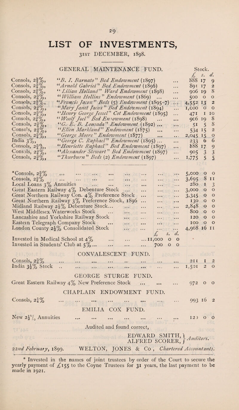 29 LIST OF INVESTMENTS, 31ST DECEMBER, 1898. GENERAL MAINTENANCE FUND. Consols, 2f%, Consols, 2f%, Consols, 2f%, Consols, 2§%, Consols, 2f%, Consols, 2f%, Consols, 2f%, Consols, 2§%, Consols, 2|%, Consols, 2|%, Consols, 2|%, India 3%, Consols, 2f%, Consols, 2|%, Consols, 2f%, “A. I. Barnato ” Bed Endowment (1897) <cArnold Gabriel ” Bed Endowment (1896) “ Lilian Holland” Ward Endowment (1898) (( William Hollins v Endowment (1869) “Francis Jacox ” A<?A (5) Endowment (1895—7) ... “Mary Janet facox” Bed Endowment (1894) “Henry George Jess el” Cot Endowment (1895) “Woolf Joel” A^ Emowment (1898) “A. A. A. Lousada” Endowment (1892) ... “Ellen Rfarhland” Endowment (1875) “George Moore ” Endowment (1877) . “George C. Raphael” Endowment (1895) ••• “Henriette Raphael” Bed Endowment (1897) “Alexander Stewart ” Bed Endowment (1897) “Thurbum” At’A (2) Endowment (1897) '’'Consols, 2f% Consols, 2f% Local Loans 3% Annuities Great Eastern Railway 4% Debenture Stock ... Great Northern Railway Con. 4% Preference Stock Great Northern Railway 3% Preference Stock, 1896 ... Midland Railway 2|% Debenture Stock... West Middlesex Waterworks Stock Lancashire and Yorkshire Railway Stock Eastern Telegraph Company Stock London County 2^% Consolidated Stock ;£ -S'- *4 Invested in Medical School at 4% ... ... ...11,000 o o Invested in Students’Club at 5%... ... ... ... 700 o o CONVALESCENT FUND. Consols, 2f% .... . India 3^% Stock .. ... . Stock £ s. d. 888 17 9 891 17 2 906 19 8 5°° 0 0 4,552 13 2 1, coo 0 0 47i 1 10 9c6 19 8 5i 5 8 534 15 2 2,045 15 0 233 b 6 888 17 9 905 n J -*> J L775 5 5 5,000 0 0 3.695 8 11 280 1 0 3,000 0 0 3,345 0 0 130 0 0 2,848 0 0 800 0 0 120 0 0 ICO 0 0 4,968 16 11 211 12 1,501 2 0 GEORGE STURGE FUND. Great Eastern Railway 4% New Preference Stock ... ... ... 972 o o CHAPLAIN ENDOWMENT FUND. Consols, 2f% . 993 16 2 EMILIA COX FUND. New 2^°/0 Annuities ... ... ... ... ... ... 121 o o Audited and found correct, EDWARD SMITH, 1 4 ... ALFRED SCORER, p^iuditois. 22nd February, 1899. WELTON, JONES & Co , Chartered Accountants. * Invested in the names of joint trustees by order of the Court to secure the yearly payment of ^155 to the Coyne Trustees for 31 years, the last payment to be made in 1921.