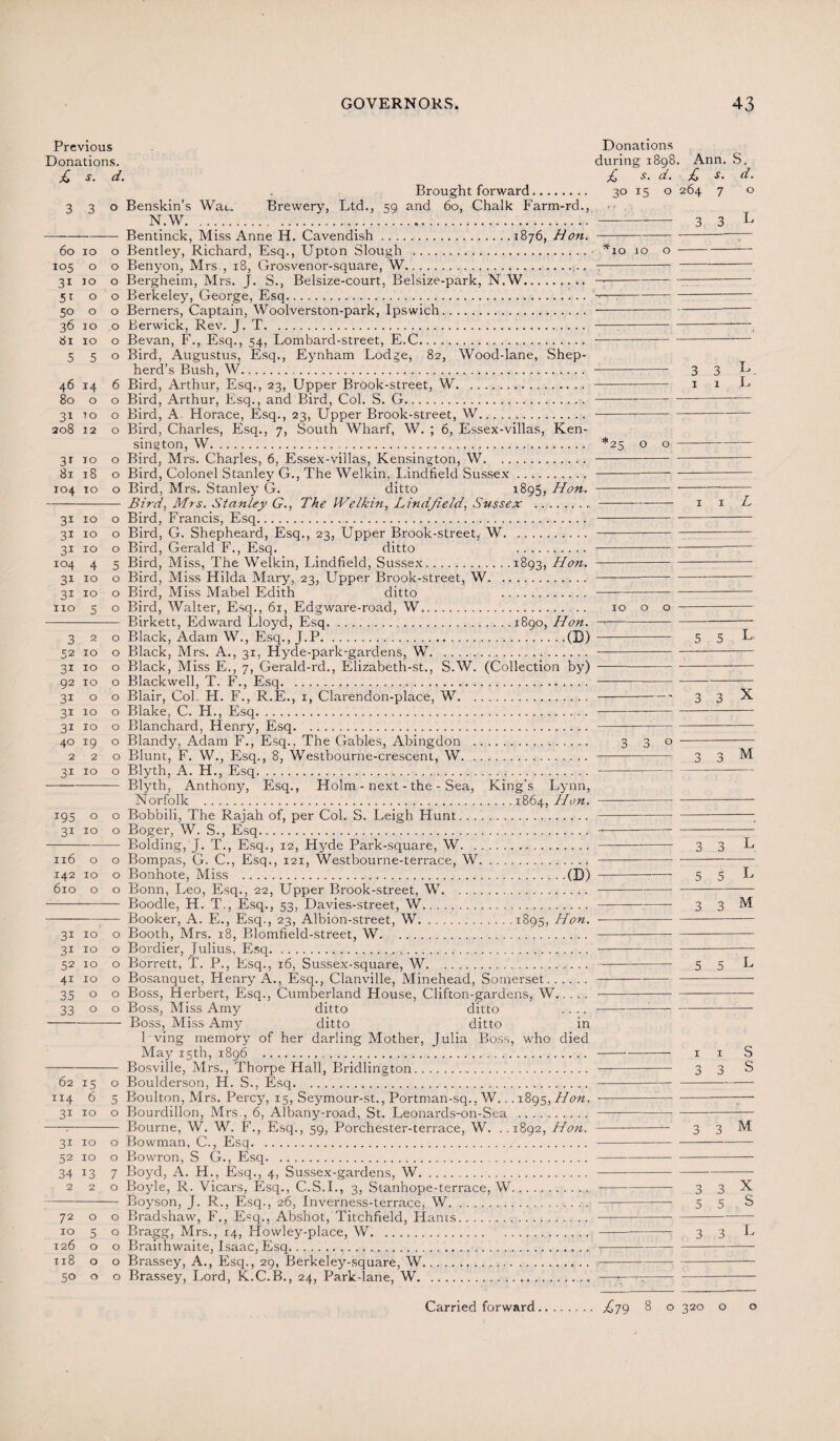 Previous Donations. £ s- d. 3 3 Donations during 1898 £ s- d. 3° *5 o 60 IO O 105 O O 31 IO O 51 0 O 50 0 O 36 IO O 81 IO O 5 5 O 46 14 6 80 0 O 31 70 O 208 12 O 31 IO O 81 18 O 104 IO O 31 IO O 31 IO O 31 IO O 104 4 5 31 IO O 31 IO O no 5 O 3 2 O 52 IO O 31 IO O 92 IO O 31 0 O 31 10 O 31 IO O 40 *9 O 2 2 O 31 IO O 195 O c 31 IO 0 116 O 0 142 IO 0 610 O 0 31 IO 0 31 IO 0 52 IO 0 4i IO 0 35 O 0 33 O 0 ‘10 10 o Brought forward. Benskin’s Wat. Brewery, Ltd., 59 and 60, Chalk Farm-rd., N.W. ... ... Bentinck, Miss Anne H. Cavendish.1876, Hon. Bentley, Richard, Esq., Upton Slough . Benyon, Mrs., 18, Grosvenor-square, W.. 7- Bergheim, Mrs. J. S., Belsize-court, Belsize-park, N.W..... —- Berkeley, George, Esq...—;- Berners, Captain, Woolverston-park, Ipswich. .. Berwick, Rev. J. T. .. Bevan, F., Esq., 54, Lombard-street, E.C.. —- Bird, Augustus, Esq., Eynham Lodge, 82, Wood-lane, Shep¬ herd’s Bush, W. .. Bird, Arthur, Esq., 23, Upper Brook-street, W.. Bird, Arthur, Esq., and Bird, Col. S. G.. . Bird, A Horace, Esq., 23, Upper Brook-street, W. ..— Bird, Charles, Esq., 7, South Wharf, W. ; 6, Essex-villas, Ken¬ sington, W... *25 o Bird, Mrs. Charles, 6, Essex-villas, Kensington, W.—- Bird, Colonel Stanley G., The Welkin, Lindfield Sussex.. Bird, Mrs. Stanley G. ditto 1895, Hon. - Bird, Mrs. Stanley G., The Welkin, Lindfield, Sussex .. Bird, Francis, Esq.. Bird, G. Shepheard, Esq., 23, Upper Brook-street, W.. Bird, Gerald F., Esq. ditto .. . Bird, Miss, The Welkin, Lindfield, Sussex.1893, Hon.- Bird, Miss Hilda Mary, 23, Upper Brook-street, W. . Bird, Miss Mabel Edith ditto . Ann. S. £ s. d. 264 7 o Bird, Walter, Esq., 61, Edgware-road, W. .. 10 o Birkett, Edward Lloyd, Esq.1890, Hon. —- Black, Adam W., Esq., J.P.(B) —- Black, Mrs. A., 31, Hyde-park-gardens, W. . Black, Miss E., 7, Gerald-rd., Elizabeth-st., S.W. (Collection by) - Blackwell, T. F., Esq. . Blair, Col. H. F., R.E., 1, Clarendon-place, W.. . Blake, C. H., Esq.. Blanchard, Henry, Esq. . Blandy, Adam F., Esq., The Gables, Abingdon . 3 3 Blunt, F. W., Esq., 8, Westbourne-crescent, W.. Blyth, A. H., Esq. . Blyth, Anthony, Esq., Holm - next - the - Sea, King’s Lynn, Norfolk .1864, Hon. --- Bobbili, The Rajah of, per Col. S. Leigh Hunt.. Boger, W. S., Esq. . Bolding, J. T., Esq., 12, Hyde Park-square, W. . Bompas, G. C., Esq., 121, Westbourne-terrace, W.. Bonhote, Miss .(D)- Bonn, Leo, Esq., 22, Upper Brook-street, W.. Boodle, H. T., Esq., 53, Davies-street, W.. Booker, A. E., Esq., 23, Albion-street, W.x895, Hon. - Booth, Mrs. 18, Blomfxeld-street, W. . 62 15 0 114 6 5 31 IO 0 31 IO 0 52 IO 0 34 *3 7 2 2 0 72 O 0 IO 5 0 126 0 0 n8 0 0 50 0 0 Bordier, Julius, Esq. Borrett, T. P., Esq., 16, Sussex-square, W. Bosanquet, Henry A., Esq., Clanville, Minehead, Somerset. Boss, Herbert, Esq., Cumberland House, Clifton-gardens, W. Boss, Miss Amy ditto ditto .... Boss, Miss Amy ditto ditto in 1 ving memory of her darling Mother, Julia Boss, who died May 15th, 1896 . Bosville, Mrs., Thorpe Hall, Bridlington.. Boulderson, H. S., Esq. Boulton, Mrs. Percy, 15, Seymour-st., Portman-sq., W... 1895, Hon. Bourdillon, Mrs., 6, Albany-road, St. Leonards-on-Sea . Bourne, W. W. F., Esq., 59, Porchester-terrace, W. ..1892, Hon. Bowman, C., Esq. Bowron, S G., Esq. Boyd, A. H., Esq., 4, Sussex-gardens, W. Boyle, R. Vicars, Esq., C.S.I., 3, Stanhope-terrace, W. Boyson, J. R., Esq., 26, Inverness-terrace, W.. Bradshaw, F., E=q., Abshot, Titchfield, Hants. Bragg, Mrs., 14, Howley-place, W. Braithwaite, Isaac, Esq.. Brassey, A., Esq., 29, Berkeley-square, W. Brassey, Lord, K.C.B., 24, Park-lane, W. 3 3 L 3 3 L. 1 1 L 1 L 5 5 L. 3 3 X 3 3 M 3 3 L 5 5 L 3 3 M 5 5 L 1 1 S 3 3 S 3 3 M Carried forward. £yg 8 3 3 X 5 5 S 3 3 L }20
