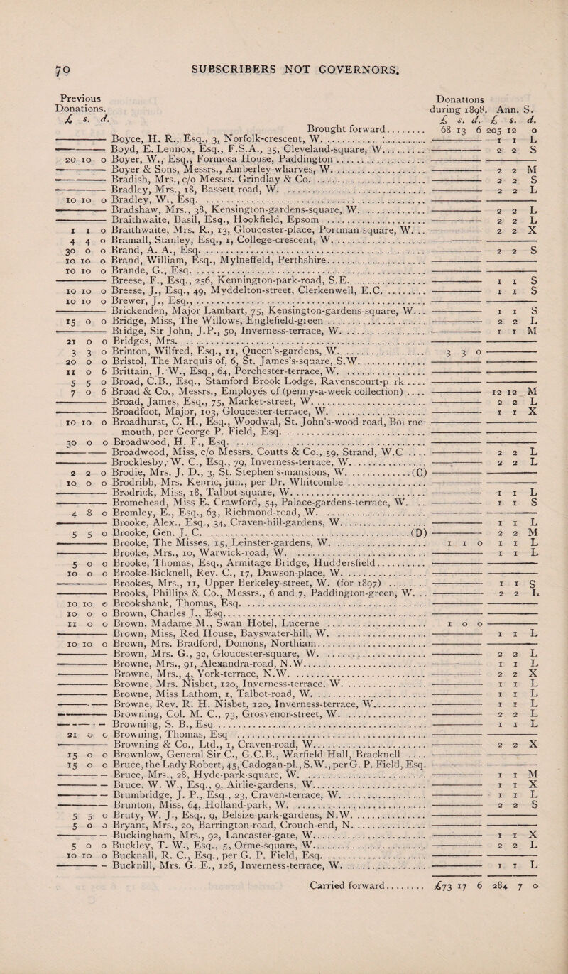 Previous Donations Donations. during 1898. Ann. S. £ s. d. £ s. d. £ s. d. Brought forward. 68 13 6 205 12 o - Boyce, H. R., Esq., 3, Norfolk-crescent, W. :. —— - 1 x L -Boyd, E. Lennox, Esq., F.S.A., 35, Cleveland-square, W. 2 2 S 20 10 o Boyer, W., Esq., Formosa House, Paddington. ... -- Boyer & Sons, Messrs., Amberley-wharves, W. 2 2 M ■ -Bradish, Mrs., c/o Messrs. Grindlay & Co.. . 2 2 S -Bradley, Mrs., 18, Bassett-road, W... 2 2 L 10 10 o Bradley, W,, Esq...... — - Bradshaw, Mrs., 38, Kensington-gardens-square, W. 2 2 L — - Braithwaite, Basil, Esq., Hookfield, Epsom . 2 2 L 1 x o Braithwaite, Mrs. R., 13, Gloucester-place, Portman-square, W. .. - 2 2 X 440 Bramall, Stanley, Esq., 1, College-crescent, W.. 30 o o Brand, A. A., Esq. ...2 2 S 10 10 o Brand, William, Esq., Mylneffeld, Perthshire.. 10 10 o Brande, G., Esq.... --- Breese, F., Esq., 256, Kennington-park-road, S.E. . x 1 S 10 10 o Breese, J., Esq., 49, Myddelton-street, Clerkenwell, E.C. . 1 1 S 10 10 o Brewer, J., Esq.,..—— - Brickenden, Major Lambart, 75, Kensington-gardens-square, W... - 1 1 S 15 o o Bridge, Miss, The Willows, Englefield-gieen. .■— 2 2 L - Biidge, Sir John, J.P., 50, Inverness-terrace, W. . 1 x M 21 o o Bridges, Mrs.. 330 Brinton, Wilfred, Esq., 11, Queen’s-gardens, W. 3 3 o - 20 o o Bristol, The Marquis of, 6, St. James’s-square, S.W... 11 o 6 Brittain, J. W., Esq., 64, Porchester-terrace, W. —-———- ■-— 550 Broad, C.B., Esq., Stamford Brook Lodge, Ravenscourt-p rk ....- 706 Broad & Co., Messrs., Employes of (penny-a-week collection) .... -- 12 12, M - Broad, James, Esq., 75, Market-street, W. 2 2 L ■ - Broadfoot, Major, 103, Gloucester-terrace, W. . 1 1 X 10 10 o Broadhurst, C. H., Esq., Woodwal, St. John's-wood-road, BoLrne-— mouth, per George P. Field, Esq.... 30 o o Broadwood, H. F., Esq...— •-Broadwood, Miss, c/o Messrs. Coutts & Co., 59, Strand, W.C .... -- 2 2 L --Brocklesby,-W. C., Esq., 79, Inverness-terrace, W. .—— 2 2 L 10 o o Brodribb, Mrs. Kenric, jun., per Dr. Whitcombe. . . - Brodrick, Miss, 18, Talbot-squai'e, W. 1 1 L - Bromehead, Miss E. Crawford, 54, Palace-garaens-terrace, W. .. - 1 1 S 480 Bromley, E., Esq., 63, Richmond-road, W. . . —- Brooke, Alex., Esq., 34, Craven-hiil-gardens, W. 1 1 L 550 Brooke, Gen. J. C...(D) - 2 2 M - Brooke, The Misses, 15, Leinster-gardens, W. 1 1 o 1 1 L - Brooke, Mrs., 10, Warwick-road, W. 1 1 L 500 Brooke, Thomas, Esq., Armitage Bridge, Huddersfield.. - Brookes, Mrs., ix, Upper Berkeley-street, W. (for 1897) . . 1 1 § - Brooks, Phillips & Co., Messrs., 6 and 7, Paddington-green, W. .. - 2 2 L 10 10 © Brookshank, Thomas, Esq. ——--- 10 o o Brown, Charles J., Esq..— 11 o o Brown, Madame M., Swan Hotel, Lucerne . 1 o o - - Brown, Miss, Red House, Bayswater-hill, W. 1 1 L 10 10 o Brown, Mrs. Bradford, Domons, Northiam. . ..— -- Brown, Mrs. G., 32, Gloucester-square, W. 2 2 L ■ - Browne, Mrs., 91, Alexandra-road, N.W. 1 1 I> ■ - Browne, Mrs., 4, York-terrace, N.W. 2 2 X - Browne, Mrs. Nisbet, 120, Inverness-terrace. W. 1 1 L - Browne, Miss Lathom, 1, Talbot-road, W. 1 1 L -Browne, Rev. R. H. Nisbet, 120, Inverness-terrace, W. 1 1 L -- Browning, Col. M. C., 73, Grosvenor-street, W. 2 2 L -- — Browning, S. B., Esq . . 1 1 L 21 o o Browning, Thomas, Esq .. • - Browning & Co., Ltd., 1, Craven-road, W. 2 2 X 15 o o Brownlow, General Sir C., G.C.B., Warfield Hall, Bracknell .... - - 15 o o Bruce, the Lady Robert, 45, Cadogan-ph, S.W., per G. P. Field, Esq.- -Bruce, Mrs., 28, Hyde-park-square, W. 1 1 • -Bruce. W. W., Esq., 9, Airlie-gardens, W. 1 1 -Brumbridge, J. P., Esq., 23, Craven-terrace, W. x 1 • -Brunton, Miss, 64, Holland-park, W. 2 2 550 Bruty, W. J., Esq., 9, Belsize-park-gardens, N.W. . . 500 Bryant, Mrs., 20, Barrington-road, Crouch-end, N.,.. --Buckingham, Mrs., 92, Lancaster-gate, W. 1 1 X 500 Buckley, T. W., Esq., 5, Orme-square, W. 2 2 L 10 10 o Bucknall, R. C., Esq., per G. P. Field, Esq. ... --Bucknill, Mrs. G. E., 126, Inverness-terrace, W. 1 1 L