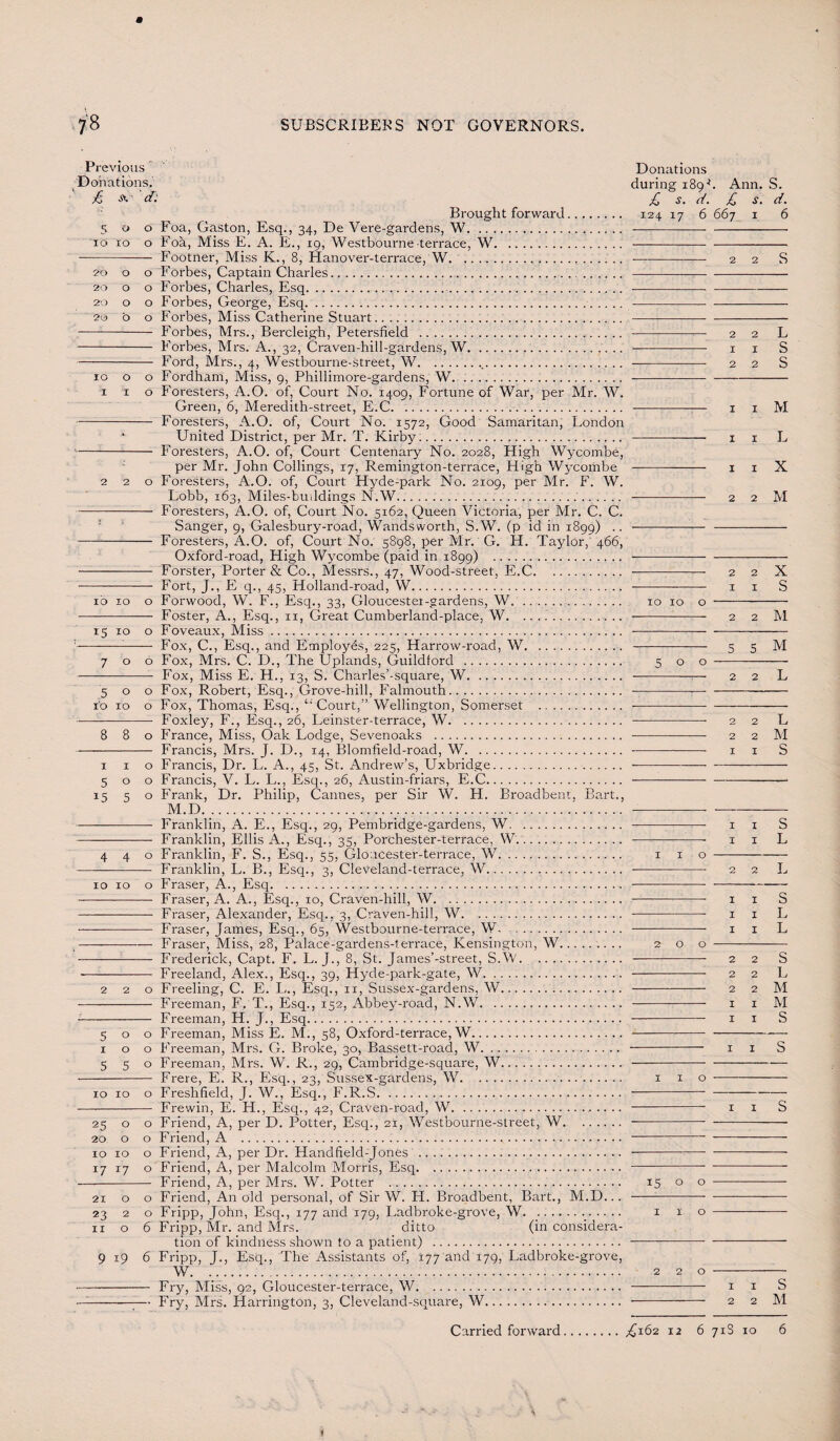 Previous' Donations Donations. during 189L Ann. S. £ S'-' d- £ s. d. £ s. d. Brought forward. 124 17 6 667 1 6 500 Foa, Gaston, Esq., 34, De Vere-gardens, W. .. . -— Footner, Miss K., 8, Hanover-terrace, W... .. 2 2 S 20 o o “Forbes, Captain Charles. .. . 20 o o Forbes, Charles, Esq. ... 20 o o Forbes, George, Esq.. 20 o o Forbes, Miss Catherine Stuart... ..-- -— -- Forbes, Mrs., Bercleigb, Petersfield . 2 2 L - Forbes, Mrs. A., 32, Craven-hill-gardens, W. 1 1 S - Ford, Mrs., 4, Westbourne-street, W. 2 2 S 10 o o Fordham, Miss, 9, Phillimore-gardens, W. ... .... 1 1 o Foresters, A.O. of. Court No. 1409, Fortune of War, per Mr. W. Green, 6, Meredith-street, E.C. 1 1 M - Foresters, A.O. of, Court No. 1572, Good Samaritan, London * United District, per Mr. T. Kirby:. .. 1 1 L - Foresters, A.O. of, Court Centenary No. 2028, High Wycombe, per Mr. John Codings, 17, Remington-terrace, High Wycombe - 1 1 X 220 Foresters, A.O. of, Court Hyde-park No. 2109, per Mr. F. W. Lobb, 163, Miles-buddings N.W. 2 2 M - Foresters, A.O. of, Court No. 5162, Queen Victoria, per Mr. C. C. ’ O /'I 11 1 ITT 1 1 r'' TTT / * 1 * \ Oxford-road, High Wycombe (paid in 1899) .. - Forster, Porter & Co., Messrs., 47, Wood-street, E.C. 2 2 X — --- Fort, J., E q., 45, Holland-road, W. 1 1 S 10 10 o Forwood, W. F., Esq., 33, Gloucester-gardens, W. . 10 10 o - - Foster, A., Esq., 11, Great Cumberland-place, W. 2 2 M 15 10 o Foveaux, Miss. ... ...— ■ -:—— Fox, C., Esq., and Employes, 225, Harrow-road, W. ..—-—- 3 5 M 700 Fox, Mrs. C. D., The Uplands, Guildford . 5 o o - - Fox, Miss E. H., 13, S. Charles’-square, W.. 2 2 L 500 Fox, Robert, Esq., Grove-hill, Falmouth. .T- to 10 o Fox, Thomas, Esq., ‘' Court,” Wellington, Somerset . .. ■—-———- ——-- Foxley, F., Esq., 26, Leinster-terrace, W. 2 2 L 880 France, Miss, Oak Lodge, Sevenoaks . 2 2 M - Francis, Mrs. J. D., 14, Blomfield-road, W. 1 1 S 1 1 o Francis, Dr. L. A., 45, St. Andrew’s, Uxbridge.. .. 500 Francis, V. L. L., Esq., 26, Austin-friars, E.C.. 15 5 o Frank, Dr. Philip, Cannes, per Sir W. H. Broadbent, Bart., M.D... ... - - - ■ - Franklin, A. E., Esq., 29, Pembridge-gardens, W. 1 1 S - Franklin, Ellis A., Esq., 35, Porchester-tetrace, W. 1 1 L 440 Franklin, F. S., Esq., 55, Gloucester-terrace, W. 1 1 o- - Franklin, L. B., Esq., 3, Cleveland-terrace, W. 2 2 L 10 10 o Fraser, A., Esq. .. .... ——:-- Fraser, A. A., Esq., 10, Craven-hill, W. 1 1 S — -- Fraser, Alexander, Esq., 3, Craven-hill, W. 1 x L — - Fraser, James, Esq., 65, Westbourne-terrace, W.. —-- 1 1 L — ---— Fraser, Miss, 28, Palace-gardens-terrace, Kensington, W.. 2 o o - - Frederick, Capt. F. L. J., 8, St. James’-street, S.W. 2 2 S - Freeland, Alex., Esq., 39, Hyde-park-gate, W. 2 2 L 220 Freeling, C. E. L., Esq., 11, Sussex-gardens, W. 2 2 M - Freeman, F. T., Esq., 152, Abbey-road, N.W. 1 1 M - Freeman, H. J., Esq. —- 1 1 S 500 Freeman, Miss E. M., 58, Oxford-terrace, W. —-—- x o o Freeman, Mrs. G. Broke, 30, Bassett-road, W. . 1 1 S 550 Freeman, Mrs. W. R., 29, Cambridge-square, W.. - Frere, E. R., Esq., 23, Sussex-gardens, W.. x 1 o - 10 10 o Fresh field, J. W., Esq., F.R.S.... - Frewin, E. H., Esq., 42, Craven-road, W.. .... -- 1 1 S 25 o o Friend, A, per D. Potter, Esq., 21, Westbourne-street, W... 20 o o Friend, A ... 10 10 o Friend, A, per Dr. Handfield-Jones .. 17 17 o Friend, A, per Malcolm Morris, Esq. .. ... -- Friend, A, per Mrs. W. Potter . 15 o o - 21 o o Friend, An old personal, of Sir W. FI. Broadbent, Bart., M.D...----- 23 2 o Fripp, John, Esq., 177 and 179, Ladbroke-grove, W. 1 1 o - 11 o 6 Fripp, Mr. and Mrs. ditto (in considera¬ tion of kindness shown to a patient) . .. . 9 19 6 Fripp, J., Esq., The Assistants of, 177 and 179, Ladbroke-grove, W. 2 2 o- - Ery, Miss, 92, Gloucester-terrace, W. . 1 1 S -;— Fry, Mrs. Harrington, 3, Cleveland-square, W. . 2 2 M Carried forward.,£162 12 6 71S 10 6 ?