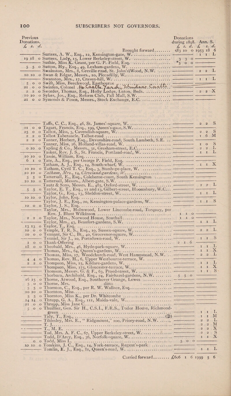 Previous Donations. £ s. d. 19 18 0 5 5 O IO IO 0 5 21 O O IO IO O 21 O Brought forward. Surtees, A. W., Esq., 12, Kensington-gate, W. Surtees, Lady, 15, Lower Berkeley-street, W. Suthie, Miss K. Grant, per G. P. Field, Esq. .. t. Sutton, Hy., Esq., 49, Lexham-gardens, W. Swainston, Mrs., 8, Greville-road, St. john’s\Wood, N.W. Swan & Edgar, Messrs., xo, Piccadilly, W. Swanston, Mrs., 17, Craven-hill, W. Swift, Miss, Beechwood, Eastbourne ... . Swinfen, Colonel . (tfc .VA-A'V??'.. Sworder, Thomas, Esq., Holly Lodge, Luton, Beds. Sykes, Jos., Esq., Reform Club, Pall Mall, S.W. Symonds & Posen, Messrs., Stock Exchange, E.C. Donations during 1898. Ann. S. £ s, dt £ s, dt S83 IO 0 1953 1 18 1 6 L 3 *5 3 0 0 0 2 2 L 1 1 L 2 2 X - Taffs, C. C., Esq., 46, St. James’-square, W. 21 o o Tagart, Francis, Esq., 199, Queen’s-gate, S.W. 25 o o Talbot, Miss, 3, Cavendish-square, W. 220 Talbot Tabernacle, Talbot-road . 220 Tanner, Herbert, Esq., Devonshire-road, South Lambeth, S.E. .. - Tanner, Miss, 26, Holland-villas-road, W. 0100 Tapling & Co., Messrs., 31, Gresham-street, E.C. - Tasker, Rev. J. S., St. Francis, Portland-road, W. 10 10 o Tassie, William, Esq. 610 Tate, A., Esq., per George P. Field, Esq. --—■— Tatham, A. )., Esq., 14, South-wharf, W. 10 10 o Tatham, Cyril T. C., Esq., 3, Stanhope-place, W. 10 10 o Tatham, Mrs., 14, Cleve land-gardens, WL. 550 Tattersall, E., Esq., Coleherne-court, South Kensington . IO 10 o Tattersall, Messrs., Albert-gate, S.W. - Tautz & Sons, Messrs. E., 485, Oxford-street, W. 550 Taylor, E. T., Esq., 11 and 13, Gilbert-street, Bloomsbury, W.C... -Taylor, G., Esq., 13, Sheldon-street, W. 10 10 o Taylor, John, Esq. -— Taylor, J. E., Esq., 20, Kensington-palace-gardens, W. to o o Taylor, J. S., Esq. - Taylor, Mrs., Holmwood, Lower Lincombe-road, Torquay, per Rev. J. Blunt Wilkinson . 1 1 o 220 Taylor, Mrs., Norwood House, SouthaU. 1 1 o - Taylor, Mrs., 43, Beaufort-gardens, S.W. ..: 13 13 o Taylor, T., Esq. . 10 o o Temple, T. R. S., Esq., 10, Sussex-square, W. .. 20 o o Tennant, Sir C., Bt., 40, Grosvenor-square, W. .. ———-— Tenniel, Sir J., 10, Portsdown-road, W. .■ 100 Thank-Offering . 2 1 6 18 o o Theobald, Mrs., 46, Hyde-park-square, W. . - Thomas, Mrs., 64, Queen’s-gardens, W. ... - Thomas, Miss, 17, Woodchurch-road, West Hampstead, N.W. .. -- 440 Thomas, Rev. FL, 6, Upper Westbourne-terrace, W. ... 220 Thompson, Miss, 15, Kildare-gardens, W. .. -Thompson, Miss, 175, Gloucester-terrace, W. .. 550 Thornton, JVliss K., per Dr. Whitcombe . .. .14 14 o Thrupp, G. A., Esq., m, Maida-vale, W. .. 21 o o Thrupp, Miss Jane C. .. 500 Thuillier, Gen. Sir H., C.S.I., F.R.S., Tudor House, Richmond- green . . - Tidy, T., Esq.,...(D) - - Tildesley, Mrs. E., “ Ridgmount,” 100, Priory-road, N.W.... - T. J. . -T., M. E.. -Tod, Mrs. A. F. C., 67, Upper Berkeley-street, W.. - Todd, D’Arcy, Esq., 36, Norfolk-square, W.... o o Todd, Miss L. 5 0 0 10 10 o Tomkins, J. C., Esq., 14, York-terrace, Regent’s-park . . -Tomlin, E. J., Esq., 81, Queen’s-road, W. .. 2 2 S 2 2 S 1 6 M 1 o S 2 2 L 1 1 L 1 1 X 2 2 L 1 1 L 1 1 S 1 1 L 1 1 1 1 2 2 1 1 1 1 1 1 1 1 2 2 2 2 2 2 2 2 1 1 1 1 L