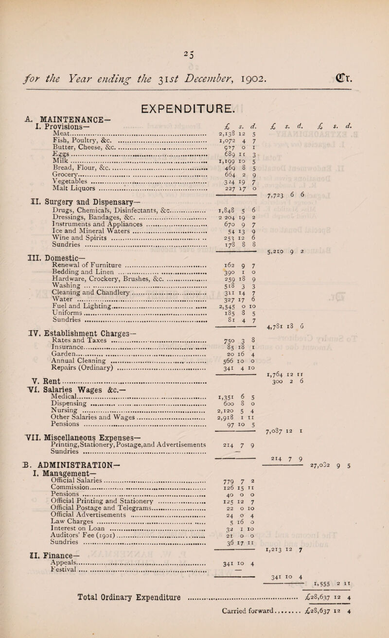 2 5 for the Year ending the 31 st December, 1902. art. EXPENDITURE. A. MAINTENANCE— I. Provisions— £ s. d. Meat. 2,138 12 5 Fish, Poultry, &c. 1,072 4 7 Butter, Cheese, &c.. 9^7 o 1 Eggs. 689 1 c 3 Milk. 1,199 10 5 Bread, Flour, &c. 469 8 5 Grocery. 664 2 9 Vegetables . 324 19 7 Malt Liquors .. 227 17 o II. Surgery and Dispensary- Drugs, Chemical's, Disinfectants, &c. 1,848 5 6 Dressings, Bandages, &c. 2 204 19 2 Instruments and Appliances . 670 9 7 Ice and Mineral Waters . 54 13 9 Wine and Spirits . 253 12 6 Sundries . 178 8 8 III. Domestic- Renewal of Furniture . 162 9 7 Bedding and Linen . 390 1 o Hardware, Crockery, Brushes, &c. 259 18 9 Washing . 518 3 3 Cleaning and Chandlery. 311 14 7 Water . 327 17 6 Fuel and Lighting. 2,545 o 10 Uniforms. 185 8 5 Sundries . 81 4 7 IV. Establishment Charges— Rates and Taxes . 750 3 8 Insurance... 85 18 1 Garden. 20 16 4 Annual Cleaning .... 566 10 o Repairs (Ordinary) ... 341 4 10 V. Rent. VI. Salaries Wages &c.— Medical. 1,351 6 5 Dispensing .. 600 8 o Nursing . 2,120 5 4 Other Salaries and Wages. 2,918 in Pensions . 97 10 5 VII. Miscellaneous Expenses— Printing, Stationery, Postage Sundries . B. ADMINISTRATION— I. Management- Official Salaries. 779 7 2 Commission. 126 15 n Pensions . 40 o o Official Printing and Stationery . 125 12 7 Official Postage and Telegrams. 22 o 10 Official Advertisements . 24 o 4 Law Charges . ..... 5 16 o Interest on Loan . 32 1 10 Auditors’Fee (1901). 21 o o Sundries . 36 17 11 II. Finance- Appeals. 341 10 4 Festival. — £ s. d. jr s. d. 7,723 6 6 5,210 9 2 4,781 i3 6 1,764 12 rr 300 2 6 7,087 12 1 214 7 9 - 27,082 9 5 1,213 12 7 341 10 4 - 1,555 2 11 ,628,637 12 4 Total Ordinary Expenditure