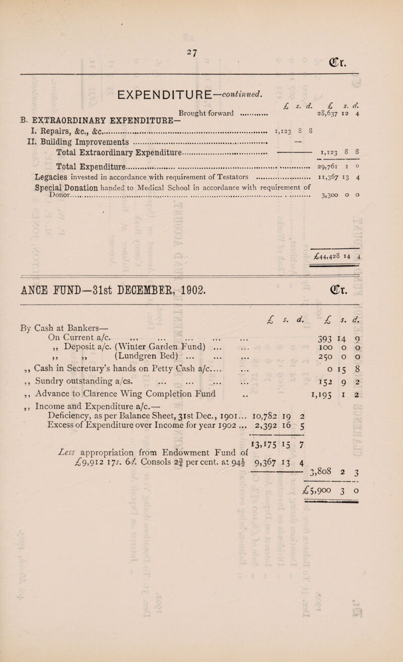 © r. EXPENDITURE —continued. £ s. d. £ s. d. Brought forward . 28,637 12 4 B. EXTRAORDINARY EXPENDITURE— I. Repairs, &c., &c. 1,123 8 8 II. Building Improvements . — Total Extraordinary Expenditure. 1,123 8 8 Total Expenditure. 29,761 1 o Legacies invested in accordance with requirement of Testators . 11,367 13 4 Special Donation handed to Medical School in accordance with requirement of Donor. 3,300 o o ^44,428 14 4 ANCE FUND—31st DECEMBEE, 1902. ®r. X j. By Cash at Bankers— On Current a/c. ,, Deposit a/c. (Winter Garden Fund) ... ,, ,, (Lundgren Bed) ... ,, Cash in Secretary’s hands on Petty Cash a/c.... ,, Sundry outstanding a/cs. ,, Advance to Clarence Wing Completion Fund ,, Income and Expenditure a/c.— Deficiency, as per Balance Sheet, 31st Dec., 1901... 10,782 19 Excess of Expenditure over Income for year 1902 ... 2,392 16 d. £ s. d. 593 14 9 100 o o 250 o o 0158 152 9 2 1095 1 2 13,175 15 7 Less appropriation from Endowment Fund of X9,9I2 \*]s. 6/. Consols 2f per cent, at 94^ 9,367 13 4 -- 3,808 2 3 X5,9°o 3 o