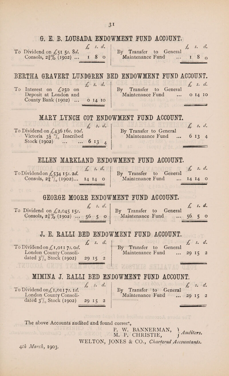 3i G. E. B. LOUSADA ENDOWMENT EUND ACCOUNT. To Dividend on £51 5s. 8d. Consols, 2%% (1902) ... £ i-. d. 1 8 o £ s. d. By Transfer to General Maintenance Fund ... 1 8 q BERTHA GRAVERT LUNDGREN RED ENDOWMENT EUND ACCOUNT. £ s. d. To Interest on £250 on Deposit at London and County Bank (1902) ... o 14 10 £ s. d. By Transfer to General Maintenance Fund ... o 14 10 MARY ,LYNCH COT ENDOWMENT EUND ACCOUNT, £ s. d. To Dividend on £436 i6x. 10d. Victoria 3^ °/Q Inscribed Stock (1902) . 6 13 4 By Transfer to General Maintenance Fund £ s‘ d- 6 13 4 ELLEN 1ARKLAND ENDOWMENT EUND ACCOUNT. £ s. d. To Dividend on £534 151. 2 d. Consols, 2| c/0 (1902)... 14 14 o £ s. d. By Transfer to General Maintenance Fund ... 14 14 o GEORGE MOORE ENDOWMENT FUND ACCOUNT. . . £ s. d. To Dividend on £2,045 I5J'. Consols, 2f% (1902) ... 56 5 o £ s'd- By Transfer to General Maintenance Fund ... 56 5 o J. E. RALLI RED ENDOWMENT EUND ACCOUNT. £ s. d. To Dividend on £r, 011 Js. o d. London County Consoli¬ dated 3% Stock (1902) 29 15 2 £ s' d- By Transfer to General Maintenance Fund ... 29 15 2 MIMINA J. RALLI RED ENDOWMENT EUND ACCOUNT. £ S. d. To Dividend on£i,oi 1 Js. id. London County Consoli¬ dated 3°/0 Stock (1902) 29 15 2 £ s. d. By Transfer to General Maintenance Fund ... 29 15 2 The above Accounts audited and found correct, P. W. BANNERMAN, I . ... M. P. CHRISTIE, 'j Auditors. WELT ON, JONES & CO., Chartered Accountants.