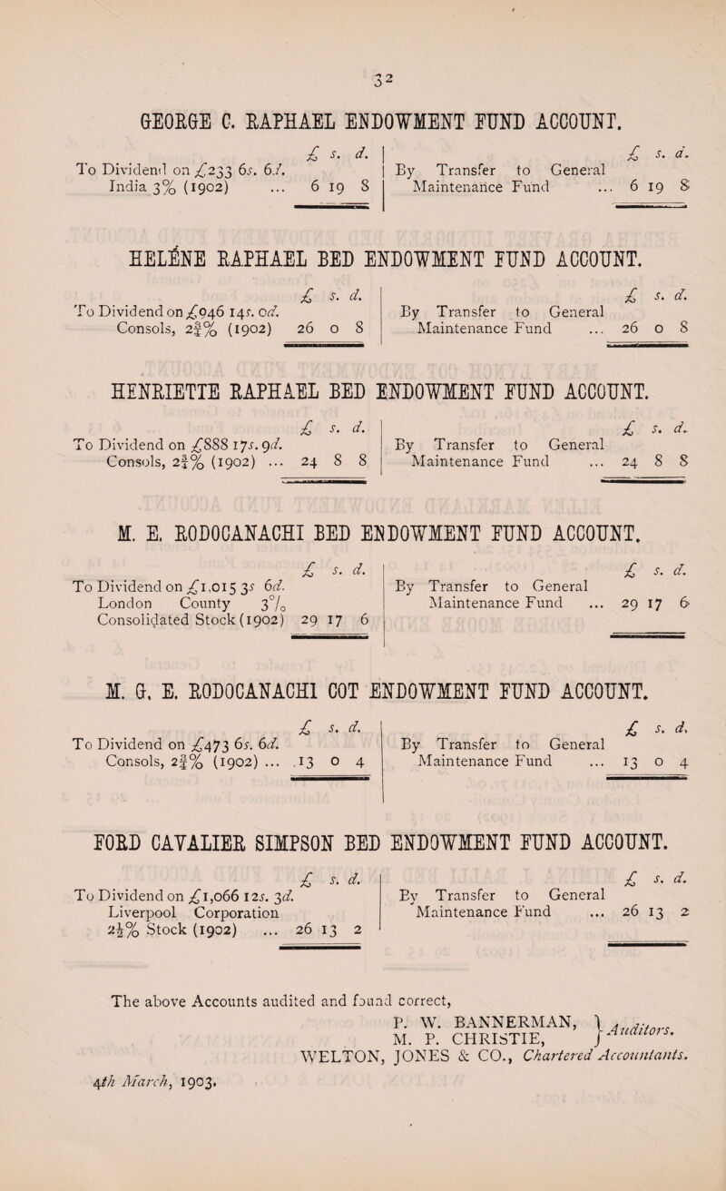 O' GEORGE C. RAPHAEL ENDOWMENT EUND ACCOUNT. £ s- d. To Dividend on ^233 6^. 6./. India 3% (1902) ... 6 19 S £ e. a. By Transfer to General Maintenance Fund ... 6 19 8 HELENE RAPHAEL RED ENDOWMENT EUND ACCOUNT. £ s- To Dividend 00^946 14;. od. Consols, 2f% (1902) 26 o 8 £ s. d. By Transfer to General Maintenance Fund ... 26 O 8 HENRIETTE RAPHAEL RED ENDOWMENT EUND ACCOUNT. £ s. d. £ s. d. To Dividend on ^888 ijs. gd. By Transfer to General Consols, 2j% (1902) ... 24 8 8 Maintenance Fund ... 24 8 8 M. E. RODOCANACHI RED ENDOWMENT EUND ACCOUNT. £ s. d. £ s. d. To Dividend on ,£1,015 Zs 6d. London County 3% Maintenance Fund ... 29 17 6 Consolidated Stock (1902) 29 17 6 M. G, E. RODOCANACHI COT ENDOWMENT EUND ACCOUNT. £ s> d' £ s. d. To Dividend on £473 6r. 6d. Consols, 2|% (1902) ... .13 O 4 By Transfer to General Maintenance Fund o 4 EORD CAYALIER SIMPSON RED ENDOWMENT EUND ACCOUNT. £ s. d. To Dividend on £1,066 12s. 3d. Liverpool Corporation 2\% Stock (1902) ... 26 13 2 By Transfer to General «/ Maintenance Fund £ s. d. 26 13 2 The above Accounts audited and found correct, P. W. BANNERMAN, M. P. CHRISTIE, WELTON, JONES & CO., Chartered Accountants. } A uditors.