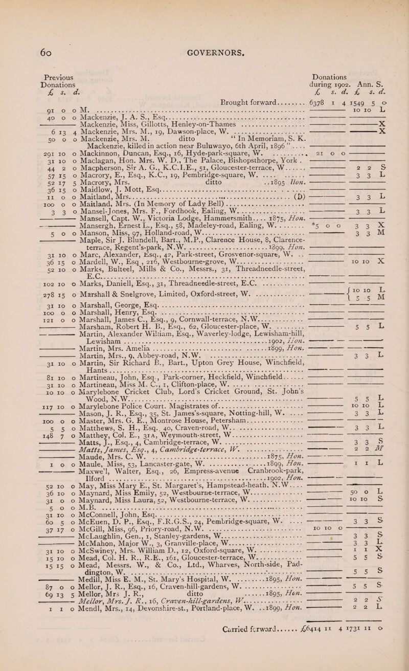 Previous Donations J S. d. Brought forward. 91 o o M. 40 o o Mackenzie, J. A. S., Esq. ■- Mackenzie, Miss, Gillotts, Henley-on-Thames . 6 13 4 Mackenzie, Mrs. M., 19, Dawson-place, W. 50 o o Mackenzie, Mrs. M. ditto “ In Memoriam, S. K. Mackenzie, killed in action near Buluwayo, 6th April, 1896 ” .. .. 291 10 o Mackinnon, Duncan, Esq., 16, Hyde-park-square, W. 31 10 o Maclagan, Hon. Mrs. W. D., The Palace, Bishopsthorpe, York . 44 2 o Macpherson, Sir A. G., K.C.I.E., 51, Gloucester-terrace, W.. 57 15 o Macrory, E., Esq., K.C., 19, Pembridge-square, \V. 52 17 5 Macrory, Mrs. ditto --1895 lion. 36 15 o Maidlow, J. Mott, Esq.. .. .. 11 00 Maitland, Mrs. (D) 100 o o Maitland, Mrs. (In Memory of Lady Bell). 330 Mansel-Jones, Mrs. F., Fordhook, Ealing, \V. -Mansell, Capt. W., Victoria Lodge, Hammersmith., .. 1875, Hon. -Mansergh, Ernest L., Esq., 58, Madeley-road, Ealing, W. 500 Manson, Miss, 97, Holland-road, W. - Maple, Sir J. Blundell, Bart., M.P., Clarence House, 8, Clarence- terrace, Regent’s-park, N.W.I399, Hon. 31 10 o Marc, Alexander, Esq., 42, Park-street, Grosvenor-square, W. .. 36 15 o Mardell, W., Esq , 216, Westbourne-grove, W.:. 52 10 o Marks, Bulteel, Mills & Co., Messrs., 31, Threadneedle-street, E.C... 102 10 o Marks, Daniell, Esq., 31, Threadneedle-street, E.C. 278 15 o Marshall & Snelgrove, Limited, Oxford-street, W. 31 10 o Marshall, George, Esq.. 100 o o Marshall, Henry, Esq. 121 o o Marshall, James C., Esq., 9, Cornwall-terrace, N.W. -Marsbam, Robert H. B., Esq., 62, Gloucester-place, W.. -Martin, Alexander William, Esq., Waverley-lodge, Lewisham-hill, Lewisham.1902, Hon. Martin, Mrs. Amelia.1899, Hon. - Martin, Mrs., 9, Abbey-road, N.W. 31 10 o Martin, Sir Richard B., Bart., Upton Grey House, Winchfield, Hants. 81 10 o Martineau, John, Esq., Park-corner, Heckfield, Winchfield. 31 10 o Martineau, Miss M„ C., 1, Clifton-place, W. 10 10 o Marylebone Cricket Club, Lord’s Cricket Ground, St. John’s Wood, N.W...... 117 10 o Marylebone Police Court. Magistrates of._. -Mason, J. R., Esq., 35, St. James’s-square, Notting-hill, W. 100 o o Master, Mrs. G. E., Montrose House, Petersham. 550 Matthews, S. H., Esq.. 40, Craven-road, W.. . 148 7 o Matthey, Col. E., 31 a, Weymouth-street, W. -Matts, J., Esq., 4, Cambridge-terrace, W. - Matts, James, Esq., 4, Cambridge-terrace, W. . - Maude, Mrs. C. W.1875, Hon. 100 Maule, Miss, 53, Lancaster-gate, W. ....1899, Hon. -Maxwe’l, Walter, Esq,, 26, Empress-avenue Cranbrook-park, Ilford .i9°2i Hon. 52 10 o May, Miss Mary E., St. Margaret’s, Hampstead-heath, N.W.. .. 36 10 o Maynard, Miss Emily, 52, Westbourne-terrace, W. 31 o o Maynard, Miss Laura, 52, Westbourne-terrace, W. 500 M.B. 31 10 o McConnell, John, Esq. . 60 5 o McEuen, D. P., Esq., F.R.G.S., 24, Pembridge-square, W. 37 17 o McGill, Miss, 96, Priory-road, N.W. -McLaughlin, Gen., 1, Stanley-gardens, W. -McMahon, Major W., 3, Granville-place, W. 31 10 o McSwiney, Mrs. William D., 12, Oxford-square, W. 15 10 o Mead, Col. H. R., R.E., 161, Gloucester-terrace, W. 15 15 o Mead, Messrs. W., & Co., Ltd., Wharves, North-side, Pad¬ dington, W...■. -Medill, Miss E. M., St. Mary’s Hospital, W.1895, Hon. 87 o o Mellor, J. R., Esq., 16, Craven-hill-gardens, W. 6913 5 Mellor, Mrs J. R., ditto .1895, Hon. -Mellor, Mrs. J. R., 16, Craven-hill-gardens, IV. 1 1 o Mendl, Mrs., 14, Devonshire-st., Portland-place, W. ..1899, Hon. Donations during 1902. Ann. S- J s. d. J s. do 6378 1 4 1549 S » - 10 10 L -X -X 2 2 s 3 3 L 3 3 L 3 3 L *500 3 3 3 X M 1 3 - IQ IO X j 10 10 L. i 5 5 M 5 5 L 3 o L IO TO O 5 5 L IO IO L, 0 0 3 L 3 3 L. 3 3 S 2 0 M I 1 L 50 o L 10 10 S 3 3 S 3 3 s 3 3 L. I I X 5 5 s- 5 5 s 5 5 S' 2 2 A 2 2. L.