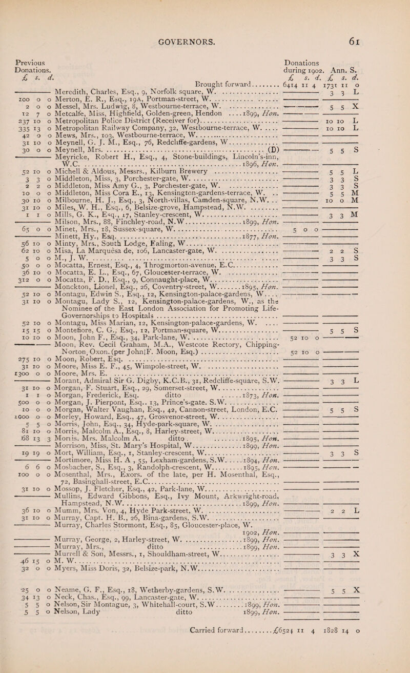 Previous Donations. £ s. d. Erought forward. - Meredith, Charles, Esq., 9, Norfolk square, W. 100 o o Merton, E. R., Esq., 19A, Portman-street, W. 200 Messel, Mrs. Ludwig, 8, Westbourne-terrace, W. 12 7 o Metcalfe, Miss, Highfield, Golden-green, Hendon .. ..1899, Hon. 237 10 o Metropolitan Police District (Receiver for). 335 I3 0 Metropolitan Railway Company, 32, Westbourne-terrace, W. 42 o o Mews, Mrs., 103, Westbourne-terrace, W. 31 10 o Meynell, G. J. M., Esq., 76, Redchffe-gardens, W. 30 o o Meynell, Mrs. (D) - Meyricke, Robert H., Esq., 4, Stone-buildings, Lincoln’s-inn, W.C.1896, Hon. 52 10 o Michell & Aldous, Messrs., Kilburn Brewery . 330 Middleton, Miss, 3, Porchester-gate, W. 220 Middleton, Miss Amy G., 3, Porchester-gate, W. 10 o o Middleton, Miss Cora E., 13, Kensington-gardens-terrace, W. .. 30 10 o Milbourne, H. J., Esq., 3, North-villas, Camden-square, N.W. .. 31 10 o MileSjJW H., Esq., 6, Belsize-grove, Hampstead, N.W. 1 1 o Mills, G. K., Esq., 17, Stanley-crescent, W. -- Milson, Mrs., 88, Finchley-road, N.W.1899, Hon. 65 o o Minet, Mrs., 18, Sussex-square, W. . - Minett, Hy., Esq.I877, Hon. 56 10 o Minty, Mrs., South Lodge, Ealing, W. 62 10 o Misa, La Marquesa de, 106, Lancaster-gate, W.. 5 o o M., J. W. 50 o o Mocatta, Ernest, Esq., 4, 1 hrogmorton-avenue, E.C. 36 10 o Mocatta, E. L., Esq., 67, Gloucester-terrace, W. 312 o o Mocatta, F. D,, Esq., 9, Connaught-place, W. - Monckton, Lionel, Esq., 26, Coventry-street, W.1895, Hon. 32 10 o Montagu, Edwin S., Esq., 12, Kensington-palace-gardens, W.. .. 31 10 o Montagu, Lady S., 12, Kensington-palace-gardens, W., as the Nominee of the East London Association for Promoting Life- Governorships to Hospitals. 32 10 o Montagu, Miss Marian, 12, Kensington-palace-gardens, W. .... 15 15 o Montefiore, C. G., Esq., 12, Portman-square, W. xo 10 o Moon, John F., Esq., 34, Park-lane, W. —.. Moon, Rev. Cecil Graham, M.A., Westcote Rectory, Chipping- Norton, Oxon. (per John|F. Moon, Esq.). 275 10 o Moon, Robert, Esq. 31 10 o Moore, Miss E. F., 45, Wimpole-street, W. E300 o o Moore, Mrs. E. - Morant, Admiral Sir G. Digby, K.C.B., 31, Redcliffe-square, S.W. 31 10 o Morgan, F. Stuart, Esq., 29, Somerset-street, W. 1 1 o Morgan, Frederick, Esq. ditto .. ....1873, Hon. 500 o o Morgan, J. Pierpont, Esq.. 13, Prince’s-gate. S.W. 10 o o Morgan, Walter Vaughan, Esq., 42, Cannon-street, London, E.C. a.Goo o o Morley, Howard, Esq., 47, Grosvenor-street, W. 550 Morris, John, Esq., 34, Hyde-park-square, W. 81 10 o Morris, Malcolm A., Esq., 8, Harley-street, W. 68 13 3 Mortis. Mrs. Malcolm A. ditto . .1895, Hon. ■- Morrison, Miss, St. Mary’s Hospital, W.1899, Hon. 19 19 o Mort, William, Esq., 1, Stanley-crescent, W. —- Mortimore, Miss H. A , 55, Lexham-gardens, S.W.1894, Hon. 660 Mosba.cher, S., Esq., 3, Randolph-crescent, W.1895, Hon. 100 o o Mosenthal, Mrs., Exors. of the late, per H. Mosenthal, Esq., 72, Basinghall-street, E.C. 31 10 o Mossop, J. Fletcher, Esq., 42, Park-lane, W. - Mullins, Edward Gibbons, Esq., Ivy Mount, Arkwright-road, Hampstead, N.W.1899, Hon. 36 10 o Mumrn, Mrs. Von, .4, Hyde Park-street. W. 31 10 o Murray, Capt. H. B., 26, Bina-gardens, S.W. - Murray, Charles Stormont, Esq., 85, Gloucester-place, W. 1902, Hon. Murray, George, 2, Harley-street, W.1899, Hon. Murray, Mrs., ditto .1899, Hon. - Murrell & Son, Messrs., 1, Shouldham-street, W 46 15 o M. W.... 32 o o Myers, Miss Doris, 32, Belsize-park, N.W. Donations during 1902. Ann. S. £ s. d. £ s. d. 6414 11 4 1731 11 o - 3 3 L - 5 5 X - 10 10 L - 10 10 L -5 5 S 5 5 3 3 3 3 5 5 10 o 3 3 M 500 2 2 S 3 3 S - 5 5 S 52 10 o -—— 52 10 o-- 3 3 L 5 5 S 3 3 s 2 2 L 3 3 X •25 o o Neame, G. F., Esq., 18, Wetherby-gardens, S.W..5 5 X 34 13 o Neck, Ghas., Esq., 99, Gancaster-gate, W... 550 Nelson, Sir Montague, 3, Whitehall-court, S.W.1899,Hon.- S^cncnlr1