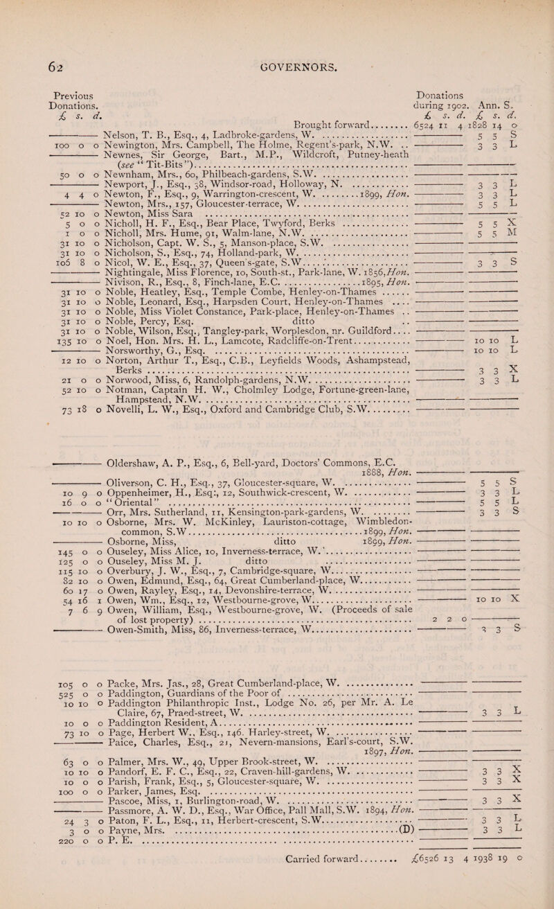 Previous Donations. £ s. d. Brought forward. • -Nelson, T. B., Esq., 4, Ladbroke-gardens, W. 100 o o Newington, Mrs. Campbell, The Holme, Regent’s-park, N.W. .. • -- Newnes, Sir George, Bart., M.P., Wildcroft, Putney-heath {see “ Tit-Bits”)...... 50 o o Newnham, Mrs., 60, Philbeach-gardens, S.W.. - Newport, J., Esq., 38, Windsor-road, Holloway, N. 440 Newton, F., Esq., 9, Warrington-crescent, W.1899, Hon. - Newton, Mrs., 157, Gloucester-terrace, W. 52 10 o Newton, Miss Sara . 500 Nicholl, H. F., Esq., Bear Place, Twyford, Berks .. .. 100 Nicholl, Mrs. Hume, 91, Walm-lane, N.W. 31 10 o Nicholson, Capt. W. S., 5, Manson-place, S.W. 31 10 o Nicholson, S., Esq., 74, Holland-park, W. io5 8 o Nicol, W. E., Esq., 37, Queen's-gate, S.W.. .. .‘. -Nightingale, Miss Florence, 10, South-st., Park-lane, W. 1856,Hon. • - Nivison, R., Esq., 8, Finch-lane, E.C.1895, Hon. 31 10 o Noble, Heatley, Esq., Temple Combe, Henley-on-Thames . 31 10 o Noble, Leonard, Esq., Harpsden Court, Henley-on-Thames .... 31 10 o Noble, Miss Violet Constance, Park-place, Henley-on-Thames .. 31 10 o Noble, Percy, Esq. ditto 31 10 o Noble, Wilson, Esq., Tangley-park, Worplesdon, nr. Guildford 135 10 o Noel, Hon. Mrs. H. L., Lamcote, Radcliffe-on-Trent. -- Norsworthy, G., Esq. 12 10 o Norton, Arthur T., Esq., C.B., Leyfields Woods, Ashampstead, Berks . 21 o o Norwood, Miss, 6, Randolph-gardens, N.W. 52 10 o Notman, Captain FI. W., Cholmley Lodge, Fortune-green-lane, Hampstead, N.W. 73 18 o Novelli, L. W., Esq., Oxford and Cambridge Club, S.W.. Donations during 1902. Ann. S, £ s. d. £ s. d. 6524 11 4 1828 14 o 3 3 3 3 5 5 L L L 5 5 5 5 X M 3 3 S 10 10 L 10 10 L 3 3 3 3 X L -Oldershaw, A. P., Esq., 6, Bell-yard, Doctors’ Commons, E.C. 1888, Hon. - Oliverson, C. H., Esq., 37, Gloucester-square, W. 10 9 o Oppenheimer, H., Esq:, 12, Southwick-crescent, W. 16 o o “Oriental” . -Orr, Mrs. Sutherland, 11, Kensington-park-gardens, W. 10 10 o Osborne, Mrs. W. McKinley, Lauriston-cottage, Wimbledon- common, S.W.1899, Hon. Osborne, Miss, ditto 1899, Hon. 145 o o Ouseley, Miss Alice, 10, Inverness-terrace, W.'. 125 o o Ouseley, Miss M. j. ditto . 115 10 o Overbury, J. W., Esq., 7, Cambridge-square, W. S2 10 o Owen, Edmund, Esq., 64, Great Cumberland-place, W. 60 17 o Owen, Rayley, Esq., 14, Devonshire-terrace, W. 54 16 1 Owen, Wm., Esq., 12, Westbourne-grove, W. 769 Owen, William, Esq., Westbourne-grove, W. (Proceeds of sale of lost property) . -- Owen-Smith, Miss, 86, Inverness-terrace, W. 5 5 3 3 5 5 3 3 S L L S 10 10 X 2 2 0 --:- -3 3 S 105 o o Packe, Mrs. Jas., 28, Great Cumberland-place, W... 525 o o Paddington, Guardians of the Poor of . 10 10 o Paddington Philanthropic Inst., Lodge No. 26, per Mr. A. Le Claire, 67, Praed-street, W..- 10 o o Paddington Resident, A.... 73 10 o Page, Herbert W., Esq., 146. Harley-street, W. ..... -Paice, Charles, Esq., 21, Nevern-mansions, Earl s-court, S.W. 1897, Hon. 63 o o Palmer, Mrs. W., 49, Upper Brook-street, W. 10 10 o Pandorf, E. F. C., Esq., 22, Craven-hill-gardens, W. 10 o o Parish, Frank, Esq., 5, Gloucester-square, W. 100 o o Parker, James, Esq. -Pascoe, Miss, 1, Burlington-road, W.*. -Passmore, A. W. D., Esq., War Office, Pall Mall, S.W. 1894, Hon. 2aao Paton, F. L., Esq., 11, Herbert-crescent, S.W. 3 o o Payne, Mrs. .. . .(D) 220 o o P. E... 3 3 3 3 3 X X X 3 3 3 3 L L