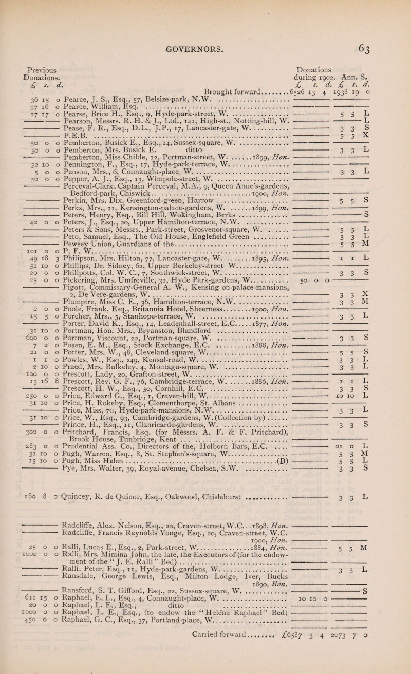 Previous Donations. £ s. d. GOVERNORS. Donations during 1902. Ann. S. £ s. d. £ s. d. P>rought forward.6526 13 4 193S 19 o Belsize-park, N.W.. 36 15 o Pearce, J. S., Esq;, 57, 37 16 o Pearce, William, Esq. 17 17 o Pearse, Brice H., Esq., 9, Hyde-park-street, W.. -Pearson, Messrs. R. H. & J., Ltd., 141, High-st., Notting-hill, W. -- Pease, F. R., Esq., D.L., J.P., 17, Lancaster-gate, W. - P.E.B.. 50 o o Pemberton, Busick E., Esq., 14, Sussex-square, W. 50 o o Pemberton, Mrs. Busick E. ditto - -Pemberton, Miss Childe, 12, Portman-street, W.1899, Hon. 52 10 o Pennington, F., Esq., 17, Hyde-park-terrace, W. 500 Penson, Mrs., 6, Connaught-place, W. 50 o o Pepper, A. J., Esq., 13, Wimpole-street, W. -Perceval-Clark, Captain Perceval, M.A., 9, Queen Anne’s-gardens, Bedford-park, Chiswick.1900, Hon. -Perkin, Mrs. Dix, Greenford-green, Harrow... -Perks, Mrs., 11, Kensington-palace-gardens, W.I899, Hon. —--- Peters, Henry, Esq., Bill Hill, Wokingham, Berks. 42 o o Peters, J., Esq., 20, Upper Hamilton-terrace, N.W. - Peters & Sons, Messrs., Park-street, Grosvenor-square, W. -Peto, Samuel, Esq., The Old House, Englefield Green . - Pewsey Union, Guardians of the. 101 o o P. F. W. 5 5 3 3 5 5 L -L S X L L M 49 18 3 Philipson, Mrs. Hilton, 77, Lancaster-gate, W.189s, Hon. -- 51 10 o Phillips, Dr. Sidney, 62, Upper Berkeley-street W... 20 o o Phillpotts, Col. W. C., 7, South wick-street, W... 25 o o Pickering, Mrs. Umfreville, 31, Hyde Park-gardens, W. 50 o o - Pigott, Commissary-General A. W., Kensing on-palace-mansions, 2, De Vere-gardens, W. ... -Plumptre, Miss C. E., 36, Hamilton-terrace, N.W. . 200 Poole, Frank, Esq., Britannia Hotel, Sheerness.1900, Hon. —-- 15 5 o Porcher, Mrs., 5, Stanhope-terrace, W.. - Porter, David K., Esq., 14, Leadenhall-street, E.C.1877, Hon. - 31 10 o Portman, Hon. Mrs., Bryanston, Blandford . . 600 o o Portman, Viscount, 22, Portman-square, W.. 720 Posen, E. M., Esq., Stock Exchange, E.C.1888, Hon. - 21 o o Potter, Mrs. W., 48, Cleveland-square, W. —- 1 1 o Powles, W., Esq., 249, Kensal-road, W. ... 2 xo o Praed, Mrs. Bulkeley, 4, Montagu-square, W... xoo o o Prescott, Lady, 20, Grafton-street, W. . 13 16 8 Prescott, Rev. G. F., 76, Cambridge-terrace, W.1886, Hon.- -Prescott, H. W., Esq., 50, Cornhill, E.C... 250 o o Price, Edward G., Esq., 1, Craven-hill, W.. 31 10 o Price, H. Rokeby, Esq., Clementhorpe, St. Albans.. . -Price, Miss, 7G, Hyde-park-mansions, N.W.. . 31 10 o Price, W., Esq., 93, Cambridge-gardens, W. (Collection by). .. - Prince, H., Esq., 11, Clanricarde-gardens, W... 300 o o Pritchard, Francis, Esq. (for Messrs. A. F. & F. Pritchard), Brook House, Tunbridge, Kent .. 283 o o Prudential Ass. Co., Directors of the, Holborn Bars, E.C.. 31 10 o Pugh, Warren, Esq., 8, St. Stephen’s-square, W. .... 15 10 o Pugh, Miss Helen.(D)- - Pye, Mrs. Walter, 39, Royal-avenue, Chelsea, S.W.. I I L 3 3 S 3 3 X 3 3 M 3 3 L 3 3 S 5 5 s 3 3 L 3 3 L I 1 L 3 3 S IO TO L 3 3 L 3 3 S 21 O L 5 s M 5 5 L 3 S eSo 8 o Quincey, R. de Quince, Esq., Oakwood, Chislehurst ... 3 3 L • -Radcliffe, Alex. Nelson, Esq., 20, Craven-street, W.C.. .1898, Hon.- -- Radcliffe, Francis Reynolds Yonge, Esq., 20, Craven-street, W.C. 1900, Hon. - -- 25 o o Ralli, Lucas E., Esq., 2, Park-street, W.1884, Hon.-5 5 M icoo o o Ralli, Mrs. Mimina John, the late, the Executors of (for the endow¬ ment of the “ J. E. Ralli ” Bed).. • - Ralli, Peter, Esq., 11, Hyde-park-gardens, W. 3 3 L -Ransdale, George Lewis, Esq., Milton Lodge, Iver, Bucks 1890, Hon. - - Ransford, S. T. Gilford, Esq., 22, Sussex-square, W. ...S 611 15 o Raphael, E. L., Esq., 4, Connaught-place, W. 10 10 o- 20 o o Raphael, L. E., Esq., ditto ..... eooo o o Raphael, L. E., Esq., (to endow the “Helene Raphael” Bed)- 450 o o Raphael, G. C., Esq., 37, Portland-place, W. . —-—1-