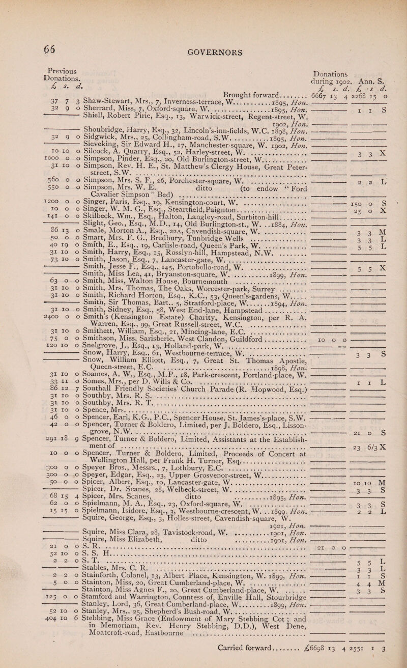 66 GOVERNORS Previous Donations. s. d. 37 7 3 32 9 0 32 9 0 IO IO 0 IOOO 0 0 3i xo 0 560 O 0 550 0 0 T 200 O 0 IO O 0 141 O 0 86 13 0 50 O 0 40 19 0 31 10 0 73 IO 0 63 0 0 3i IO 0 3i IO 0 3i IO 0 2400 0 0 3i IO 0 75 0 0 120 IO 0 Brought forward. Donations during 1902. Ann. S. £> s. d. £ s d. 6667 13 4 2268 15 o Shiell, Robert Pirie, Esq., 13, Warwick-street, Regent-street, W. 1902, Hon. Shoubridge, Harry, Esq., 32, Lincoln’s-inn-fields, W.C. 1898, Hon. Sieveking, Sir Edward H., 17, Manchester-square, W. 1902, Hon. street, S.W. Cavalier Simpson ” Bed) ditto (to endow “ Ford Slight, Geo., Esq., M.D., 14, Old Burlington-st., W. ..1884, Hon. Smith, Jesse F., Esq., 145, Portobello-road, W. Smith, Miss Lea, 41, Bryanston-square, W.1899, Hon. Smith, Sir Thomas, Bart.. 5, Stratford-place, W.1894, Hon. 31 10 o Smith, Sidney, Esq., 58, West End-lane, Hampstead. ~ 0 Smith’s (Kensington Estate) Charity, Kensington, per R. A. Warren, Esq., 99, Great Russell-street, W.C. 31 10 o Smithett, William, Esq., 21, Mincing-lane, E.C. 75 o o Smithson, Miss, Sarisberie, West Clandon, Guildford. 120 10 o Snelgrove, J., Esq., 13, Holland-park, W. Snow, Harry, Esq., 61, Westbourne-terrace, W. Snow, William Elliott, Esq., 7, Great St. Thomas Apostle, Queen-street, E.C.1898, Hon. 31 IO O 33 II O 86 12 7 3i IO O 31 IO O 3i IO O 46 O O 42 O O 291 18 9 10 0 0 3 00 O 0 300 O O 50 O O 68 15 4 62 O O 15 15 O grove, N.W. ment of Wellington Hall, per Frank H. Turner, Esq. Spicer, Dr. Scanes, 28, Welbeck-street, W. ditto . 1895, Hon. o Spjelmann, M. A., Esq., 23, Oxford-square, W. ..__ I5 I5 0 Spielmann, Isidore, Esq., 3, Westbourne-crescent, W. ..1899. Hon. Squire, George, Esq., 3, Holles-street, Cavendish-square, W. 1901, Hon. Squire, Miss Clara, 28, Tavistock-road, W.1901, Hon. Squire, Miss Elizabeth, ditto .igoi, Hon. 21 O O 52 IO O 2 2 O 2 2 O 5 O O 125 O O 21 Stables, Mrs. C. R. Stainforth, Colonel, 13, Albert Place, Kensington, W. 1899, Hon. Stainton, Miss, 20, Great Cumberland-place, W. Stainton, Miss Agnes F., 20, Great Cumberland-place, W. Stamford and Warrington, Countess of, Enville Hall, Stourbridge Stanlej7, Lord, 36, Great Cumberland-place, W.1899, Hon. 52 10 o Stanley, Mrs., 25, Shepherd’s Bush-road, W. 404 10 6 Stebbing, Miss Grace (Endowment of Mary Stebbing Cot ; and in Memoriam, Rev. Henry Stebbing, D.D.), West Dene, Moatcroft-road, Eastbourne . 3 3 1000 X 2 2 L 150 o S 2C O X 3 3 M 3 3 L 5 5 L 5 5 X 3 3 S 1 1 L 21 o S 23 6/3 X 10 10 M 3 3 S 3 3 2. 2 S L 5 3 1 4 3 L L S M S
