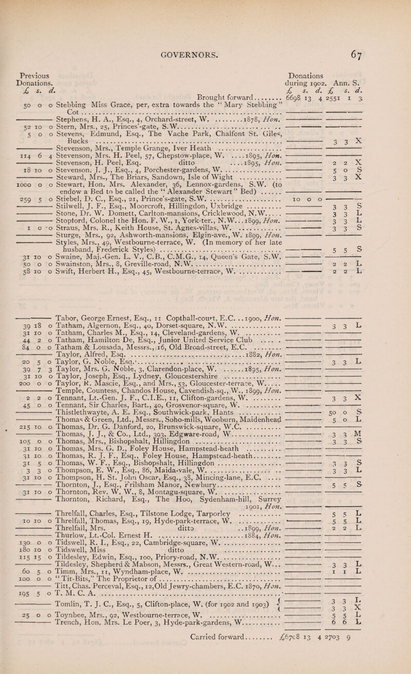 Previous Donations. s. d. Brought forward. 50 o o Stebbing Miss Grace, per, extra towards the “ Mary Stebbing ” Cot. - Stephens, H. A., Esq., 4, Orchard-street, W.1878, Hon. 52 10 o Stern, Mrs., 25, Princes’-gate, S.W. 500 Stevens, Edmund, Esq., The Vache Park, Chalfont St. Giles, Bucks . - Stevenson, Mrs., Temple Grange, Iver Heath .. .. 114 6 4 Stevenson, Mrs. H. Peel, 57, Chepstow-place, W.1895, Hon. - Stevenson, H. Peel, Esq. ditto ....1895, Hon. 18 10 o Stevenson. J. J., Esq., 4, Porchester-gardens, W. - Steward, Mrs., The Briars, Sandown, Isle of Wight . 1000 o o Stewart, Hon. Mrs. Alexander, 36, Lennox-gardens, S.W. (to endow a Bed to be called the “ Alexander Stewart ” Bed) . 259 5 o Stiebel, D. C., Esq., 21, Prince’s-gate, S.W. ■- Stilwell, J. F., Esq., Moorcroft, Hillingdon, Uxbridge . •- Stone, Dr. W. Domett, Carlton-mansions, Cricklewood, N.W. - Stopford, Colonel the Hon. F. W., 1, York-ter., N.W... 1899, Hon. 1 c o Straus, Mrs. R., Keith House, St. Agnes-villas, W. -- Sturge, Mrs., 92, Ashworth-mansions, Elgin-ave., W. 1899, Hon. - Styles, Mrs., 49, Westbourne-terrace, W. (In memory of her late husband, Frederick Styles) . . 31 10 o Swaine, Maj.-Gen. L. V., C.B., C.M.G., 14, Queen’s Gate, S.W. 50 o o Swainston, Mrs., 8, Greville-road, N.W. 58 10 o Swift, Herbert H., Esq., 45, Westbourne-terrace, W. Donations during 1902. Ann. S. dj s. d. £ s. d. 6698 13 4 2551 1 3 3 3 X- 2 2 5 o 3 3 X s X 10 o o - -3 3 - 3 3 3 3 -3 3 S L L S 5 5 S 2 2 L 2 2 L 39 18 21 IO O O 44 2 o 84 o o 20 5 0 39 7 3 31 IO O 200 0 O 2 2 O 45 O O 215 TO O 105 O O 31 IO O 3* IO O 31 5 O 3 3 O 3i IO O 3i IO O IO IO O 130 0 O 180 10 O 115 15 O 60 5 O IOO 0 O 195 5 O 25 0 O Tabor, George Ernest, Esq., n Copthall-court, E.C. ..1900, Hon. Tatham, Algernon, Esq., 40, Dorset-square, N.W. Tatham, Charles M., Esq., 14, Cleveland-gardens, W. Tatham, Hamilton De, Esq., Junior United Service Club . Tatham & Lousada, Messrs.,,16, Old Broad-street, E.C. Taylor, Alfred, Esq.1882, Hon. Taylor, G. Noble, Esq.1. Taylor, Mrs. G. Noble, 3, Clarendon-place, W.1895, Hon. Taylor, Joseph, Esq., Lydney, Gloucestershire . Taylor, R. Mascie, Esq., and Mrs., 53, Gloucester-terrace, W. Temple, Countess, Chandos House, Cavendish-sq., W., 1899, Hon. Tennant, Lt.-Gen. J. F., C.I.E., 11, Clifton-gardens, W. Tennant, Sir Charles, Bart., 40, Grosvenor-square, W. Thistlethwayte, A. E. Esq., Southwick-park, Hants . Thomas & Green, Ltd., Messrs., Soho-mills, Wooburn, Maidenhead Thomas, Dr. G. Danford, 20, Brunswick-square, W.C... Thomas, J. J., & Co., Ltd., 393, Edgware-road, W. Thomas, Mrs., Bishopshalt, Hillingdon . Thomas, Mrs. G. D., Foley House, Hampstead-heath . Thomas, R. J. F., Esq., Foley House, Hampstead-heath. Thomas, W. F., Esq., Bishopshalt, Hillingdon. Thompson, E. W., Esq., 86, Maida-vale, W. Thompson, H. St. John Oscar, Esq., 38, Mincing-lane, E.C. Thornton, J., Esq., Frilsham Manor, Newbury. Thornton, Rev. W. W., 8, Montagu-square, W. Thornton, Richard, Esq., The Hoo, Sydenham-hill, Surrey 1901, Hon. Threlfall, Charles, Esq., Tilstone Lodge, Tarporley . Threlfall, Thomas, Esq., 19, Hyde-park-terrace, W. Threlfall, Mrs. ditto ..1899, Hon. Thurlow, Lt.-Col. Ernest H. ...1884, Hon. Tidswell, R. I., Esq., 22, Cambridge-square, W. Tidswell, Miss ditto . Tildesley, Edwin, Esq., 100, Priory-road, N.W. Tildesley, Shepherd & Mabson, Messrs., Great Western-road, W... Timm, Mrs., n, Wyndham-place, W. “ Tit-Bits,” The Proprietor of. Titt, Chas. Perceval, Esq., 12,Old Jewry-chambers, E.C. 1870, Hon. T. M. C. A.• Tomlin, T. J. C., Esq., 5, Clifton-place, W. (for 1902 and 1903) 3 Toynbee, Mrs., 92, Westbourne-terrace, W. Trench, Hon. Mrs. Le Poer, 3, Hyde-park-gardens, W. ( 3 3 L 3 3 L 3 3 X 50 0 s 5 0 L 3 3 M 3 3 S 3 3 S 3 0 D L 5 5 S 5 5 L 5 5 L 2 2 L. 3 3 1 x L L 3 3 3 3 5 5 6 6 L X L