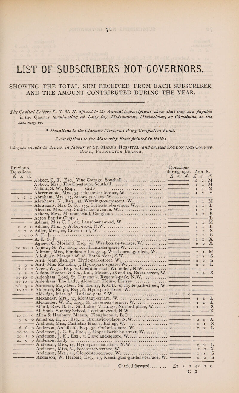 7* LIST OF SUBSCRIBERS NOT GOVERNORS. SHOWING THE TOTAL SUM RECEIVED FROM EACH SUBSCRIBER AND THE AMOUNT CONTRIBUTED DURING THE YEAR. The Capital Letters L. S. M. X. affixed to the Annual Subscriptions show that they are payable in the Quarter terminating at Lady-day, Midsummer, Michaelmas, or Christmas, as the case inay be. * Donations to the Clarence Memorial Wing Completion Fund. Subscriptions to the Maternity Fund printed in italics. Cheques should be drawn in favour of St. Mary’s Hospital, and crossed London and County Bank, Paddington Branch. Previous Donations Donations. during 1902. Ann. S. £ s. d. £ s. d. £ s. d. -Abbott, C. T., Esq., Vine Cottage, Southall ...... . 2 2 M -Abbott, Mrs., The Chestnuts, Southall.. .— 1 1 M -Abbott, S. W., Esq,, ditto . . 1 1 M -Abercrombie, Mrs., 34, Gloucester-terrace, W. 1 1 S 220 Abraham, Mrs., 27, Sussex-gardens, W.. - Abrahams, N., Esq., 45, Warrington-crescent, W. 1 1 M ---Abrahams, Mrs. S. G., 155, Sutherland-avenue, W.. 1 1 L -Absolon, Mrs., 124, Sutherland-avenue, W. 1 1 S - Ackers, Mrs., Moreton Hall, Congleton . 2 2 S -Acton Baptist Chapel, . . .L - Adams, Miss C. J., 95, Lansdowne-road, W. 1 1 M 220 Adams, Mrs., 7, Abbey-road, N.W. 1 1 L 220 Adler, Mrs., 22, Craven-hill, W. x 1 S 1 o o A. E. J. .... - 1 1 S - A. E. S. P. 1 1 X -Agnew, C. Morland, Esq., 70, Westbourne-terrace, W. 2 2 X 10 10 o Agnew, G. W., Esq., 102, Lancaster-gate, W.. ■- Aikman, Miss, Porchester Lodge, 4, Westbourne-gardens, W.. 1 1 M -Ailesbury, Marquis of, 36, Eaton-place, S.W. 1 1 S -Aird, John, Esq., 17, Hyde-park-street, W. - 2 2 S 550 Aird, Mrs. Malcolm, 3, Hyde-park-square, W. 2 2 L 720 Akers, W. J., Esq., 2, Crediton-road, Willesden, N.W. . .. 220 Aldam, Heaton & Co., Ltd., Messrs., 28 and 29, Baker-street, W. - 2 2 S to 10 o Aldenham, Lord, St. Dunstan’s, Regent’s-park, N.W.. .. 10 10 o Aldenham, The Lady, Aldenham House, Elstree... . —- 26 5 o Alderson, Maj.-Gen. Sir Henry, K.C.B., 6, Hyde-park-street, W.-- 10 10 o Alderson, Ralph, Esq., 6, Hyde-park-street, W.. -Aldridge, Miss, 36, Rutland-gate, S. W. 2 2 o - -Alexander, Mrs., 37, Montagu-square, W. 1 1 L -Alexander, W. R., Esq., 66, Inverness-terrace, W. 1 1 L - Alford, Rev. B. H,, St. Luke’s Vicarage, Nutford-place, W..1 1 S -All Souls’ Sunday School, Loudoun-road, N.W.. ..X 10 10 o Allen & Hanbury, Messrs., Plough-court, E.C. .. 500 Amedroz, H. F., Esq., 1, Brunswick-place, N.W.—-2 2 X -Amherst, Miss, Castlebar House, Ealing, W. x 1 S 660 Anderson, Archibald, Esq., 30, Oxford-square, W. 2 2 L 10 10 o Anderson, J. G. S., Esq., 4, Upper Berkeley-street, W.. . 10 5 o Anderson, J. K., Esq., 5, Cleveland-square, W.. 21 o o Anderson, Lady .. -Anderson, Miss, 14, Hyde-park-mansions, N.W. 2 2 L -Anderson, Miss, 64, Porchester-terrace, W. 2 2 X -Anderson, Mrs., 34, Gloucester-terrace, W. 1 1 S -Anderson, W. Herbert, Esq., 17, Kensington-gardens-terrace, W. - 2 2 S Carried forward. £2 2 o 42 o o