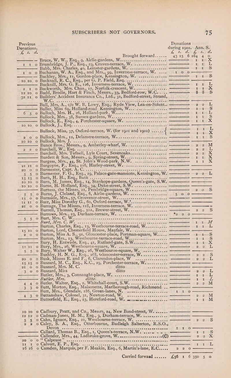 Previous Donations. S • (/• 1 I O 1 O O 10 IO O 2 I O 12 IO O 32 II O 6 5 O IO IO O 2 0 O IO IO O 2 2 O — Bruce, W. W., Esq., g, Airlie-gardens, W. Brought forward. 21 II 0 20 O 0 5 5 0 15 15 0 IO IO 0 IO IO 0 5 5 0 is 0 0 II II 0 21 0 0 5 5° 15 10 o 200 II II O 5 5 O 20 O O 15 15 O 21 O O 3 O O 440 3 3 0 4 3 Brumbridge, J. P., Esq., 23, Craven-terrace, W. Bubb, Mrs. Charles, 40, Leinster-gardens, W. Buchanan, W. A., Esq., and Mrs., 99, Inverness-terrace, W. Buckley, Mrs., 11, Gordon-place, Kensington, W. Bucknall, R. C., Esq., per G. P. Field, Esq. Bucknill, Mrs. G. E., 126, Inverness-terrace, W. Buckworth, Mrs. Chas., 17, Norfolk-crescent, W. Budd, Brodie, Hart & Finch, Messrs., 33, Bedford-row, W.C. . .. Builders’ Accident Insurance Co., Ltd., 31, Bedford-street, Strand, W.C... Bull, Mrs. A., c/o W. B. Lowy, Esq., Ryde View, Lea-on-Solent.. Buller, Miss 69, Holland-road Kensington, W... Bulloch, Mrs. H., 26, Holland-park, W. Bullock, Mrs., 38, Sussex-gardens, W... Bullock, E., Esq., 4, Porchester-square, W. Bullock, J., Esq... Bullock, Miss, 37, Oxford-terrace, W. (for 1901 and 1902) Bullock, Mrs., 12, Delamere-terrace, W. Bullock, Mrs. J. Bunce Bros.,' Messrs., 9, Amberley-wharf, W....... Burchell, W., Esq... Burchell, Mrs. Tufnell, Lyle Court, Sevenoaks. Burdett & Son, Messrs., 9, Spring-street, W. Burgess, Mrs., 44, St. John’s Wood-park, N.W. Burgoyne, F., Esq., 116, Harley-street, W. Burmester, Capt. A. C. Burmester, F. G., Esq., 29, Palace-gate-mansions, Kensington, W. Burn, H. H., Esq., Bath.. Burn, M. James, Esq., 14, Stanhope-gardens, Queen’s-gate, S.W. Burne, H. Holland, Esq., 34, Duke-street, S.W. Burness, the Misses, 21, Pembridge-square, W.... Burns, J. Cleland, Esq., 6, Airlie-gardens, W. Burnside, Mrs., 57, Grosvenor-street, W. Buir, Miss Dorothy G., 60, Oxford-terrace, W.*. Burrage, The Misses, 118, Inverness-terrace, W. Burrell, Thomas, Esq., 50A, Brewer-street, W. Burrows, Mrs., 23, Durham-terrace, W. Burt, Mrs. C. W. Burt, Mrs. C. W. .. Burton, Charles, Esq., 13, Westbourne-terrace-road, W.. Burton, Lord, Chesterfield House, Mayfair, W. Burton, Miss A. S., 91, Gloucester-place, Portman-square, W. Burton, Mrs., 13, Westbourne-terrace-road, W. Bury, H. Entwisle, Esq., 41, Rutland-gate, S.W. Bury, Mrs., 26, Westbourne-square, W. Bury, Walter W., Esq., 26, Westbourne-square, W, .. Bushby, H. N. G., E.-q., 268, bloucester-terrace, W. Busk, Misses E. and F., 6, Clarendon-place, W . Buszard, M. C., Esq., K.C., 29, Porchester-terrace, W. Buszard, Mrs. M. C. ditto . Buszard, Miss ditto . Butler, Mrs., 3, Connaught-place, W. Butler, Mrs. dittoi . Butler, Walter, Esq., 2, Whitehall-court, S.W. Butt, Morton, Esq., Maisonette, Marlborough-road, Richmond .. Butt, Mrs., Glendale, 186, Green-lanes, N. Buttanshaw, Colonel, 31, Newton-road, W. Butterfield, E., Esq., 13, Hereford-road, W. .... Donations during 1902, Ann. S. £ s. d. £ s. d, 43 15 6 284 4 o - 1 1 X -- 1 1 L - 1 1 S *2 2 1 1 x 1 S 1 1 L 1 1 X 8 8 & 2 2 L 1 1 S 1 1 L 1 1 S 1 1 X 1 1 L> i i X 1 1 S 2 2 2 2 2 2 1 1 1 1 M L X X X M L 1 1.S 1 1 S 1 I X 2 2 L 2 2 s L 2 2 L 1 x L 11 L, 2 2 M 2 2 x 1 M M 10 10 o Cadbury, Pratt, and Co., Messrs, 24, New Bond-street, W.. 12 12 o Cadman-Jones, H. M., Esq., 9, Durham-terrace, W.. 550 Cahn, Ignace, Esq., 21, Westbourne-terrace, W.•.. 2 2 S 220 Caley, S. A., Esq., Otterbourne, Budleigh Salterton, R.S.O., Devon ... 1 1 o- - Callard, Thomas B., Esq., 1, Queen’s-terrace, N.W.. - 1 1 S —1- Callender, Mrs., 44, Ladbroke-grove, W.(C) - 2 2 X 20 o o “Calpeuse” ... .. 11 1 o Calvert, E. P., Esq.„... . 1 1 L 16 16 o Camden, Marquis, per F. Meakin, Esq., 6, Martin’s-lane, E.C. 220 ---