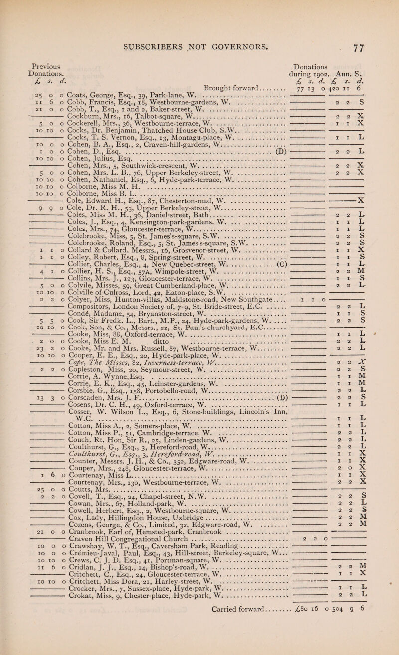 Previous Donations. £ s. d. 25 o o 11 60 21 o o 500 10 10 o 10 o o 100 10 10 o 500 10 10 o 10 10 o 10 10 o 13 3 O 6 o 25 o o 220 2100 IO o o 1000 IO 10 o 1160 IO IO o Donations during 1902 £ s. d. Brought forward. 77 13 o Coats, George, Esq., 39, Park-lane, W. . Cobb, Francis, Esq., 18, Westbourne-gardens, W.. Cobb, T., Esq., 1 and 2, Baker-street, W. . Cockburn, Mrs., 16, Talbot-square, W. . Cockerell, Mrs., 36, Westbourne-terrace, W.. Cocks, Dr. Benjamin, Thatched House Club, S.W. . Cocks, T. S. Vernon, Esq., 13, Montagu-place, W. . Cohen, B. A., Esq., 2, Craven-hill-gardens, W. .. Cohen, D., Esq. (D)- Cohen, Julius, Esq. . Cohen, Mrs., 5, Southwick-crescent, W. . Cohen, Mrs. L. B., 76, Upper Berkeley-street, W. . Cohen, Nathaniel, Esq., 6, Hyde-park-terrace, W..—-- Colborne, Miss M. H. . Colborne, Miss B. L. . Cole, Edward H., Esq., 87, Chesterton-road, W. . Corscaden, Mrs. J. F.(D) Cosens, Dr. C. H., 49, Oxford-terrace, W. Cosser, W. Wilson L., Esq., 6, Stone-buildings, Lincoln’s Inn, W.C. Cotton, Miss A., 2, Somers-place, W. Cotton, Miss P.,.51, Cambridge-terrace, W. Couch. Rt. Hon. Sir R., 25, Linden-gardens, W. Coulthurst, G., Esq., 3, Hereford-road, W. Coulthurst, G., Esq., 3, H ereford-road, W.... Counter, Messrs. J. H., & Co., 352, Edgware-road, W. Couper, Mrs., 248, Gloucester-terrace, W. Courtenay, Miss L. Courtenay, Mrs., 130, Westbourne-terrace, W. Courts, Mrs.. .. Covell, T., Esq., 24, Chapel-street, N.W. Cowan, Mrs., 67, Holland-park, W. Cowell, Herbert, Esq., 2, Westbourne-square, W. Cox, Lady, Hillingdon House, Uxbridge. Cozens, George, & Co., Limited, 32, Edgware-road, W.. Cranbrook, Earl of, Hemsted-park, Cranbrook . . Craven Hill Congregational Church. 2 2 o Crawshay, W. T., Esq., Caversham Park, Reading..— Cremieu-Javal, Paul, Esq., 43, Hill-street, Berkeley-square, W...- Crews, C. J. D. Esq., 41, Portman-square, W.. Cridlan, J. J., Esq., 14, Bishop’s-road, W.. . Critchett, C., Esq., 24, Gloucester-terrace, W.. Critchett, Miss Dora, 21, Harley-street, W.. Crocker, Mrs., 7, Sussex-place, Hyde-park, W. . Crokat, Miss, 9, Chester-place, Hyde-park, W.. . . Ann. S. £ s. d. 420 11 6 2 2 S 2 2 1 1 1 1 2 2 2 2 2 2 2 1 1 1 2 2 2 1 1 2 1 2 2 1 1 1 2 2 2 1 1 o 1 2 2 2 2 2 2 2 2 2 2 2 2 2 M 1 1 X 1 1 L 2 2 L