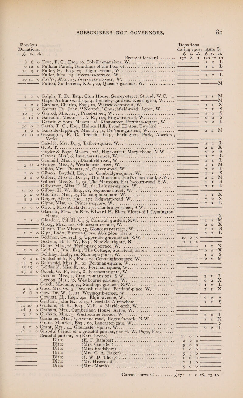 Previous Donations Donations. during 1902. Ann. S ^ St d ^ r. dm St dm Brought forward. 130 8 o 720 12 10 880 Frye, F. C., Esq., 19, Colville-mansions, W. . 2 2 L o 12 o Fulham Parish, Guardians of the Poor of. 1 1 L 14 9 o Fuller, H., Esq., 29, Elgin-avenue, W.. -- Fuller, Mrs., 25, Inverness-terrace, W. 2 2 L 10 10 o Fuller, Mrs., 25, Inverness-terrace, WY.. -Fulton, Sir Forrest, K.C., 29, Queen’s-gardens, W..— ---M 200 Galpin, T. D., Esq., Clun House, Surrey-street, Strand, W.C. .. -- 1 1 -Gape, Arthur G., Esq., 4, Berkeley-gardens, Kensington, W.. 220 Gardner, Charles, Esq., 10, Warwick-crescent, W. 1 1 330 Garrett, Dr. John, “ Nortoft,” Churchfield-road. Acton, W. 1 1 10 5 o Garrod, Mrs., 123, Praed-street, W. 2 2 10 10 o Garrould, Messrs. E. & R., 150, Edgware-road, W. 2 2 -Garstin & Sons, Messrs., 28, King-street, Portman-square, W. . 2 2 10 o o Garth, T. C., Esq., Haines Hill, Broad Hinton, Twyford.. 100 Gartside-Tippinge, Mrs. F., 34, De Vere-gardens, W. —- 2 2 21 o o Gascoigne, F. C. Trench, Esq., Parlington Park, Aberford, Yorks.. -Gaselee, Mrs. B., 5, Talbot-square, W. 2 2 - G. A. T. 2 2 - Gayler & Pope, Messrs., 116, High-street, Marylebone, N.W.. 2 2 - Geaves, Mrs., 6, Inverness-terrace, W. 1 1 - Gemmill, Mrs., 63, Blomfield-road, W. 1 1 500 George, Miss, 8, Westbourne-street, W. 1 1 ■- Gibbs, Mrs. Thomas, 38, Craven-road, W. 2 2 100 Gibson, Boydell, Esq., 10, Cambridge-square, W. 1 1 220 Gilbert, Miss E. D., 3c, The Mansions, Earl’s-court-road, S.W. .. - 2 2 -- Gilbert, Miss S. J., 3A, The Mansions, Earl’s-court-road, S.W. .. - x 1 - Gilbertson, Miss E. M., 63, Leinster-square, W. . 1 1 10 10 o Gilbey, H. W., Esq., 28, Seymour-street, W. .. 500 Gilchrist, Mrs., 25, Connaught-square, W. x 1 550 Ginger, Albert, Esq., 175, Edgware-road, W. 2 2 -Gipps, Miss, 40, Prince’s-square, W. . 1 1 jo o o Girton, Miss Adelaide, 152, Cambridge-street, S.W.. Hants.. 1 1 o Gleadow, Col. H. C., 5, Cornwall-gardens, S.W. 1 1 - Gloag, Mrs., 128, Gloucester-terrace, W. 2 2 - Glover, The Misses, 77, Gloucester-terrace, W. 1 1 1 1 o Glyn, Lady, Burcote Close, Abingdon, Berks . 2 2 -Godman, General, 5, Upper Belgrave-street, S.W. 10 o o - - Godwin, H. L. W., Esq., New Southgate, N. 1 1 o- - Goetz, Miss, 18, Hyde-park-terrace, W. 1 1 220 Gold, C., Jun., Esq., The Cottage, Stanstead, Es^ex . 2 2 - Goldney, Lady, 12, Stanhope-place, W. 1 1 600 Goldschmidt, R., Esq., 24, Connaught-square, W. '“2 2 24 3 o Goldsmid, Miss F., 20, Portman-square, W. . . 25 o o Gooch, G. P., Esq., 8, Porchester-gate, W.. - Gordon, Miss, 4, Cranley-mansions, S.W. .. 1 1 L - Gordon, Mrs., 36, Westbourne-gardens, W. 2 2 X - Gosch, Madame, 21, Stanhope-gardens, S.W. 1 1 L 220 Goss, Mrs. G., 5, Devonshire-place, Portland-place, W. 1 1 X 660 Gow, Dr. W. J., 27, Weymouth-street, W.. - Gowlett, H., Esq., 292, Elgin-avenue, W. 2 2 S - Grafton, John H., Esq., Overdale, Altrincham. 1 1 S 10 10 o Graham, H. R., Esq., M.P., 8, Marble-arch, W.. 330 Graham, Mrs., 3, Westbourne-terrace, W. 2 2 L - Grahame, Miss, 8, Avenue-road, Regent’s-park, N.W. 1 1 X - Grant, Maurice, Esq., 60, Lancaster-gate, W..S 500 Grant, Mrs., 44, Gloucester-square, W. 2 2 L 42 o o Grateful friends of a grateful patient, per H. W. Page, Esq.. - Grateful patient, A (Kate Lyons) .,. 10 o o - - Ditto (E. F. Bamber). 2 2 o- - Ditto (Mrs. Gadsden). 5 o o- - Ditto (Miss Bradshaw) . 1 o o - - Ditto (Mrs. C. A. Baker) . 5 5 o - -- Ditto (J. W. D. Thorp). 1 o o - - Ditto (Mr. Hiscocks) . o 5 o - - Ditto • (Mrs. Marsh). 5 o o-*—