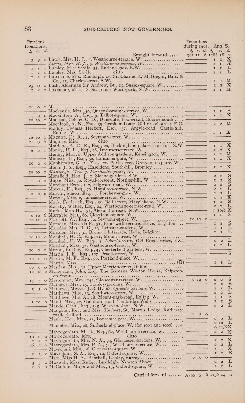 Previous Donations Donations. during 1902. Ann. S. £ s. d. £ s. d. Brought forward. 341 11 6 o Lucas, Mrs. H. J., 5, Westbourne-terrace, W. . Lucas, Mrs. H.J., 5, Westbourne-terrace, W.. . o Lumley, Miss Savile, 55, Rutland-gate, S.W. . o Lumley, Mrs. Savile ditto . . o Luscombe, Mrs. Randolph, c/o Sir Charles R.'McGregor, Bart. & Co., 25, Charles-street, S.W. .. o Lusk, Alderman Sir Andrew, Bt., 15, Sussex-square, W. . o Luxmoore, Miss, 18, St. John’s Wood-park, N.W. . £ s. d. 3 3 0 2 1 0 I 1 0 2 1 0 25 0 0 2 2 0 20 0 0 I 0 0 IO 10 0 12 10 0 21 9 6 2 2 O 1100 1 1 1 1 M. Mackenzie, Mrs., 40, Queensborough-terrace, W. Mackintosh, A., Esq., 9, Talbot-square, W. Macleod, Colonel C. D., Dunsdale, Poole-road, Bournemouth .... Macnicoll, A. N., Esq., 35, Gresham-house, Old Broad-street, E.C. Maddy, Thomas Herbert, Esq., 37, Argyle-road, Castle-hill, Ealing, W. Maguire, Dr. R., 4, Seymour-street, W. Maguire, Miss ditto . Maitland, A. C. R., Esq., 20, Buckingham-palace-mansions, S.W. Manby, H. L., Esq., 78, Inverness-terrace, W. Manby, Mrs., 2, Upper Addison-gardens, Kensington, W. Martin, M. F., Esq., 70, Portland-place, W.. Martin, Miss. .;.(D) - Martley, Mrs., 32, Upper Merrion-street,Dublin.;.. Masterman, John, Esq., The Gardens, Weston House, Shipston- on-Stour.... . Masterman, Mrs., 141, Gloucester-terrace, W. o Mathews, Mrs., 15, Stanley-gardens, W. .. Mathews, Messrs. J. & H., 63, Queen’s-gardens, W. . Matthews, Miss, 23, Southwick-street, W. .;. . - Matthews, Mrs. A., 18, Mount-park-road, Ealing, W.. 1 10 o Maud, Miss, 20, Guildford-road, Tunbridge Wells . .. - Maude, Chas., Esq., 145, West-end-lane, N.W.. - Maughan, Rev. and Mrs. Herbert, St. Mary’s Lodge, Rothesay - road, Bedford . 2 - Maule, Hon. Mrs., 53, Lancaster-gate, W. . -Maunder, Miss, 28, Sutherland-place, W. (for 1901 and 1902) .. ^ _ Mavrogordato, M. G., Esq., 62, Westbourne-terrace, W.. IO O O 20 O O IO O O is 5 O 5 5 O 18 1 1 1 1 1 2 1 IO O O 2 2 O 26 5 O 2 0 O Mavrogordato, Mrs. ditto 3 3 0 220 Mavrogordato, Mrs. N. A., 34, Gloucester-gardens, W. Mavrogordato, Mrs. P. A., 74, Westbourne-terrace, W. Mavrojani, Mrs., 26, Gloucester-square, W. Mavrojani, S. A., Esq., 14, Oxford-square, W. Maw, Miss H. A., Benthall, Kenley, Surrey. Maxwell, Miss, Rudge, Lustleigh, Newton Abbot McCallum, Major and Mrs., 15, Oxford-square, W. 1 1 1 1 2 2 2 2 1 2 1 1 2 2 2 O IO Jt 2 2 OIO O — Canned forward.. ^355 3 6 1256 14 2