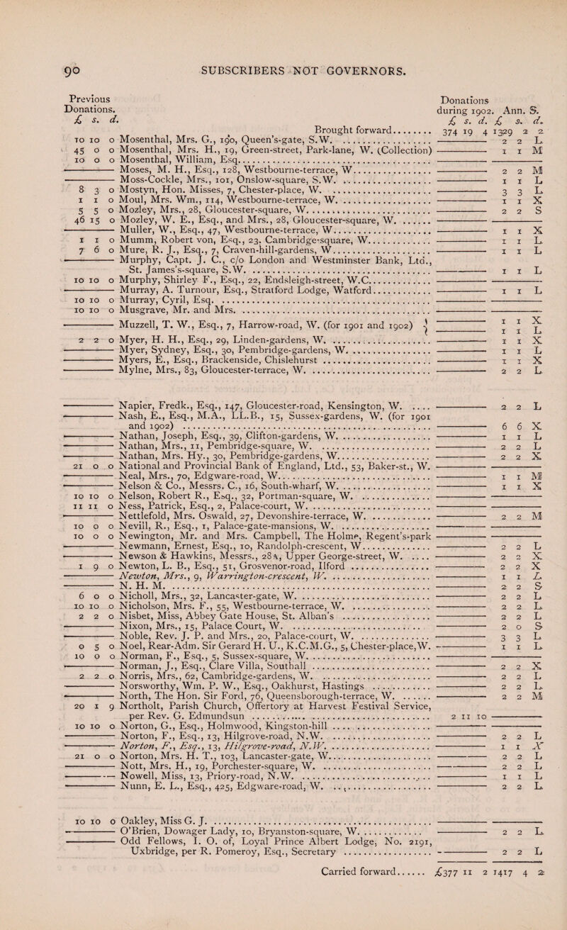 Previous Donations. Brought forward. 10 io o Mosenthal, Mrs. G., igo, Queen’s-gate, S.W. 45 o o Mosenthal, Mrs. H., ig, Green-street, Park-lane, W. (.Collection) io o o Mosenthal, William, Esq.. - Moses, M. H., Esq., 128, Westbourne-terrace, W. -- Moss-Cockle, Mrs., 101, Onslow-square, S.W. 830 Mostvn, Hon. Misses, 7, Chester-place, W... 1 1 o Moul, Mrs. Wm., 114, Westbourne-terrace, W. 550 Mozley, Mrs., 28, Gloucester-square, W. .. 46 15 o Mozley, W. E., Esq., and Mrs., 28, Gloucester-square, W. - Muller, W., Esq., 47, Westbourne-terrace, W. 1 1 o Mumm, Robert von, Esq., 23. Cambridge-square, W. 760 Mure, R. J., Esq., 7, Craven-hill-gardens, W. - Murphy, Capt. J. C., c/o London and Westminster Bank, Ltd., St. James’s-square, S.W. 10 10 o Murphy, Shirley F., Esq., 22, Endsleigh-street, W.C. - Murray, A. Tumour, Esq., Stratford Lodge, Watford. 10 10 o Murray, Cyril, Esq.. 10 10 o Musgrave, Mr. and Mrs. .. Donations during 1902. Ann. S. /j s. d. s. do 374 W 4 1329 2 2 - 2 2 L - 1 1 M 2 2 M 1 1 L 1 1 X 2 2 S I I X i i L 1 1 L 1 1 L 1 1 L Muzzell, T. W., Esq., 7, Harrow-road, W. (for 1901 and 1902) -j 220 Myer, H. H., Esq., 29, Linden-gardens, W. 1 1 -- Myer, Sydney, Esq., 30, Pembridge-gardens, W. .. 1 1 - Myers, E., Esq., Brackenside, Chislehurst . 1 1 -- Mylne, Mrs., 83, Gloucester-terrace, W. 2 2 - Napier, Fredk., Esq., 147, Gloucester-road, Kensington, W..• 2 2 - Nash, E., Esq., M.A., LL.B., 15, Sussex-gardens, W. (for 1901 and 1902) 6 6 - Nathan, Joseph, Esq., 39, Clifton-gardens, W. 1 1 - Nathan, Mrs., 11, Pembridge-square, W.. .. - 2 2 .. Nathan, Mrs. Hy., 30, Pembridge-gardens, W. 2 2 21 o o National and Provincial Bank of England, Ltd., 53, Baker-st., W.- - Neal, Mrs., 70, Edgware-road, W. .■ 1 1 -Nelson & Co., Messrs. C., 16, South-wharf, W. 1 1 10 10 o Nelson, Robert R., Esq., 32, Portman-square, W.. 11 11 o Ness, Patrick, Esq., 2, Palace-court, W.. - Nettlefold, Mrs. Oswald, 27, Devonshire-terrace, W. 2 2 10 o o Neviil, R., Esq., 1, Palace-gate-mansions, W.... 10 o o Newington, Mr. and Mrs. Campbell, The Holme, Regent’s-park- - Newmann, Ernest, Esq., 10, Randolph-crescent, W. 2 2 -- Newson & Hawkins, Messrs., 28.■v, Upper George-street, W.. 2 2 190 Newton, L. B., Esq., 51, Grosvenor-road, Ilford . 2 2 - Newton, Mrs., 9, Warrington-crescent, W. . 1 1 - N. H. M. 2 2 600 Nicholl, Mrs., 32, Lancaster-gate, W. 2 2 10 10 o Nicholson, Mrs. F., 55, Westbourne-terrace, W. 2 2 220 Nisbet, Miss, Abbey Gate House, St. Alban’s . 2 2 - Nixon, Mrs., 15, Palace Court, W. 2 o - Noble, Rev. J. P. and Mrs., 20, Palace-court, W. 3 3 050 Noel, Rear-Adm. Sir Gerard H. U., K.C.M.G., 5, Chester-place,W.-1 1 10 o o Norman, F., Esq., 5, Sussex-square, W. ..— - - Norman, J., Esq., Clare Villa, Southall . 2 2 220 Norris, Mrs., 62, Cambridge-gardens, W. 2 2 - Norsworthy, Wm. P. W., Esq., Oakhurst, Hastings . 2 2 - North, The Hon. Sir Ford, 76, Queensborough-terrace, W. 2 2 20 1 9 Northolt, Parish Church, Offertory at Harvest Festival Service, 10 10 o Norton, G., Esq., Holmwood, Kingston-hill ... - Norton, F., Esq., 13, Hilgrove-road, N.W. 2 2 L -- Norton, F., Esq., 13, Hilgrove-road, N.W. . 1 1 X 21 o o Norton, Mrs. H. T., 103, Lancaster-gate, W. 2 2 L —- Nott, Mrs. H., 19, Porchester-square, W. 2 2 L -Nowell, Miss, 13, Priory-road, N.W.,. .. - 1 1 L - Nunn, E. L., Esq., 425, Edgware-road, W. ..;. 2 2 L 10 10 o Oakley, Miss G. J.. - O’Brien, Dowager Lady, 10, Bryanston-square, W. ... 2 2 L. - Odd Fellows, I. O. of, Loyal Prince Albert Lodge. No. 2191, Uxbridge, per R. Pomeroy, Esq., Secretary ..2 2 L