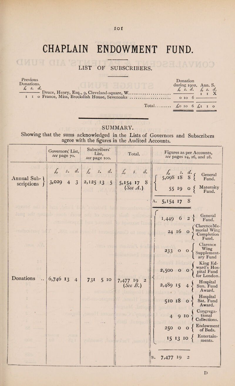 Iol CHAPLAIN ENDOWMENT FUND. LIST OF SUBSCRIBERS. Previous Donations. £ s. d. - Druce, Henry, Esq., 9, Cleveland-square, W, 1 1 o France, Miss, Brockdish House, Sevenoaks Donation during 1902. Ann. S. £ s. d. £ s. d. - 1 r X o 10 6 - Total. 10 6 ,£1 1 o SUMMARY. Showing that the sums acknowledged in the Lists of Governors and Subscribers agree with the figures in the Audited Accounts. Governors,’ List, see page 70. Subscribers’ List, see page 100. Total. Annual Sub¬ scriptions } Donations £ s. d. 3,029 4 3 6,746 13 4 £ s. d. 2,125 13 5 731 5 10 £ s. d. 5U54 17 8 {See A.) 7,477 19 2 {See B.) Figures as per Accounts, see pages 24, 26, and 28. £ s. d. 5,3* .8 8 { S 55 >9 o { A- 5U54 8 r 1,449 6 2 ' 24 1 16 °,l 233 0 0 < 2,500 0 °{ 2,489 j 15 4f 510 18 °i 4 9 -i 250 0 °{ 15 13 10 j General Fund. Fund. Clarence Wing Supplement¬ ary Fund King Ed¬ ward’s Hos¬ pital Fund for London. Hospital Sun. Fund Award. Hospital Sat. Fund Award. Endowment of Beds. Entertain¬ ments. 7,477 19 2 D