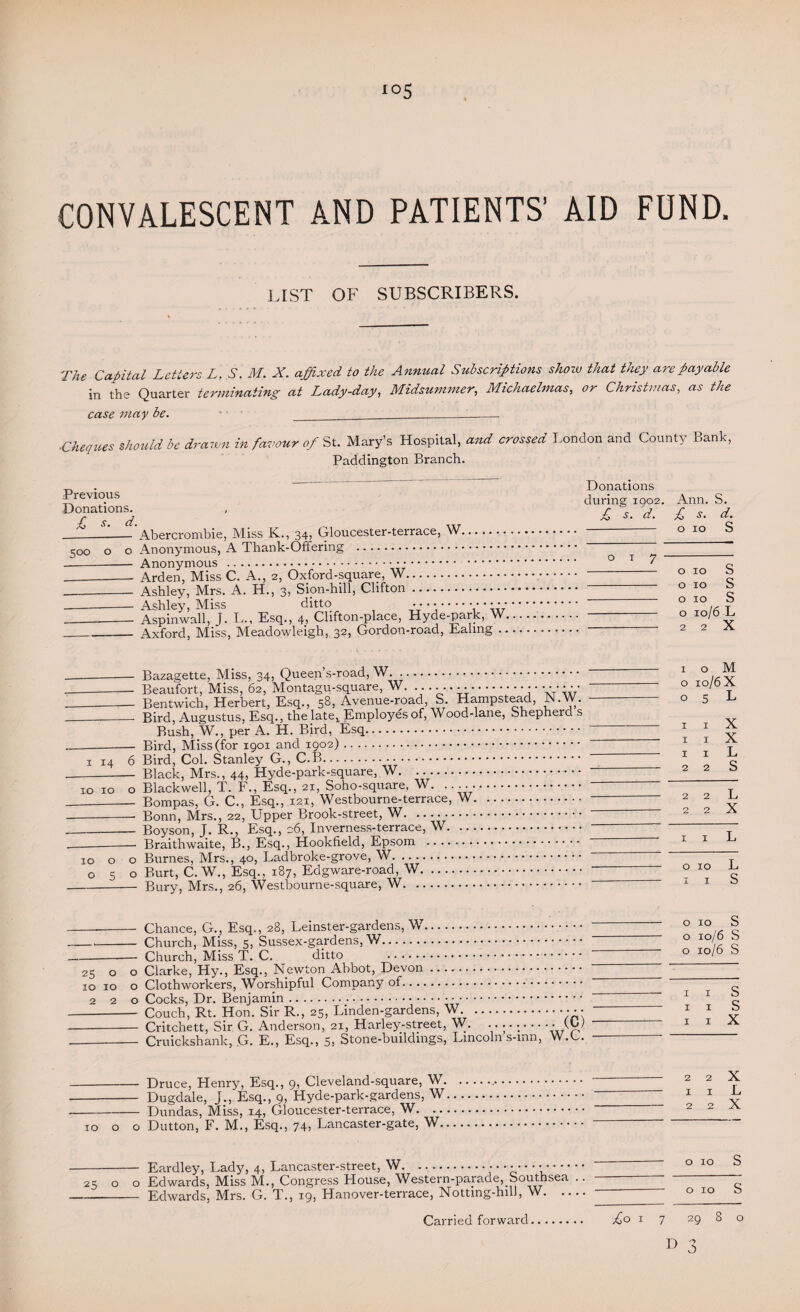 CONVALESCENT AND PATIENTS’ AID FUND. LIST OF SUBSCRIBERS. The Capital Letters L. S.M. X. affixed to the Annual Subscriptions show that they are payable in the Quarter terminating at Lady-day, Midsummer, Michaelmas, or Christmas, as the case may be. ' ______ ,cheques should be drawn in favour of St. M.ary’s Hospital, and crossed London and County Bank, Paddington Branch. Previous Donations. ^ S’-_ Abercrombie, Miss K., 34, Gloucester-terrace, W. 500 o o Anonymous, A Thank-Offering . --Anonymous . . _Arden, Miss C. A., 2, Oxford-square, W. __- Ashley, Mrs. A. H., 3, Sion-hill, Clifton. -- Ashley, Miss ditto ... • • • • -- Aspinwall, J. L., Esq., 4, Clifton-place, Hyde-park, W, _Axford, Miss, Meadowleigh, 32, Gordon-road, Ealing .. Donations during 1902. Ann. S. £ s. d. £ s. d. - o 10 S 017 - - o 10 S - o 10 S - o 10 S - o 10/6 L - 2 2 X 1 14 10 10 10 — Bazagette, Miss, 34, Queen’s-road, W. — Beaufort, Miss, 62, Montagu-square, W. ... • •••••• — Bentwich, Herbert, Esq., 58, Avenue-road, S. Hampstead, N.W. — Bird, Augustus, Esq., the late* Employes of, Wood-lane, Shepherds Bush, W., per A. H. Bird, Esq. — Bird, Miss (for 1901 and 1902). 6 Bird, Col. Stanley G., C.B. — Black, Mrs., 44, Hyde-park-square, W. o Blackwell, T. F., Esq., 21, Soho-square, W. .. — Bompas, G. C., Esq., 121, Westbourne-terrace, W. — Bonn, Mrs., 22, Upper Brook-street, W. — Boyson, J. R., Esq., 26, Inverness-terrace, W. — Braithwaite, B., Esq., Hookfield, Epsom . o Burnes, Mrs., 40, Ladbroke-grove, W. o Burt, C. W., Esq., 187, Eagware-road, W. — Bury, Mrs., 26, Westbourne-square, W. I o o 10/6 O 5 1 1 1 1 1 1 2 2 2 2 L 2 2 X 1 1 L o 10 L 1 1 S - Chance, G., Esq., 28, Leinster-gardens, W. — -- Church, Miss, 5, Sussex-gardens, W. -- Church, Miss T. C. ditto . 25 o o Clarke, Hy., Esq., Newton Abbot, Devon. xo 10 o Clothworkers, Worshipful Company of. 220 Cocks, Dr. Benjamin. - Couch, Rt. Hon. Sir R., 25, Linden-gardens, W.. - Critchett, Sir G. Anderson, 21, Harley-street, W. .....-•J.W - Cruickshank, G. E., Esq., 5, Stone-buildings, Lincoln s-mn, W.C. o 10 S o 10/6 S o 10/6 S i i s i i s I I X -Druce, Henry, Esq., 9, Cleveland-square, W. - Dugdale, j., Esq., 9, Hyde-park-gardens, W. - Dundas, Miss, 14, Gloucester-terrace, W. .., 10 o o Dutton, F. M., Esq., 74, Lancaster-gate, W.. - Eardley, Lady, 4, Lancaster-street, W... 25 o o Edwards, Miss M., Congress House, Western-parade, bouthsea .. -Edwards, Mrs. G. T., 19, Hanover-terrace, Notting-hill, W. Carried forward. —-- 2 2 X -I I L - 2 2 X -- O IO s - O IO s ^0x7 29 8 o