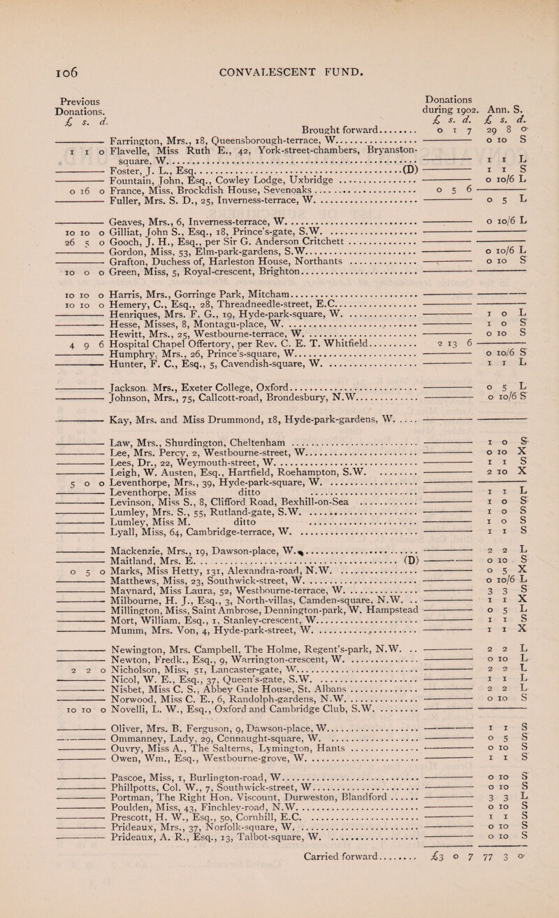 Previous Donations. £ s. d. Brought forward. - Farrington, Mrs., 18, Queensborough-terrace, W. i i o Flavelle, Miss Ruth E., 42, York-street-chambers, Bryanston- sauare, W.. • - Foster, J. L., Esq.....-(D) - Fountain, John, Esq., Cowley Lodge, Uxbridge . o 16 o France, Miss, Brockdish House, Sevenoaks. - Fuller, Mrs. S. D., 25, Inverness-terrace, W. Donations during 1902. Ann. S. £ s. da £ s, da 017 29 8 o- - o 10 S - 1 1 L - 1 1 S - o 10/6 L 056- - o 5 L Geaves, Mrs., 6, Inverness-terrace, W. .:- o 10/6 L 26 5 o Gooch, J. H., Esq., per Sir G. Anderson Critchett. . ... - Gordon, Miss, 53, Elm-park-gardens, S.W. . o 10/6 L - Grafton, Duchess of, Harleston House, Northants . —=- o 10 S 10 o o Green, Miss, 5, Royal-crescent, Brighton.. 10 10 o Harris, Mrs., Gorringe Park, Mitcham - Henriques, Mrs. F. G., 19, Hyde-park-square, W. i o L - Hesse, Misses, 8, Montagu-place, W. 1 o S - Hewitt, Mrs., 25, Westbourne-terrace, W._. . o 10 S 496 Hospital Chapel Offertory, per Rev. C. E. T. Whitfield. 2 13 6 -- - Humphry. Mrs., 26, Prince’s-square, W. o 10/6 S - Hunter, F. C., Esq., 5, Cavendish-square, W. 1 1 L Jackson. Mrs., Exeter College, Oxford. . o 5 L Johnson, Mrs., 75, Callcott-road, Brondesbury, N.W. . o 10/6 S Kay, Mrs. and Miss Drummond, 18, Hyde-park-gardens, W, - Law, Mrs., Shurdington, Cheltenham . 1 o S -——- Lee, Mrs. Percy, 2, Westbourne-street, W. o 10 X - Lees, Dr., 22, Weymouth-street, W. 1 1 S - Leigh, W. Austen, Esq., Hartfield, Roehampton, S.W. 2 10 X 500 Leventhorpe, Mrs., 39, Hyde-park-square, W. —-— - Leventhorpe, Miss ditto _. . 1 1 L - Levinson, Miss S., 8, Clifford Road, Bexhill-on-Sea . 1 o S - Lumley, Mrs. S., 55, Rutland-gate, S.W. 1 o S - Lumley, Miss M. ditto . . x o S - Lyall, Miss, 64, Cambridge-terrace, W. 1 1 S - Mackenzie, Mrs., 19, Dawson-place, W.^. - Maitland, Mrs. E. .. . (D) 050 Marks, Miss Hetty, 131, Alexandra-road, N.W. - Matthews, Miss, 23, Southwick-street, W. - Maynard, Miss Laura, 52, Westbourne-terrace, W. -- Milbourne, H. J., Esq., 3, North-villas, Camden-square, N.W. .. - Millington, Miss, Saint Ambrose, Dennington-park, W. Hampstead - Mort, William. Esq., 1, Stanley-crescent,. W. - Mumm, Mrs. Von, 4, Hyde-park-street, W... 2 o o o o D I o I I 2 L 10 S 5 X 10/6 L 3 1 S 1 1 s X L s X - Newington, Mrs. Campbell, The Holme, Regent’s-park, N.W. .. - Newton, Fredk., Esq., 9, Warrington-crescent, W. 220 Nicholson, Miss, 51, Lancaster-gate, W. - Nicol, W. E., Esq., 37, Queen’s-gate, S.W. -- Nisbet, Miss C. S., Abbey Gate House, St. Albans. - Norwood, Miss C. E., 6, Randolph-gardens, N.W. 10 10 o Novelli, L. W., Esq., Oxford and Cambridge Club, S.W. - Oliver, Mrs. B. Ferguson, 9, Dawson-place, W. -Ommanney, Lady, 29, Ccnnaught-square, W.. - Ouvry, Miss A., The Salterns, Lymington, Hants . - Owen, Wm., Esq., Westbourne-grove, W... - Pascoe, Miss, 1, Burlington-road, W. - Phillpotts, Col. W., 7, Southwick-street, W. - Portman, The Right Hon. Viscount, Durweston, Blandford. - Poulden, Miss, 43, Finchley-road, N.W. -Prescott, H. W., Esq., 50, Cornhill, E.C. - Prideaux, Mrs., 37, Norfolk-square, W. -Prideaux, A. R., Esq., 13, Talbot-square, W. 2 2 L o 10 L 2 2 L x 1 L 2 2 L o 10 S 1 1 S o 5 S o 10 S i i s o 10 S o 10 S 3 3 L o 10 b 1 1 S o 10 S o 10 S