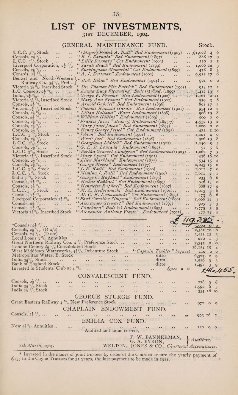 33 LIST OF INVESTMENTS, 31ST DECEMBER, 1904. PENERAL MAINTENANCE FUND. L.C.C. 3% Stock ■Consols, 2A- °/0 .. L.C.C, 3% Stock Liverpool Corporation, i\ 0/o Consols, 2J °/0 .. Consols, 23- °/0 .. Bengal and North-Western 1 (t ™ t-,, _ Railway Co., 3i°/oPref...J B'A‘Elkln Victoria 3J °/0 Inscribed Stock L.C. Consols, 2ij °/0 .. India, 2J 0/o .. .. Victoria 3.J °/0 Inscribed Stock Consols, 2| °/0 .. Victoria 3^ °/0 Inscribed Stock Consols, 2%°/0 .. Consols, 2J °/0 .. Consols, 2-|- °/0 .. Consols, 2j % .. Consols, 2J °/0 .. L.C.C. 3 °/0 Stock Consols, 2J % .. L.C.C. 3% Stock Consols, 2J 0/o • • L.C.C. 3% Stock Victoria 3J°/0 Inscribed Stock Consols, 25- °/0 .. Consols, 2| °/0 .. L.C.C. 3 °/0 Stock .. L.C.C. 3 °/0 Stock India 3 °/D Stock Consols, 2i°l0 • • Consols, 2i°l0 .. L.C.C. 3 °/0 Stock Consols, 2J °/0 .. Liverpool Corporation 25 °/0 Consols, 2J °/0 .. Consols, 2 j °/0 .. Victoria 3j0/o Inscribed Stock “ (Major) Frank A. Ball Bed Endowment(1903) “ ^5. /. Barnato ” Bed Endowment (1897) “ Lillie Barnato ” Cot Endowment (1903) “ Sarah Beach ” Bed Endowment (1899) “Buckingham Memorial” Cot Endowment (1899) A. J. Dcttmar Endowment (1902) Zterf Endowment (1904) Dr. Thomas Fitz Patrick ” Bed Endowment (1901) “Emma Lucy Flemming Beds (5) End. (1899) “ George F. Frooms Bed Endozmnent (1902) . “ Mary Ann Frooms ” Bed Endowment (1902) . “ Arnold Gabriel Bed Endowment (1896) “ Thomas Kincaid Hardie ” Bed Endowment (1901) “ Lilian Holland WardEndowment (1898) .. <£ William Hollins Endozvment (1869) .. “ Francis Jacox ” Beds (5) Endowment (1895-7) “Mary Janet Jacox ” Bed Endowment (1894) .. “ Henry George Jessel ” Cot Endowment (1895)  Jobson Bed Endowment 1901) .. u Wool/ Joel Bed Endowment (1898) “ Georgia7ta Liddell ” Bed Endowment (1903) .. “ £. j? Lousada ” Endowment (1892).. “Bertha Gravert Ltcndgren Bed Endowment (1903) “ Mary Lynch ” C<?£ Endowment (igoi) .. “ Ellen Markland” Endowment (1875) .. “ George Moore Endowment (1877)  J. E. Ralii Bed Endowment ‘‘ Mimina J. Ralli ” Bed Endowment (1900) “ George C. Raphael” Endowment (1895) '‘''Helene Raphael Bed Endozvment (1899) “ Henrietta Raphael” Bed Endozvment (1897) .. “ d/. E. Rodocanachi Bed Endowment (1901).. “ d/. (7. E. Rodocanachi ” Cot Endozvment (1899) “ Ford Cavalier Simpson ” Bed Endowment (1899) “ Alexander Stezvart” Bed Endowment (1897) “ Thurburn ” Beds (2) Endowment (1897) “ Alexander Anthony Vlasto ” Endowment (1901) ^Consols, 2J %.. Consols, 25- °/0 (B a/c) Consols, 2J °/0 (D a/c) Local Loans 3 °/0 Annuities . Great Northern Railway Con London County 2J °/0 Consolidated Stock 42% West Middlesex Waterworks Metropolitan Water, B. Stock India 35% Stock.. Bank of England Stock Invested in Students’ Club at 4 % 4 °/0 Preference Stock Stock Debenture Stock Captain Tinkler beqtiest ditto ditto ditto .. .. £700 o o Stock. £1,028 4 6 888 17 9 520 2 I 1,066 12 478 8 3 5 9,912 17 6 921 0 0 954 12 2 5)4i2 13 5 1,161 0 11 959 3 8 891 17 2 954 12 2 906 19 8 500 0 O 4)552 13 2 1,000 0 O 471 I 10 1,001 4 906 19 O 8 1,040 5 'S 3> 5i 5 8 1,062 7 436 16 3 xo 534 i5 2 2,045 15 O 1,on 7 O 1,on 7 I 233 6 6 946 14 O 888 17 9 1,015 3 6 473 6 6 1,066 12 3 905 3 D L775 5 5 477 *7 0 7X5 2t> .  5,060 O 0 *2,581 IO O 3,521 12 5 280 I 0 O 3,345 0 O 26,154 J5 4 no 0 O 6,327. 2 2,556 9 9 3 Consols, 2J % .. India 3\ °/G Stock India 2^ °/0 Stock CONVALESCENT FUND. GEORGE STURGE FUND. L49S 3 9 9 6 16 6 S 10 Great Eastern Railway 4 % New Preference Stock Consols, 2! °/0 New 2j°/0 Annuities. CHAPLAIN ENDOWMENT FUND. EMILIA COX FUND. Audited and found correct, 8 th March, 1905. P. W. BANNERMAN, G. A. BYRON, } 278 1,592 354 972 993 16 2 120 A uditors. WELTON, JONES & CO., Chartered Accountants. * Invested in the names of joint trustees by order of the Court to secure the yearly payment of