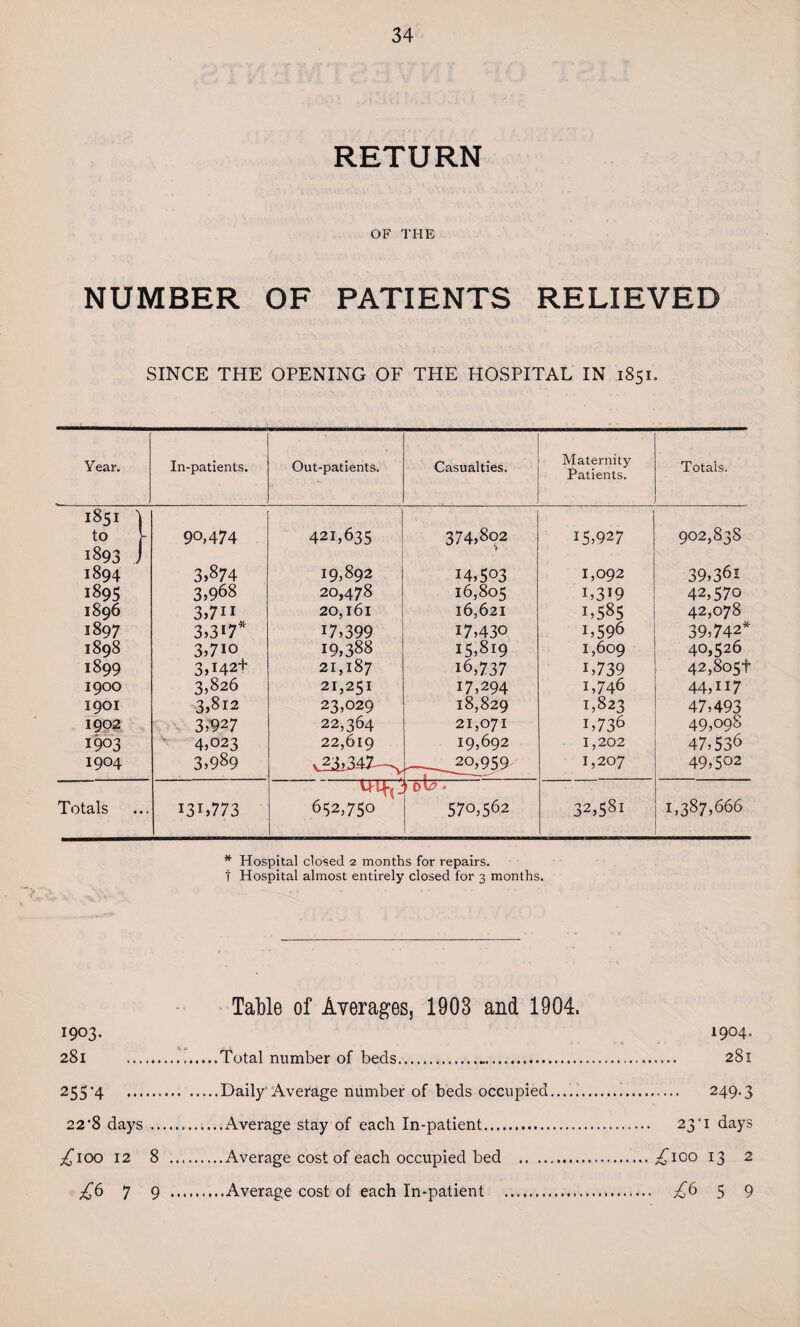 RETURN OF THE NUMBER OF PATIENTS RELIEVED SINCE THE OPENING OF THE HOSPITAL IN 1851. Year. In-patients. Out-patients. Casualties. Maternity Patients. Totals. 1851 ) t° y 90,474 421,635 374,802 15,927 902,83s 1893 J 1894 3,874 19,892 14,503 1,092 39,361 1895 3,968 20,478 16,805 1,319 42,570 1896 3,7U 20,161 16,621 1,585 42,078 1897 3,317* 17,399 17,430 1,596 39,742* 1898 3,710 19,388 15,819 1,609 40,526 1899 3,142+ 21,187 16,737 D739 42,805+ 1900 3,826 21,251 17,294 1,746 44,H7 1901 3,812 23,029 18,829 1,823 47,493 1902 3,927 22,364 21,071 i,736 49,098 1903 4,023 22,619 19,692 1,202 47,536 1904 3,989 __20,959. fl --- 1,207 49,502 Totals I3D773 mp: 652,750 1 ole - 570,562 32,581 1,387,666 * Hospital closed 2 months for repairs, t Hospital almost entirely closed for 3 months. Table of Averages, 1903 and 1904. 1903. 281 .Total number of beds.... 255’4 .Daily Average number of beds occupied..... 22’8 days ...Average stay of each In-patient. ^100 12 8 .Average cost of each occupied bed . £6 7 9 ..Average cost of each In-patient . 1904. 281 . 249.3 23'I days £100 13 2 ^659