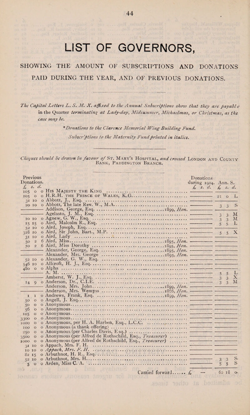 LIST OF GOVERNORS, SHOWING THE AMOUNT OF SUBSCRIPTIONS AND DONATIONS PAID DURING THE YEAR, AND OF PREVIOUS DONATIONS. The Capital Letters L. S. M. X. affixed to the Animal Subscriptions show that they are payable in the Quarter terminating at Lady-day, Midsummer, Michaelmas, or Christmas, as the case may be. * Donations to the Clarence Memorial Wing- Building Fund. Subscriptions to the Maternity Fund printed in italics. Cheques should be drawn in favour of St. Mary’s Hospital, and crossed London and County Bank, Paddington Branch. Previous Donations. £ s. d. 105 o o His Majesty the King . 105 o o H.R.H. the Prince of Wales, K.G 31 10 o Abbott, J., Esq... 20 10 o Abbott, The late Rev. W., M.A. - Addison, George, Esq. - Agelasto, J. M., Esq. 10 10 o Agnew, G. W., Esq. 15 15 o Aird, Malcolm R., Esq. 52 10 o Aird, Joseph, Esq. 328 10 o Aird, Sir John, Bart., M.P. 31 10 o Aird, Lady . 50 2 6 Aird, Miss. 50 2 6 Aird, Miss Dorothy ... - Alexander, George, Esq. •- Alexander, Mrs. George . 52 10 o Alexander, G. W., Esq. 546 xo o Allcroft, H. J., Esq.. 480 o o Alpha . - A. M. Donations during 1904. £ s. d. 1899, Hon. 1895, Hon. 1895, Hon. 1895, Hon. 1895, Hon. - Amherst, W. J., Esq. 14 9 o Anderson, Dr., C.I.E. --- Anderson, Mrs. John.1899, Hon. - Anderson, Mrs. Wemyss .1866, Hon. 110 Andrews, Frank, Esq.1899, Hon. 50 o o Angell, J. Esq. 50 o o Anonymous. 56 o o Anonymous. 105 o o Anonymous. 3300 o o Anonymous. 1000 o o Anonymous, per H. A. Harben, Esq., L.C.C. 100 o o Anonymous (a thank offering) . 250 o o Anonymous (per Charles Davis, E sq.) . 3500 o o Anonymous (per Alfred de Rothschild, Esq., Treasurer) 1000 o o Anonymous (per Alfred de Rothschild, Esq., Treasurer) 3.1 10 o Appach, Mrs. F. H. 10 10 o Appach, Mrs. F. Id. 82 15 o Arbuthnot, H. R., Esq. 52 10 o Arbuthnot, Mrs. H. 500 Arden, Miss C. A. Ann. S. £ .S'. d. 21 0 L 3 0 0 S 0 O 3 M 3 3 M 5 5 L 5 5 X 5 3 5 L 3 X 3 M 3 3 &• 5 5 S Carried forward.. £ 6018 Q»-