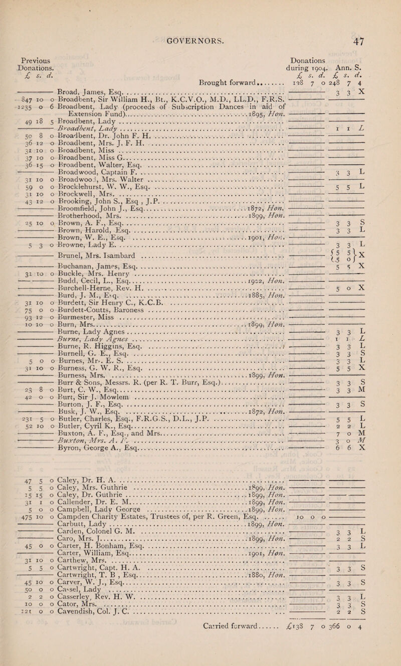 Previous Donations. £ s. d. Brought forward.. - Broad, James, Esq. 847 10 o Broadbent, Sir William H., Bt., K.C.V.O., M.D., LL.D., F.R.S. 2235 o 6 Broadbent, Lady (proceeds of Subscription Dances in aid of Extension Fund).......*895, Hon. 49 18 5 Broadbent, Lady. - Broadbent, Lady .. 50 8 o Broadbent, Dr. John F. H. 36 12 o Broadbent, Mrs. J. F. H. 31 10 o Broadbent, Miss .. 37 10 o Broadbent, Miss G. 36 15 o Broadbent, Walter, Esq. - Broadwood, Captain F. 31 10 o Broadwood, Mrs. Walter . 59 o o Brocklehurst, W. W., Esq. 31 10 o Brockwell, Mrs. 43 12 o Brooking, John S., Esq , J.P. - Broomfield, John J., Esq.1872, Hon. - Brotherhood, Mrs.1899, Hon. 25 10 o Brown, A. F., Esq. - Brown, Harold, Esq. - Brown, W. E., Esq..-..1901, Hon. 530 Browne, Lady E. Brunei, Mrs. Isambard - Buchanan, James, Esq. 31 10 o Buckle, Mrs. Henry . -——- Budd, Cecil, L., Esq.... 1902, Hon. - Burchell-Herne, Rev. H. - Burd, J. M., Ekq. ..1885, Hon. 31 10 o Burdett, Sir Henry C., K.C.B... 75 o o Burdett-Coutts, Baroness .... 93 12 o Burmester, Miss ..... 10 10 o Burn, Mrs.1899, Hon. - Burne, Lady Agnes... - Burne, Lady Agnes . -Burne, R. Higgins, Esq.I - Burnell, G. E., Esq. 500 Burnes, Mr-. E. S. 31 10 o Burness, G. W. R., Esq... -4— Burness, Mrs...1899, Hon. - Burr & Sons, Messrs. R. (per R. T. Burr, Esq.)... .. 23 8 o Burt, C. W., Esq. 42 o o Burt, Sir J. Mowlem . - Burton, J. F., Esq. .. - Busk, J. W., Esq.1872, Hon. 231 5 o Butler, Charles, Esq., F.R.G.S., D.L., J.P. 52 10 o Butler, Cyril K., Esq. - Buxton, A. F., Esq., and Mrs.. -Buxton, Mrs. A. 1?. ... - Byron, George A.. Esq... Donations during T904. Ann. S. £ s. d. £ s. d. 128 7 o 248 7 4 - 3 3 X 11 L 3 3 L 5 5 L 5 X 5 o X 3 1 o O 3 3 S 3 3 3 5 2 o o 6 L L L S L X s M S L L M M X 47 5 o Caley, Dr. H. A. ... 550 Caley, Mrs. Guthrie .1:899, Hon. - 15 15 o Caley, Dr. Guthrie.1899, Hon. - 31 1 o Callender, Dr. E. M.■..1899, Hon. - 500 Campbell, Lady George .1899, Hon. - 475 10 o Campden Charity Estates, Trustees of, per R. Green, Esq. 10 o Carbutt, Lady.. ..1899, Hon.-—— Carden, Colonel G. M. . Caro, Mrs. J...1899, Hon. - 45 O 0 3i IO 0 5 5 0 Carter, William, Esq...1901, Hon. Cartwright, T. B , Esq.. 1880, Hon. 45 10 o Carver, W. J., Esq. 50 o o Ca^sel, Lady .. 220 Casserley/ Rev. H. W..... 10 o o Cator, Mrs... 221 o o Cavendish, Col. J. C. L S L 3 3 S L S s